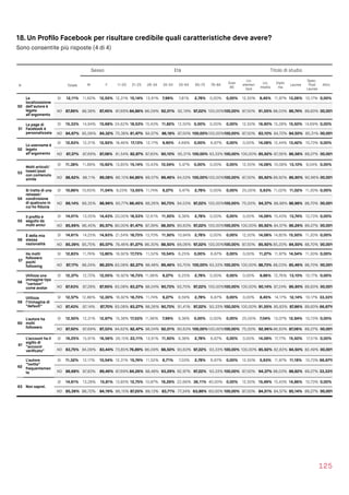 18. Un Proﬁlo Facebook per risultare credibile quali caratteristiche deve avere?
Sono consentite più risposte (4 di 4)
125
Sesso Età Titolo di studio
N Totale M F 11-20 21-25 26-34 35-54 55-64 65-75 76-84
Over
85
Lic.
elemen
tare
Lic.
media
Diplo
ma
Laurea
Spec.
Post 
Laurea
Altro
50
La
localizzazione
dell’autore è
legata
all’argomento
SI 12,11% 11,62% 12,55% 12,31% 15,14% 13,91% 7,99% 7,81% 2,78% 0,00% 0,00% 12,50% 8,45% 11,97% 13,26% 10,17% 0,00%
NO 87,89% 88,38% 87,45% 87,69% 84,86% 86,09% 92,01% 92,19% 97,22% 100,00%100,00% 87,50% 91,55% 88,03% 86,74% 89,83%100,00%
51
La page di
Facebook è
personalizzata
SI 15,33% 14,94% 15,68% 24,62% 18,53% 15,43% 11,82% 12,50% 0,00% 0,00% 0,00% 12,50% 16,90% 15,28% 15,50% 14,69% 0,00%
NO 84,67% 85,06% 84,32% 75,38% 81,47% 84,57% 88,18% 87,50% 100,00%100,00%100,00% 87,50% 83,10% 84,72% 84,50% 85,31%100,00%
52
Lo username è
legato
all’argomento
SI 12,63% 12,31% 12,92% 18,46% 17,13% 12,17% 9,90% 4,69% 0,00% 6,67% 0,00% 0,00% 14,08% 12,44% 13,42% 10,73% 0,00%
NO 87,37% 87,69% 87,08% 81,54% 82,87% 87,83% 90,10% 95,31% 100,00% 93,33% 100,00% 100,00% 85,92% 87,56% 86,58% 89,27%100,00%
53
Molti articoli/
tweet/post
con contenuto
simile
SI 11,38% 11,89% 10,92% 13,85% 15,14% 10,43% 10,54% 5,47% 0,00% 0,00% 0,00% 12,50% 14,08% 10,08% 13,10% 9,04% 0,00%
NO 88,62% 88,11% 89,08% 86,15% 84,86% 89,57% 89,46% 94,53% 100,00%100,00%100,00% 87,50% 85,92% 89,92% 86,90% 90,96%100,00%
54
Si tratta di una
retweet/
condivisione
di qualcuno in
cui ho ﬁducia
SI 10,86% 10,65% 11,04% 9,23% 13,55% 11,74% 9,27% 5,47% 2,78% 0,00% 0,00% 25,00% 5,63% 11,02% 11,02% 11,30% 0,00%
NO 89,14% 89,35% 88,96% 90,77% 86,45% 88,26% 90,73% 94,53% 97,22% 100,00%100,00% 75,00% 94,37% 88,98% 88,98% 88,70%100,00%
55
Il proﬁlo è
seguito da
molti amici
SI 14,01% 13,55% 14,43% 20,00% 18,53% 12,61% 11,50% 9,38% 2,78% 0,00% 0,00% 0,00% 14,08% 15,43% 13,74% 10,73% 0,00%
NO 85,99% 86,45% 85,57% 80,00% 81,47% 87,39% 88,50% 90,63% 97,22% 100,00%100,00% 100,00% 85,92% 84,57% 86,26% 89,27%100,00%
56
È della mia
stessa
nazionalità
SI 14,61% 14,25% 14,93% 21,54% 18,73% 13,70% 11,50% 10,94% 2,78% 0,00% 0,00% 12,50% 14,08% 14,80% 15,50% 11,30% 0,00%
NO 85,39% 85,75% 85,07% 78,46% 81,27% 86,30% 88,50% 89,06% 97,22% 100,00%100,00% 87,50% 85,92% 85,20% 84,50% 88,70%100,00%
57
Ha molti
followers
pochi
following
SI 12,83% 11,76% 13,80% 16,92% 17,73% 11,52% 10,54% 6,25% 0,00% 6,67% 0,00% 0,00% 11,27% 11,97% 14,54% 11,30% 0,00%
NO 87,17% 88,24% 86,20% 83,08% 82,27% 88,48% 89,46% 93,75% 100,00% 93,33% 100,00% 100,00% 88,73% 88,03% 85,46% 88,70%100,00%
58
Utilizza una
immagine tipo
“cartoon”
come avatar
SI 12,37% 12,72% 12,05% 16,92% 16,73% 11,96% 9,27% 6,25% 2,78% 0,00% 0,00% 0,00% 9,86% 12,76% 13,10% 10,17% 0,00%
NO 87,63% 87,28% 87,95% 83,08% 83,27% 88,04% 90,73% 93,75% 97,22% 100,00%100,00% 100,00% 90,14% 87,24% 86,90% 89,83%100,00%
59
Utilizza
l’immagine di
“default”
SI 12,57% 12,86% 12,30% 16,92% 16,73% 11,74% 9,27% 8,59% 2,78% 6,67% 0,00% 0,00% 8,45% 14,17% 12,14% 10,17% 33,33%
NO 87,43% 87,14% 87,70% 83,08% 83,27% 88,26% 90,73% 91,41% 97,22% 93,33% 100,00% 100,00% 91,55% 85,83% 87,86% 89,83% 66,67%
60
L'autore ha
molti
followers
SI 12,50% 12,31% 12,67% 15,38% 17,53% 11,96% 7,99% 9,38% 0,00% 0,00% 0,00% 25,00% 7,04% 13,07% 12,94% 10,73% 0,00%
NO 87,50% 87,69% 87,33% 84,62% 82,47% 88,04% 92,01% 90,63% 100,00%100,00%100,00% 75,00% 92,96% 86,93% 87,06% 89,27%100,00%
61
L’account ha il
sigillo di
“account
veriﬁcato”
SI 16,25% 15,91% 16,56% 26,15% 23,11% 13,91% 11,50% 9,38% 2,78% 6,67% 0,00% 0,00% 14,08% 17,17% 15,50% 17,51% 0,00%
NO 83,75% 84,09% 83,44% 73,85% 76,89% 86,09% 88,50% 90,63% 97,22% 93,33% 100,00% 100,00% 85,92% 82,83% 84,50% 82,49%100,00%
62
L’autore
“twitta”
frequentemen
te
SI 11,32% 12,17% 10,54% 12,31% 15,74% 11,52% 6,71% 7,03% 2,78% 6,67% 0,00% 12,50% 5,63% 11,97% 11,18% 10,73% 66,67%
NO 88,68% 87,83% 89,46% 87,69% 84,26% 88,48% 93,29% 92,97% 97,22% 93,33% 100,00% 87,50% 94,37% 88,03% 88,82% 89,27% 33,33%
63 Non saprei.
SI 14,61% 13,28% 15,81% 13,85% 12,75% 10,87% 16,29% 22,66% 36,11% 40,00% 0,00% 12,50% 15,49% 15,43% 14,86% 10,73% 0,00%
NO 85,39% 86,72% 84,19% 86,15% 87,25% 89,13% 83,71% 77,34% 63,89% 60,00% 100,00% 87,50% 84,51% 84,57% 85,14% 89,27%100,00%
 