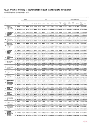 19. Un Tweet su Twitter per risultare credibile quali caratteristiche deve avere?
Sono consentite più risposte (1 di 4)
126
Sesso Età Titolo di studio
N Totale M F 11-20 21-25 26-34 35-54 55-64 65-75 76-84
Over
85
Lic.
elemen
tare
Lic.
media
Diplo
ma
Laurea
Spec.
Post 
Laurea
Altro
1
L’autore è
qualcuno di
cui ho sentito
parlare
SI 9,47% 9,13% 9,79% 6,15% 13,15% 9,13% 7,35% 7,03% 0,00% 0,00% 0,00% 12,50% 5,63% 8,35% 10,38% 11,86% 0,00%
NO 90,53% 90,87% 90,21% 93,85% 86,85% 90,87% 92,65% 92,97% 100,00%100,00%100,00% 87,50% 94,37% 91,65% 89,62% 88,14%100,00%
2
Presenta molti
articoli con
contenuto
simile
SI 9,34% 7,05% 11,42% 9,23% 9,36% 11,52% 8,31% 5,47% 5,56% 6,67% 0,00% 12,50% 4,23% 8,82% 10,54% 8,47% 33,33%
NO 90,66% 92,95% 88,58% 90,77% 90,64% 88,48% 91,69% 94,53% 94,44% 93,33% 100,00% 87,50% 95,77% 91,18% 89,46% 91,53% 66,67%
3
L’autore è
conosciuto
mediaticamen
te
SI 8,55% 9,41% 7,78% 7,69% 10,76% 9,13% 6,71% 6,25% 0,00% 0,00% 0,00% 0,00% 4,23% 8,82% 8,47% 10,17% 0,00%
NO 91,45% 90,59% 92,22% 92,31% 89,24% 90,87% 93,29% 93,75% 100,00%100,00%100,00% 100,00% 95,77% 91,18% 91,53% 89,83%100,00%
4
La biograﬁa
dell’autore lo
indica come
esperto in
materia
SI 9,93% 11,20% 8,78% 9,23% 10,16% 11,52% 8,95% 9,38% 0,00% 6,67% 0,00% 0,00% 1,41% 8,66% 11,82% 11,86% 0,00%
NO 90,07% 88,80% 91,22% 90,77% 89,84% 88,48% 91,05% 90,63% 100,00% 93,33% 100,00% 100,00% 98,59% 91,34% 88,18% 88,14%100,00%
5
È un autore
veriﬁcato,
esperto in
materia
SI 11,84% 12,72% 11,04% 12,31% 14,74% 13,48% 10,22% 3,13% 0,00% 0,00% 0,00% 12,50% 7,04% 10,39% 13,10% 14,69% 0,00%
NO 88,16% 87,28% 88,96% 87,69% 85,26% 86,52% 89,78% 96,88% 100,00%100,00%100,00% 87,50% 92,96% 89,61% 86,90% 85,31%100,00%
6
L’autore è
qualcuno che
seguo
SI 9,47% 10,24% 8,78% 9,23% 10,76% 11,30% 7,99% 5,47% 0,00% 0,00% 0,00% 25,00% 2,82% 8,50% 11,34% 8,47% 0,00%
NO 90,53% 89,76% 91,22% 90,77% 89,24% 88,70% 92,01% 94,53% 100,00%100,00%100,00% 75,00% 97,18% 91,50% 88,66% 91,53%100,00%
7 L'ho già letto
di recente
SI 8,88% 8,58% 9,16% 20,00% 8,76% 9,35% 8,31% 5,47% 5,56% 0,00% 0,00% 25,00% 7,04% 9,76% 8,15% 8,47% 0,00%
NO 91,12% 91,42% 90,84% 80,00% 91,24% 90,65% 91,69% 94,53% 94,44% 100,00%100,00% 75,00% 92,96% 90,24% 91,85% 91,53%100,00%
8
È in cima ai
risultati delle
ricerche
SI 8,09% 8,02% 8,16% 15,38% 9,16% 8,48% 6,71% 5,47% 0,00% 0,00% 0,00% 12,50% 4,23% 6,77% 10,38% 6,21% 0,00%
NO 91,91% 91,98% 91,84% 84,62% 90,84% 91,52% 93,29% 94,53% 100,00%100,00%100,00% 87,50% 95,77% 93,23% 89,62% 93,79%100,00%
9
L’autore scrive
frequentemen
te
SI 8,49% 8,30% 8,66% 10,77% 8,96% 10,43% 6,71% 6,25% 0,00% 0,00% 0,00% 25,00% 2,82% 8,66% 8,95% 7,91% 0,00%
NO 91,51% 91,70% 91,34% 89,23% 91,04% 89,57% 93,29% 93,75% 100,00%100,00%100,00% 75,00% 97,18% 91,34% 91,05% 92,09%100,00%
10
L’autore è
geograﬁcame
nte vicino
SI 6,25% 6,92% 5,65% 4,62% 6,18% 7,61% 6,39% 4,69% 0,00% 0,00% 0,00% 12,50% 1,41% 5,98% 7,51% 3,95% 33,33%
NO 93,75% 93,08% 94,35% 95,38% 93,82% 92,39% 93,61% 95,31% 100,00%100,00%100,00% 87,50% 98,59% 94,02% 92,49% 96,05%66,67%
11
La grammatica
e la
punteggiatura
sono conformi
e/o corrette
SI 12,96% 12,72% 13,17% 18,46% 16,73% 13,48% 10,22% 5,47% 0,00% 0,00% 0,00% 0,00% 9,86% 12,76% 13,42% 14,12% 0,00%
NO 87,04% 87,28% 86,83% 81,54% 83,27% 86,52% 89,78% 94,53% 100,00%100,00%100,00% 100,00% 90,14% 87,24% 86,58% 85,88%100,00%
12
La quantità di
notizie
pubblicate
SI 8,75% 9,27% 8,28% 15,38% 10,56% 8,91% 7,35% 4,69% 0,00% 0,00% 0,00% 25,00% 4,23% 6,93% 11,34% 7,34% 0,00%
NO 91,25% 90,73% 91,72% 84,62% 89,44% 91,09% 92,65% 95,31% 100,00%100,00%100,00% 75,00% 95,77% 93,07% 88,66% 92,66%100,00%
13
La qualità di
notizie
pubblicate
SI 12,17% 12,59% 11,79% 15,38% 13,94% 15,22% 8,63% 6,25% 0,00% 0,00% 0,00% 12,50% 9,86% 11,65% 11,18% 18,08% 33,33%
NO 87,83% 87,41% 88,21% 84,62% 86,06% 84,78% 91,37% 93,75% 100,00%100,00%100,00% 87,50% 90,14% 88,35% 88,82% 81,92% 66,67%
14
L'accuratezza
dell'informazi
oni
SI 14,21% 14,38% 14,05% 18,46% 16,53% 16,09% 12,46% 6,25% 0,00% 0,00% 0,00% 12,50% 9,86% 12,60% 16,13% 14,69% 33,33%
NO 85,79% 85,62% 85,95% 81,54% 83,47% 83,91% 87,54% 93,75% 100,00%100,00%100,00% 87,50% 90,14% 87,40% 83,87% 85,31% 66,67%
15
L'aggiornamen
to delle
informazioni
SI 9,61% 9,82% 9,41% 15,38% 10,76% 10,65% 7,67% 7,03% 0,00% 0,00% 0,00% 12,50% 5,63% 10,39% 9,27% 9,04% 33,33%
NO 90,39% 90,18% 90,59% 84,62% 89,24% 89,35% 92,33% 92,97% 100,00%100,00%100,00% 87,50% 94,37% 89,61% 90,73% 90,96%66,67%
16
Non presenta
contraddizioni
o errori
SI 13,75% 13,69% 13,80% 15,38% 16,33% 16,30% 10,86% 6,25% 0,00% 0,00% 0,00% 0,00% 5,63% 13,39% 14,86% 15,25% 0,00%
NO 86,25% 86,31% 86,20% 84,62% 83,67% 83,70% 89,14% 93,75% 100,00%100,00%100,00% 100,00% 94,37% 86,61% 85,14% 84,75%100,00%
17
Contiene
citazioni e
riferimenti ad
altre fonti
attendibili
SI 13,55% 13,42% 13,68% 18,46% 16,53% 15,00% 10,86% 6,25% 0,00% 0,00% 0,00% 12,50% 7,04% 13,70% 13,74% 15,25% 0,00%
NO 86,45% 86,58% 86,32% 81,54% 83,47% 85,00% 89,14% 93,75% 100,00%100,00%100,00% 87,50% 92,96% 86,30% 86,26% 84,75%100,00%
 