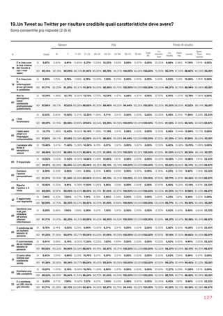 19. Un Tweet su Twitter per risultare credibile quali caratteristiche deve avere?
Sono consentite più risposte (2 di 4)
127
Sesso Età Titolo di studio
N Totale M F 11-20 21-25 26-34 35-54 55-64 65-75 76-84
Over
85
Lic.
elemen
tare
Lic.
media
Diplo
ma
Laurea
Spec.
Post 
Laurea
Altro
18
È in linea con
la mia visione
del mondo e
con i miei
valori
SI 9,87% 9,82% 9,91% 13,85% 8,37% 13,04% 10,22% 4,69% 0,00% 6,67% 0,00% 25,00% 9,86% 8,98% 11,18% 7,91% 0,00%
NO 90,13% 90,18% 90,09% 86,15% 91,63% 86,96% 89,78% 95,31% 100,00% 93,33% 100,00% 75,00% 90,14% 91,02% 88,82% 92,09%100,00%
19
È in linea con
le
informazioni
di cui già sono
in possesso
SI 8,29% 7,75% 8,78% 7,69% 8,76% 10,00% 7,35% 6,25% 0,00% 0,00% 0,00% 0,00% 5,63% 7,24% 10,06% 7,34% 0,00%
NO 91,71% 92,25% 91,22% 92,31% 91,24% 90,00% 92,65% 93,75% 100,00%100,00%100,00% 100,00% 94,37% 92,76% 89,94% 92,66%100,00%
20
Non lo
percepisco
come
contenuto
promozionale/
pubblicitario
SI 12,04% 11,89% 12,17% 16,92% 13,15% 13,70% 10,54% 5,47% 5,56% 6,67% 0,00% 37,50% 8,45% 11,50% 12,78% 11,86% 0,00%
NO 87,96% 88,11% 87,83% 83,08% 86,85% 86,30% 89,46% 94,53% 94,44% 93,33% 100,00% 62,50% 91,55% 88,50% 87,22% 88,14%100,00%
21 I link
funzionano
SI 9,93% 8,85% 10,92% 12,31% 12,35% 11,96% 6,71% 3,91% 0,00% 0,00% 0,00% 25,00% 8,45% 8,35% 11,66% 9,04% 33,33%
NO 90,07% 91,15% 89,08% 87,69% 87,65% 88,04% 93,29% 96,09% 100,00%100,00%100,00% 75,00% 91,55% 91,65% 88,34% 90,96%66,67%
22
l testi sono
chiari e il
linguaggio
comprensibile
SI 12,17% 11,89% 12,42% 16,92% 16,14% 11,09% 11,18% 3,91% 5,56% 0,00% 0,00% 12,50% 8,45% 12,44% 12,94% 10,17% 0,00%
NO 87,83% 88,11% 87,58% 83,08% 83,86% 88,91% 88,82% 96,09% 94,44% 100,00%100,00% 87,50% 91,55% 87,56% 87,06% 89,83%100,00%
23
L’accesso alla
fonte è
semplice e
veloce
SI 10,46% 9,41% 11,42% 15,38% 14,34% 9,78% 8,31% 3,91% 0,00% 6,67% 0,00% 12,50% 8,45% 10,08% 10,70% 11,86% 0,00%
NO 89,54% 90,59% 88,58% 84,62% 85,66% 90,22% 91,69% 96,09% 100,00% 93,33% 100,00% 87,50% 91,55% 89,92% 89,30% 88,14%100,00%
24 È imparziale
SI 12,63% 13,42% 11,92% 16,92% 14,94% 13,48% 10,86% 7,81% 0,00% 0,00% 0,00% 25,00% 14,08% 11,34% 14,86% 7,91% 33,33%
NO 87,37% 86,58% 88,08% 83,08% 85,06% 86,52% 89,14% 92,19% 100,00%100,00%100,00% 75,00% 85,92% 88,66% 85,14% 92,09%66,67%
25
Conosco
l'autore
personalment
e
SI 8,49% 8,30% 8,66% 1,54% 9,36% 9,35% 9,90% 4,69% 0,00% 6,67% 0,00% 12,50% 4,23% 8,19% 9,42% 7,34% 33,33%
NO 91,51% 91,70% 91,34% 98,46% 90,64% 90,65% 90,10% 95,31% 100,00% 93,33% 100,00% 87,50% 95,77% 91,81% 90,58% 92,66%66,67%
26
Riporta
l’autore e il
titolo
SI 10,92% 12,03% 9,91% 15,38% 11,55% 13,26% 8,95% 7,03% 0,00% 0,00% 0,00% 37,50% 8,45% 10,24% 12,14% 8,47% 33,33%
NO 89,08% 87,97% 90,09% 84,62% 88,45% 86,74% 91,05% 92,97% 100,00%100,00%100,00% 62,50% 91,55% 89,76% 87,86% 91,53% 66,67%
27 È aggiornata
con regolarità
SI 7,96% 8,30% 7,65% 10,77% 7,57% 9,78% 8,95% 2,34% 0,00% 0,00% 0,00% 0,00% 4,23% 7,87% 9,58% 4,52% 0,00%
NO 92,04% 91,70% 92,35% 89,23% 92,43% 90,22% 91,05% 97,66% 100,00%100,00%100,00% 100,00% 95,77% 92,13% 90,42% 95,48%100,00%
28
Contiene una
mail, per
chiedere
all’autore
ulteriori
informazioni
SI 8,29% 8,99% 7,65% 7,69% 9,36% 9,57% 7,35% 5,47% 0,00% 0,00% 0,00% 12,50% 5,63% 6,93% 9,42% 9,60% 33,33%
NO 91,71% 91,01% 92,35% 92,31% 90,64% 90,43% 92,65% 94,53% 100,00%100,00%100,00% 87,50% 94,37% 93,07% 90,58% 90,40% 66,67%
29
È condivisa da
un numero
elevato di
persone
SI 8,75% 8,44% 9,03% 9,23% 9,96% 10,00% 8,31% 3,91% 0,00% 0,00% 0,00% 12,50% 2,82% 8,50% 10,38% 5,65% 33,33%
NO 91,25% 91,56% 90,97% 90,77% 90,04% 90,00% 91,69% 96,09% 100,00%100,00%100,00% 87,50% 97,18% 91,50% 89,62% 94,35% 66,67%
30
È commentata
da un numero
elevato di
persone
SI 9,41% 9,68% 9,16% 16,92% 11,35% 10,22% 7,03% 4,69% 0,00% 0,00% 0,00% 37,50% 5,63% 9,92% 9,90% 5,65% 33,33%
NO 90,59% 90,32% 90,84% 83,08% 88,65% 89,78% 92,97% 95,31% 100,00%100,00%100,00% 62,50% 94,37% 90,08% 90,10% 94,35% 66,67%
31
Ci sono altre
notizie con
contenuto
simile
SI 8,42% 7,05% 9,66% 9,23% 10,76% 9,57% 6,07% 3,91% 0,00% 0,00% 0,00% 12,50% 5,63% 7,56% 9,58% 8,47% 0,00%
NO 91,58% 92,95% 90,34% 90,77% 89,24% 90,43% 93,93% 96,09% 100,00%100,00%100,00% 87,50% 94,37% 92,44% 90,42% 91,53%100,00%
32 Contiene una
URL completa
SI 10,07% 11,07% 9,16% 18,46% 10,76% 11,30% 8,95% 5,47% 0,00% 0,00% 0,00% 37,50% 11,27% 9,29% 11,02% 7,91% 0,00%
NO 89,93% 88,93% 90,84% 81,54% 89,24% 88,70% 91,05% 94,53% 100,00%100,00%100,00% 62,50% 88,73% 90,71% 88,98% 92,09%100,00%
33
È o contiene
un URL che ho
già cliccato
SI 8,29% 8,71% 7,90% 16,92% 7,57% 9,57% 7,03% 6,25% 5,56% 6,67% 0,00% 25,00% 8,45% 7,87% 9,42% 4,52% 33,33%
NO 91,71% 91,29% 92,10% 83,08% 92,43% 90,43% 92,97% 93,75% 94,44% 93,33% 100,00% 75,00% 91,55% 92,13% 90,58% 95,48% 66,67%
 