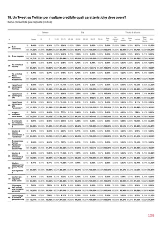 19. Un Tweet su Twitter per risultare credibile quali caratteristiche deve avere?
Sono consentite più risposte (3 di 4)
128
Sesso Età Titolo di studio
N Totale M F 11-20 21-25 26-34 35-54 55-64 65-75 76-84
Over
85
Lic.
elemen
tare
Lic.
media
Diplo
ma
Laurea
Spec.
Post 
Laurea
Altro
34 È un
commento
SI 8,68% 8,16% 9,16% 10,77% 9,56% 10,65% 7,03% 4,69% 0,00% 0,00% 0,00% 25,00% 7,04% 8,19% 9,27% 7,91% 33,33%
NO 91,32% 91,84% 90,84% 89,23% 90,44% 89,35% 92,97% 95,31% 100,00%100,00%100,00% 75,00% 92,96% 91,81% 90,73% 92,09%66,67%
35 È una risposta
SI 8,29% 7,47% 9,03% 16,92% 9,36% 8,70% 7,35% 3,91% 0,00% 0,00% 0,00% 25,00% 8,45% 7,24% 9,74% 6,21% 0,00%
NO 91,71% 92,53% 90,97% 83,08% 90,64% 91,30% 92,65% 96,09% 100,00%100,00%100,00% 75,00% 91,55% 92,76% 90,26% 93,79%100,00%
36
Ha postato di
recente
SI 6,38% 6,36% 6,40% 9,23% 6,18% 7,61% 5,75% 3,13% 5,56% 6,67% 0,00% 25,00% 5,63% 5,35% 8,47% 2,26% 0,00%
NO 93,62% 93,64% 93,60% 90,77% 93,82% 92,39% 94,25% 96,88% 94,44% 93,33% 100,00% 75,00% 94,37% 94,65% 91,53% 97,74%100,00%
37
Ha un indice
Klout/
PeerIndex/
Kred elevato
SI 6,78% 7,88% 5,77% 12,31% 6,18% 8,91% 5,75% 3,91% 0,00% 0,00% 0,00% 0,00% 4,23% 6,46% 7,51% 6,78% 0,00%
NO 93,22% 92,12% 94,23% 87,69% 93,82% 91,09% 94,25% 96,09% 100,00%100,00%100,00% 100,00% 95,77% 93,54% 92,49% 93,22%100,00%
38
I post/tweet
contengono
hashtag
SI 9,08% 9,82% 8,41% 12,31% 10,16% 10,00% 8,31% 5,47% 0,00% 0,00% 0,00% 12,50% 8,45% 8,50% 10,54% 5,65% 33,33%
NO 90,92% 90,18% 91,59% 87,69% 89,84% 90,00% 91,69% 94,53% 100,00%100,00%100,00% 87,50% 91,55% 91,50% 89,46% 94,35% 66,67%
39
I post/tweet
contengono
URL
SI 8,49% 8,85% 8,28% 10,77% 9,56% 10,65% 7,35% 4,69% 2,78% 6,67% 100,00% 25,00% 4,23% 8,66% 9,42% 7,34% 66,67%
NO 91,51% 91,15% 91,72% 89,23% 90,44% 89,35% 92,65% 95,31% 97,22% 93,33% 0,00% 75,00% 95,77% 91,34% 90,58% 92,66%33,33%
40
I post/tweet
contengono
URL
“accorciate”
SI 8,75% 8,58% 8,91% 12,31% 10,16% 9,13% 8,31% 3,91% 0,00% 6,67% 0,00% 25,00% 5,63% 8,35% 9,11% 9,60% 0,00%
NO 91,25% 91,42% 91,09% 87,69% 89,84% 90,87% 91,69% 96,09% 100,00% 93,33% 100,00% 75,00% 94,37% 91,65% 90,89% 90,40%100,00%
41
Il logo è
utilizzato
come avatar
SI 7,43% 8,02% 6,90% 7,69% 7,77% 9,78% 5,43% 3,91% 5,56% 0,00% 0,00% 12,50% 4,23% 8,03% 7,99% 4,52% 0,00%
NO 92,57% 91,98% 93,10% 92,31% 92,23% 90,22% 94,57% 96,09% 94,44% 100,00%100,00% 87,50% 95,77% 91,97% 92,01% 95,48%100,00%
42
Il contenuto
mi emoziona
profondament
e
SI 9,01% 9,96% 8,16% 16,92% 8,96% 9,78% 9,58% 4,69% 0,00% 0,00% 0,00% 37,50% 9,86% 8,03% 10,06% 6,78% 33,33%
NO 90,99% 90,04% 91,84% 83,08% 91,04% 90,22% 90,42% 95,31% 100,00%100,00%100,00% 62,50% 90,14% 91,97% 89,94% 93,22% 66,67%
43
L’autore è
spesso
commentato e
“condiviso”
SI 6,97% 7,05% 6,90% 6,15% 8,57% 6,96% 6,71% 4,69% 0,00% 0,00% 0,00% 12,50% 4,23% 5,98% 8,15% 7,34% 0,00%
NO 93,03% 92,95% 93,10% 93,85% 91,43% 93,04% 93,29% 95,31% 100,00%100,00%100,00% 87,50% 95,77% 94,02% 91,85% 92,66%100,00%
44
È presente su
Twitter,
Facebook e i
principali
social media
SI 8,68% 8,85% 8,53% 10,77% 7,97% 10,43% 8,31% 7,03% 5,56% 0,00% 0,00% 0,00% 5,63% 6,93% 10,54% 10,17% 0,00%
NO 91,32% 91,15% 91,47% 89,23% 92,03% 89,57% 91,69% 92,97% 94,44% 100,00%100,00% 100,00% 94,37% 93,07% 89,46% 89,83%100,00%
45
L’autore è
spesso
menzionato e
“retwittato”
SI 9,28% 8,02% 10,41% 9,23% 11,95% 9,57% 7,67% 4,69% 0,00% 6,67% 0,00% 25,00% 5,63% 8,19% 11,18% 6,78% 33,33%
NO 90,72% 91,98% 89,59% 90,77% 88,05% 90,43% 92,33% 95,31% 100,00% 93,33% 100,00% 75,00% 94,37% 91,81% 88,82% 93,22% 66,67%
46
L’autore
spesso scrive/
posta/“twitta
”
sull’argoment
o
SI 9,41% 9,41% 9,41% 7,69% 10,36% 11,09% 7,99% 7,81% 0,00% 0,00% 0,00% 0,00% 5,63% 6,93% 12,46% 9,04% 33,33%
NO 90,59% 90,59% 90,59% 92,31% 89,64% 88,91% 92,01% 92,19% 100,00%100,00%100,00% 100,00% 94,37% 93,07% 87,54% 90,96%66,67%
47
L’autore sta
seguendo
molti utenti
SI 6,91% 7,19% 6,65% 9,23% 7,37% 8,26% 5,75% 3,91% 0,00% 6,67% 0,00% 25,00% 7,04% 5,51% 8,15% 6,78% 0,00%
NO 93,09% 92,81% 93,35% 90,77% 92,63% 91,74% 94,25% 96,09% 100,00% 93,33% 100,00% 75,00% 92,96% 94,49% 91,85% 93,22%100,00%
48
L’immagine
dell’autore è
una immagine
personale
SI 7,43% 6,92% 7,90% 9,23% 8,37% 8,48% 6,39% 4,69% 0,00% 0,00% 0,00% 12,50% 7,04% 5,20% 9,74% 7,34% 0,00%
NO 92,57% 93,08% 92,10% 90,77% 91,63% 91,52% 93,61% 95,31% 100,00%100,00%100,00% 87,50% 92,96% 94,80% 90,26% 92,66%100,00%
49
La Homepage
di Twitter è
personalizzata
SI 7,89% 8,58% 7,28% 15,38% 8,37% 9,57% 5,75% 4,69% 0,00% 0,00% 0,00% 0,00% 5,63% 8,19% 8,15% 6,78% 33,33%
NO 92,11% 91,42% 92,72% 84,62% 91,63% 90,43% 94,25% 95,31% 100,00%100,00%100,00% 100,00% 94,37% 91,81% 91,85% 93,22% 66,67%
 