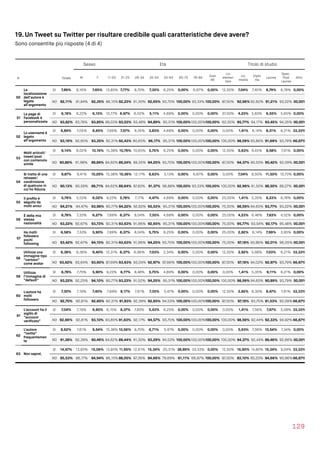 19. Un Tweet su Twitter per risultare credibile quali caratteristiche deve avere?
Sono consentite più risposte (4 di 4)
129
Sesso Età Titolo di studio
N Totale M F 11-20 21-25 26-34 35-54 55-64 65-75 76-84
Over
85
Lic.
elemen
tare
Lic.
media
Diplo
ma
Laurea
Spec.
Post 
Laurea
Altro
50
La
localizzazione
dell’autore è
legata
all’argomento
SI 7,89% 8,16% 7,65% 13,85% 7,77% 8,70% 7,35% 6,25% 0,00% 6,67% 0,00% 12,50% 7,04% 7,40% 8,79% 6,78% 0,00%
NO 92,11% 91,84% 92,35% 86,15% 92,23% 91,30% 92,65% 93,75% 100,00% 93,33% 100,00% 87,50% 92,96% 92,60% 91,21% 93,22%100,00%
51
La page di
Facebook è
personalizzata
SI 6,18% 6,22% 6,15% 10,77% 6,97% 6,52% 5,11% 4,69% 0,00% 0,00% 0,00% 37,50% 4,23% 5,83% 6,55% 5,65% 0,00%
NO 93,82% 93,78% 93,85% 89,23% 93,03% 93,48% 94,89% 95,31% 100,00%100,00%100,00% 62,50% 95,77% 94,17% 93,45% 94,35%100,00%
52
Lo username è
legato
all’argomento
SI 6,84% 7,05% 6,65% 7,69% 7,57% 9,35% 3,83% 4,69% 0,00% 0,00% 0,00% 0,00% 1,41% 6,14% 8,31% 6,21% 33,33%
NO 93,16% 92,95% 93,35% 92,31% 92,43% 90,65% 96,17% 95,31% 100,00%100,00%100,00% 100,00% 98,59% 93,86% 91,69% 93,79% 66,67%
53
Molti articoli/
tweet/post
con contenuto
simile
SI 9,14% 8,02% 10,16% 15,38% 10,76% 10,65% 5,75% 6,25% 0,00% 0,00% 0,00% 12,50% 5,63% 9,45% 9,58% 7,91% 0,00%
NO 90,86% 91,98% 89,84% 84,62% 89,24% 89,35% 94,25% 93,75% 100,00%100,00%100,00% 87,50% 94,37% 90,55% 90,42% 92,09%100,00%
54
Si tratta di una
retweet/
condivisione
di qualcuno in
cui ho ﬁducia
SI 9,87% 9,41% 10,29% 15,38% 10,36% 12,17% 8,63% 3,13% 0,00% 6,67% 0,00% 0,00% 7,04% 8,50% 11,50% 10,73% 0,00%
NO 90,13% 90,59% 89,71% 84,62% 89,64% 87,83% 91,37% 96,88% 100,00% 93,33% 100,00% 100,00% 92,96% 91,50% 88,50% 89,27%100,00%
55
Il proﬁlo è
seguito da
molti amici
SI 5,79% 5,53% 6,02% 9,23% 5,78% 7,17% 4,47% 4,69% 0,00% 0,00% 0,00% 25,00% 1,41% 5,35% 6,23% 6,78% 0,00%
NO 94,21% 94,47% 93,98% 90,77% 94,22% 92,83% 95,53% 95,31% 100,00%100,00%100,00% 75,00% 98,59% 94,65% 93,77% 93,22%100,00%
56
È della mia
stessa
nazionalità
SI 6,78% 7,33% 6,27% 7,69% 6,37% 8,04% 7,35% 4,69% 0,00% 0,00% 0,00% 25,00% 4,23% 6,46% 7,83% 4,52% 0,00%
NO 93,22% 92,67% 93,73% 92,31% 93,63% 91,96% 92,65% 95,31% 100,00%100,00%100,00% 75,00% 95,77% 93,54% 92,17% 95,48%100,00%
57
Ha molti
followers
pochi
following
SI 6,58% 7,33% 5,90% 7,69% 6,37% 8,04% 5,75% 6,25% 0,00% 0,00% 0,00% 25,00% 2,82% 6,14% 7,99% 3,95% 0,00%
NO 93,42% 92,67% 94,10% 92,31% 93,63% 91,96% 94,25% 93,75% 100,00%100,00%100,00% 75,00% 97,18% 93,86% 92,01% 96,05%100,00%
58
Utilizza una
immagine tipo
“cartoon”
come avatar
SI 6,38% 6,36% 6,40% 12,31% 6,37% 6,96% 7,03% 2,34% 0,00% 0,00% 0,00% 12,50% 2,82% 5,98% 7,03% 6,21% 33,33%
NO 93,62% 93,64% 93,60% 87,69% 93,63% 93,04% 92,97% 97,66% 100,00%100,00%100,00% 87,50% 97,18% 94,02% 92,97% 93,79% 66,67%
59
Utilizza
l’immagine di
“default”
SI 6,78% 7,75% 5,90% 9,23% 6,77% 8,48% 5,75% 4,69% 0,00% 0,00% 0,00% 0,00% 1,41% 5,35% 9,11% 6,21% 0,00%
NO 93,22% 92,25% 94,10% 90,77% 93,23% 91,52% 94,25% 95,31% 100,00%100,00%100,00% 100,00% 98,59% 94,65% 90,89% 93,79%100,00%
60
L'autore ha
molti
followers
SI 7,30% 7,19% 7,40% 7,69% 8,17% 7,61% 7,35% 5,47% 0,00% 0,00% 0,00% 12,50% 2,82% 6,30% 8,47% 7,91% 33,33%
NO 92,70% 92,81% 92,60% 92,31% 91,83% 92,39% 92,65% 94,53% 100,00%100,00%100,00% 87,50% 97,18% 93,70% 91,53% 92,09%66,67%
61
L’account ha il
sigillo di
“account
veriﬁcato”
SI 7,04% 7,19% 6,90% 6,15% 8,37% 7,83% 5,43% 6,25% 0,00% 0,00% 0,00% 0,00% 1,41% 7,56% 7,67% 5,08% 33,33%
NO 92,96% 92,81% 93,10% 93,85% 91,63% 92,17% 94,57% 93,75% 100,00%100,00%100,00% 100,00% 98,59% 92,44% 92,33% 94,92% 66,67%
62
L’autore
“twitta”
frequentemen
te
SI 8,62% 7,61% 9,54% 15,38% 10,56% 8,70% 6,71% 5,47% 0,00% 0,00% 0,00% 0,00% 5,63% 7,56% 10,54% 7,34% 0,00%
NO 91,38% 92,39% 90,46% 84,62% 89,44% 91,30% 93,29% 94,53% 100,00%100,00%100,00% 100,00% 94,37% 92,44% 89,46% 92,66%100,00%
63 Non saprei.
SI 14,47% 13,83% 15,06% 13,85% 11,95% 12,61% 15,34% 20,31% 38,89% 33,33% 0,00% 12,50% 16,90% 14,80% 15,34% 9,04% 33,33%
NO 85,53% 86,17% 84,94% 86,15% 88,05% 87,39% 84,66% 79,69% 61,11% 66,67% 100,00% 87,50% 83,10% 85,20% 84,66% 90,96%66,67%
 