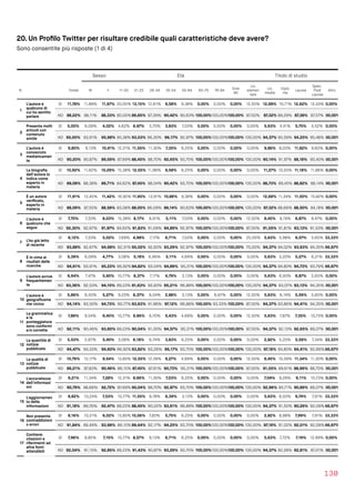 20. Un Proﬁlo Twitter per risultare credibile quali caratteristiche deve avere?
Sono consentite più risposte (1 di 4)
130
Sesso Età Titolo di studio
N Totale M F 11-20 21-25 26-34 35-54 55-64 65-75 76-84
Over
85
Lic.
elemen
tare
Lic.
media
Diplo
ma
Laurea
Spec.
Post 
Laurea
Altro
1
L’autore è
qualcuno di
cui ho sentito
parlare
SI 11,78% 11,89% 11,67% 20,00% 13,15% 12,61% 9,58% 9,38% 0,00% 0,00% 0,00% 12,50% 12,68% 10,71% 12,62% 12,43% 0,00%
NO 88,22% 88,11% 88,33% 80,00%86,85% 87,39% 90,42% 90,63% 100,00%100,00%100,00% 87,50% 87,32% 89,29% 87,38% 87,57%100,00%
2
Presenta molti
articoli con
contenuto
simile
SI 5,00% 6,09% 4,02% 4,62% 6,97% 3,70% 3,83% 7,03% 0,00% 0,00% 0,00% 0,00% 5,63% 4,41% 5,75% 4,52% 0,00%
NO 95,00% 93,91% 95,98% 95,38% 93,03% 96,30% 96,17% 92,97% 100,00%100,00%100,00% 100,00% 94,37% 95,59% 94,25% 95,48%100,00%
3
L’autore è
conosciuto
mediaticamen
te
SI 9,80% 9,13% 10,41% 12,31% 11,55% 11,30% 7,35% 6,25% 0,00% 0,00% 0,00% 0,00% 9,86% 8,03% 11,82% 9,60% 0,00%
NO 90,20% 90,87% 89,59% 87,69% 88,45% 88,70% 92,65% 93,75% 100,00%100,00%100,00% 100,00% 90,14% 91,97% 88,18% 90,40%100,00%
4
La biograﬁa
dell’autore lo
indica come
esperto in
materia
SI 10,92% 11,62% 10,29% 15,38% 12,55% 11,96% 9,58% 6,25% 0,00% 0,00% 0,00% 0,00% 11,27% 10,55% 11,18% 11,86% 0,00%
NO 89,08% 88,38% 89,71% 84,62% 87,45% 88,04% 90,42% 93,75% 100,00%100,00%100,00% 100,00% 88,73% 89,45% 88,82% 88,14%100,00%
5
È un autore
veriﬁcato,
esperto in
materia
SI 11,91% 12,45% 11,42% 16,92% 11,95% 13,91% 10,86% 9,38% 0,00% 0,00% 0,00% 0,00% 12,68% 11,34% 11,50% 15,82% 0,00%
NO 88,09% 87,55% 88,58% 83,08% 88,05% 86,09% 89,14% 90,63% 100,00%100,00%100,00% 100,00% 87,32% 88,66% 88,50% 84,18%100,00%
6
L’autore è
qualcuno che
seguo
SI 7,70% 7,33% 8,03% 15,38% 8,17% 8,91% 5,11% 7,03% 0,00% 0,00% 0,00% 12,50% 8,45% 8,19% 6,87% 8,47% 0,00%
NO 92,30% 92,67% 91,97% 84,62% 91,83% 91,09% 94,89% 92,97% 100,00%100,00%100,00% 87,50% 91,55% 91,81% 93,13% 91,53%100,00%
7 L'ho già letto
di recente
SI 6,12% 7,33% 5,02% 7,69% 4,98% 7,17% 6,71% 7,03% 0,00% 0,00% 0,00% 25,00% 5,63% 5,98% 6,07% 5,65% 33,33%
NO 93,88% 92,67% 94,98% 92,31% 95,02% 92,83% 93,29% 92,97% 100,00%100,00%100,00% 75,00% 94,37% 94,02% 93,93% 94,35% 66,67%
8
È in cima ai
risultati delle
ricerche
SI 5,39% 6,09% 4,77% 3,08% 5,18% 6,96% 5,11% 4,69% 0,00% 0,00% 0,00% 0,00% 5,63% 5,20% 5,27% 6,21% 33,33%
NO 94,61% 93,91% 95,23% 96,92%94,82% 93,04% 94,89% 95,31% 100,00%100,00%100,00% 100,00% 94,37% 94,80% 94,73% 93,79% 66,67%
9
L’autore scrive
frequentemen
te
SI 6,64% 7,47% 5,90% 10,77% 8,37% 7,17% 4,79% 3,13% 0,00% 0,00% 0,00% 0,00% 5,63% 6,93% 6,87% 5,65% 0,00%
NO 93,36% 92,53% 94,10% 89,23% 91,63% 92,83% 95,21% 96,88% 100,00%100,00%100,00% 100,00% 94,37% 93,07% 93,13% 94,35%100,00%
10
L’autore è
geograﬁcame
nte vicino
SI 5,86% 6,50% 5,27% 9,23% 6,37% 8,04% 2,88% 3,13% 0,00% 6,67% 0,00% 12,50% 5,63% 6,14% 5,59% 5,65% 0,00%
NO 94,14% 93,50% 94,73% 90,77% 93,63% 91,96% 97,12% 96,88% 100,00% 93,33% 100,00% 87,50% 94,37% 93,86% 94,41% 94,35%100,00%
11
La grammatica
e la
punteggiatura
sono conformi
e/o corrette
SI 7,89% 9,54% 6,40% 10,77% 9,96% 8,70% 5,43% 4,69% 0,00% 0,00% 0,00% 12,50% 5,63% 7,87% 7,35% 10,73% 0,00%
NO 92,11% 90,46% 93,60% 89,23% 90,04% 91,30% 94,57% 95,31% 100,00%100,00%100,00% 87,50% 94,37% 92,13% 92,65% 89,27%100,00%
12
La quantità di
notizie
pubblicate
SI 5,53% 5,67% 5,40% 3,08% 6,18% 6,74% 3,83% 6,25% 0,00% 0,00% 0,00% 0,00% 2,82% 5,20% 5,59% 7,34% 33,33%
NO 94,47% 94,33% 94,60% 96,92%93,82% 93,26% 96,17% 93,75% 100,00%100,00%100,00% 100,00% 97,18% 94,80% 94,41% 92,66%66,67%
13
La qualità di
notizie
pubblicate
SI 10,79% 12,17% 9,54% 13,85% 12,55% 12,39% 9,27% 4,69% 0,00% 0,00% 0,00% 12,50% 8,45% 10,39% 11,34% 11,30% 0,00%
NO 89,21% 87,83% 90,46% 86,15% 87,45% 87,61% 90,73% 95,31% 100,00%100,00%100,00% 87,50% 91,55% 89,61% 88,66% 88,70%100,00%
14
L'accuratezza
dell'informazi
oni
SI 9,21% 11,34% 7,28% 12,31% 9,96% 11,30% 7,03% 6,25% 0,00% 0,00% 0,00% 0,00% 7,04% 9,29% 9,11% 10,73% 0,00%
NO 90,79% 88,66% 92,72% 87,69% 90,04% 88,70% 92,97% 93,75% 100,00%100,00%100,00% 100,00% 92,96% 90,71% 90,89% 89,27%100,00%
15
L'aggiornamen
to delle
informazioni
SI 8,82% 10,24% 7,53% 10,77% 11,55% 9,78% 6,39% 3,13% 0,00% 0,00% 0,00% 0,00% 5,63% 8,50% 9,74% 7,91% 33,33%
NO 91,18% 89,76% 92,47% 89,23% 88,45% 90,22% 93,61% 96,88% 100,00%100,00%100,00% 100,00% 94,37% 91,50% 90,26% 92,09%66,67%
16
Non presenta
contraddizioni
o errori
SI 8,16% 10,51% 6,02% 13,85% 10,56% 7,83% 5,75% 6,25% 0,00% 0,00% 0,00% 0,00% 2,82% 8,98% 7,99% 7,91% 33,33%
NO 91,84% 89,49% 93,98% 86,15% 89,44% 92,17% 94,25% 93,75% 100,00%100,00%100,00% 100,00% 97,18% 91,02% 92,01% 92,09%66,67%
17
Contiene
citazioni e
riferimenti ad
altre fonti
attendibili
SI 7,96% 8,85% 7,15% 10,77% 8,57% 9,13% 6,71% 6,25% 0,00% 0,00% 0,00% 0,00% 5,63% 7,72% 7,19% 12,99% 0,00%
NO 92,04% 91,15% 92,85% 89,23% 91,43% 90,87% 93,29% 93,75% 100,00%100,00%100,00% 100,00% 94,37% 92,28% 92,81% 87,01%100,00%
 