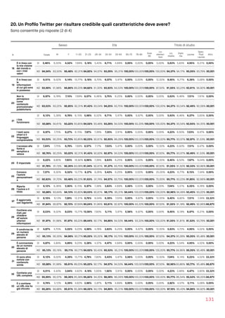 20. Un Proﬁlo Twitter per risultare credibile quali caratteristiche deve avere?
Sono consentite più risposte (2 di 4)
131
Sesso Età Titolo di studio
N Totale M F 11-20 21-25 26-34 35-54 55-64 65-75 76-84
Over
85
Lic.
elemen
tare
Lic.
media
Diplo
ma
Laurea
Spec.
Post 
Laurea
Altro
18
È in linea con
la mia visione
del mondo e
con i miei
valori
SI 5,46% 6,50% 4,52% 7,69% 5,18% 5,43% 6,71% 4,69% 0,00% 0,00% 0,00% 0,00% 5,63% 5,83% 4,95% 6,21% 0,00%
NO 94,54% 93,50% 95,48% 92,31% 94,82% 94,57% 93,29% 95,31% 100,00%100,00%100,00% 100,00% 94,37% 94,17% 95,05% 93,79%100,00%
19
È in linea con
le
informazioni
di cui già sono
in possesso
SI 6,51% 8,02% 5,14% 10,77% 5,18% 8,70% 6,07% 5,47% 0,00% 0,00% 0,00% 12,50% 8,45% 6,77% 6,39% 5,08% 0,00%
NO 93,49% 91,98% 94,86% 89,23% 94,82% 91,30% 93,93% 94,53% 100,00%100,00%100,00% 87,50% 91,55% 93,23% 93,61% 94,92%100,00%
20
Non lo
percepisco
come
contenuto
promozionale/
pubblicitario
SI 6,97% 6,78% 7,15% 7,69% 8,57% 6,96% 5,75% 6,25% 0,00% 0,00% 0,00% 0,00% 5,63% 6,46% 7,51% 7,91% 0,00%
NO 93,03% 93,22% 92,85% 92,31% 91,43% 93,04% 94,25% 93,75% 100,00%100,00%100,00% 100,00% 94,37% 93,54% 92,49% 92,09%100,00%
21 I link
funzionano
SI 6,12% 5,39% 6,78% 6,15% 5,98% 6,52% 6,71% 5,47% 0,00% 6,67% 0,00% 0,00% 5,63% 6,46% 6,07% 5,65% 0,00%
NO 93,88% 94,61% 93,22% 93,85% 94,02% 93,48% 93,29% 94,53% 100,00% 93,33% 100,00% 100,00% 94,37% 93,54% 93,93% 94,35%100,00%
22
l testi sono
chiari e il
linguaggio
comprensibile
SI 6,97% 7,75% 6,27% 6,15% 7,97% 7,39% 7,35% 3,91% 0,00% 0,00% 0,00% 0,00% 4,23% 6,93% 7,03% 8,47% 0,00%
NO 93,03% 92,25% 93,73% 93,85% 92,03% 92,61% 92,65% 96,09% 100,00%100,00%100,00% 100,00% 95,77% 93,07% 92,97% 91,53%100,00%
23
L’accesso alla
fonte è
semplice e
veloce
SI 7,24% 7,75% 6,78% 7,69% 8,57% 7,17% 7,03% 5,47% 0,00% 0,00% 0,00% 12,50% 4,23% 6,93% 7,51% 8,47% 0,00%
NO 92,76% 92,25% 93,22% 92,31% 91,43% 92,83% 92,97% 94,53% 100,00%100,00%100,00% 87,50% 95,77% 93,07% 92,49% 91,53%100,00%
24 È imparziale
SI 8,22% 8,85% 7,65% 16,92% 8,96% 7,39% 8,63% 6,25% 0,00% 0,00% 0,00% 12,50% 8,45% 8,50% 7,67% 9,04% 0,00%
NO 91,78% 91,15% 92,35% 83,08% 91,04% 92,61% 91,37% 93,75% 100,00%100,00%100,00% 87,50% 91,55% 91,50% 92,33% 90,96%100,00%
25
Conosco
l'autore
personalment
e
SI 7,37% 8,30% 6,52% 10,77% 8,37% 8,26% 5,43% 6,25% 0,00% 0,00% 0,00% 25,00% 4,23% 6,77% 8,15% 7,34% 0,00%
NO 92,63% 91,70% 93,48% 89,23% 91,63% 91,74% 94,57% 93,75% 100,00%100,00%100,00% 75,00% 95,77% 93,23% 91,85% 92,66%100,00%
26
Riporta
l’autore e il
titolo
SI 6,12% 6,36% 5,90% 6,15% 6,97% 7,39% 3,83% 4,69% 5,56% 0,00% 0,00% 0,00% 7,04% 5,51% 6,55% 6,78% 0,00%
NO 93,88% 93,64% 94,10% 93,85% 93,03% 92,61% 96,17% 95,31% 94,44% 100,00%100,00% 100,00% 92,96% 94,49% 93,45% 93,22%100,00%
27 È aggiornata
con regolarità
SI 8,16% 9,13% 7,28% 12,31% 9,76% 8,04% 6,39% 7,03% 0,00% 6,67% 0,00% 12,50% 8,45% 8,82% 7,51% 7,34% 33,33%
NO 91,84% 90,87% 92,72% 87,69% 90,24% 91,96% 93,61% 92,97% 100,00% 93,33% 100,00% 87,50% 91,55% 91,18% 92,49% 92,66%66,67%
28
Contiene una
mail, per
chiedere
all’autore
ulteriori
informazioni
SI 8,03% 8,02% 8,03% 10,77% 10,56% 7,83% 5,11% 5,47% 5,56% 6,67% 0,00% 0,00% 8,45% 8,19% 8,47% 6,21% 0,00%
NO 91,97% 91,98% 91,97% 89,23% 89,44% 92,17% 94,89% 94,53% 94,44% 93,33% 100,00% 100,00% 91,55% 91,81% 91,53% 93,79%100,00%
29
È condivisa da
un numero
elevato di
persone
SI 4,87% 4,70% 5,02% 9,23% 4,98% 4,78% 3,83% 6,25% 0,00% 6,67% 0,00% 12,50% 5,63% 4,72% 4,95% 4,52% 0,00%
NO 95,13% 95,30% 94,98% 90,77% 95,02% 95,22% 96,17% 93,75% 100,00% 93,33% 100,00% 87,50% 94,37% 95,28% 95,05% 95,48%100,00%
30
È commentata
da un numero
elevato di
persone
SI 4,87% 4,84% 4,89% 9,23% 5,38% 4,57% 4,47% 4,69% 0,00% 0,00% 0,00% 0,00% 4,23% 5,04% 4,95% 4,52% 0,00%
NO 95,13% 95,16% 95,11% 90,77% 94,62% 95,43% 95,53% 95,31% 100,00%100,00%100,00% 100,00% 95,77% 94,96% 95,05% 95,48%100,00%
31
Ci sono altre
notizie con
contenuto
simile
SI 6,12% 8,02% 4,39% 10,77% 4,78% 7,83% 5,43% 5,47% 5,56% 0,00% 0,00% 12,50% 7,04% 6,14% 6,23% 4,52% 33,33%
NO 93,88% 91,98% 95,61% 89,23% 95,22% 92,17% 94,57% 94,53% 94,44% 100,00%100,00% 87,50% 92,96% 93,86% 93,77% 95,48% 66,67%
32 Contiene una
URL completa
SI 4,01% 4,43% 3,64% 4,62% 4,18% 5,65% 1,92% 3,91% 0,00% 0,00% 0,00% 0,00% 4,23% 3,46% 4,47% 3,95% 33,33%
NO 95,99% 95,57% 96,36% 95,38% 95,82% 94,35% 98,08% 96,09% 100,00%100,00%100,00% 100,00% 95,77% 96,54% 95,53% 96,05%66,67%
33
È o contiene
un URL che ho
già cliccato
SI 4,74% 5,12% 4,39% 4,62% 3,98% 5,87% 5,11% 4,69% 0,00% 0,00% 0,00% 0,00% 2,82% 4,57% 5,11% 5,08% 0,00%
NO 95,26% 94,88% 95,61% 95,38% 96,02% 94,13% 94,89% 95,31% 100,00%100,00%100,00% 100,00% 97,18% 95,43% 94,89% 94,92%100,00%
 