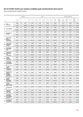 20. Un Proﬁlo Twitter per risultare credibile quali caratteristiche deve avere?
Sono consentite più risposte (3 di 4)
132
Sesso Età Titolo di studio
N Totale M F 11-20 21-25 26-34 35-54 55-64 65-75 76-84
Over
85
Lic.
elemen
tare
Lic.
media
Diplo
ma
Laurea
Spec.
Post 
Laurea
Altro
34 È un
commento
SI 3,82% 4,56% 3,14% 1,54% 3,19% 5,00% 3,51% 3,91% 5,56% 0,00% 0,00% 0,00% 1,41% 3,31% 4,63% 3,95% 0,00%
NO 96,18% 95,44% 96,86% 98,46% 96,81% 95,00% 96,49% 96,09% 94,44% 100,00%100,00% 100,00% 98,59% 96,69% 95,37% 96,05%100,00%
35 È una risposta
SI 4,74% 5,95% 3,64% 6,15% 4,58% 5,43% 3,83% 6,25% 0,00% 0,00% 0,00% 0,00% 4,23% 4,41% 5,11% 5,08% 0,00%
NO 95,26% 94,05% 96,36% 93,85% 95,42% 94,57% 96,17% 93,75% 100,00%100,00%100,00% 100,00% 95,77% 95,59% 94,89% 94,92%100,00%
36
Ha postato di
recente
SI 5,13% 5,53% 4,77% 10,77% 5,38% 5,87% 3,19% 5,47% 0,00% 0,00% 0,00% 12,50% 5,63% 5,51% 4,31% 5,65% 33,33%
NO 94,87% 94,47% 95,23% 89,23% 94,62% 94,13% 96,81% 94,53% 100,00%100,00%100,00% 87,50% 94,37% 94,49% 95,69% 94,35% 66,67%
37
Ha un indice
Klout/
PeerIndex/
Kred elevato
SI 4,47% 4,70% 4,27% 6,15% 3,78% 5,65% 3,51% 6,25% 0,00% 0,00% 0,00% 12,50% 2,82% 3,62% 5,27% 4,52% 33,33%
NO 95,53% 95,30% 95,73% 93,85% 96,22% 94,35% 96,49% 93,75% 100,00%100,00%100,00% 87,50% 97,18% 96,38% 94,73% 95,48% 66,67%
38
I post/tweet
contengono
hashtag
SI 4,54% 4,56% 4,52% 6,15% 4,98% 6,52% 1,60% 3,91% 0,00% 0,00% 0,00% 12,50% 2,82% 3,94% 5,27% 4,52% 0,00%
NO 95,46% 95,44% 95,48% 93,85% 95,02% 93,48% 98,40% 96,09% 100,00%100,00%100,00% 87,50% 97,18% 96,06% 94,73% 95,48%100,00%
39
I post/tweet
contengono
URL
SI 4,74% 5,67% 3,89% 4,62% 6,18% 4,35% 4,15% 3,91% 0,00% 0,00% 0,00% 0,00% 2,82% 4,41% 4,95% 6,21% 0,00%
NO 95,26% 94,33% 96,11% 95,38% 93,82% 95,65% 95,85% 96,09% 100,00%100,00%100,00% 100,00% 97,18% 95,59% 95,05% 93,79%100,00%
40
I post/tweet
contengono
URL
“accorciate”
SI 4,61% 5,39% 3,89% 6,15% 5,98% 5,00% 2,88% 3,13% 0,00% 0,00% 0,00% 0,00% 2,82% 4,41% 4,63% 5,65% 33,33%
NO 95,39% 94,61% 96,11% 93,85% 94,02% 95,00% 97,12% 96,88% 100,00%100,00%100,00% 100,00% 97,18% 95,59% 95,37% 94,35% 66,67%
41
Il logo è
utilizzato
come avatar
SI 5,86% 6,22% 5,52% 12,31% 5,98% 6,96% 4,47% 3,91% 0,00% 0,00% 0,00% 12,50% 5,63% 5,67% 6,07% 5,08% 33,33%
NO 94,14% 93,78% 94,48% 87,69% 94,02% 93,04% 95,53% 96,09% 100,00%100,00%100,00% 87,50% 94,37% 94,33% 93,93% 94,92% 66,67%
42
Il contenuto
mi emoziona
profondament
e
SI 4,34% 5,39% 3,39% 1,54% 3,98% 6,30% 2,56% 3,91% 5,56% 6,67% 0,00% 0,00% 1,41% 4,88% 3,99% 5,08% 0,00%
NO 95,66% 94,61% 96,61% 98,46% 96,02% 93,70% 97,44% 96,09% 94,44% 93,33% 100,00% 100,00% 98,59% 95,12% 96,01% 94,92%100,00%
43
L’autore è
spesso
commentato e
“condiviso”
SI 6,32% 7,05% 5,65% 9,23% 6,77% 7,83% 4,79% 3,91% 0,00% 0,00% 0,00% 12,50% 5,63% 5,35% 7,83% 3,95% 33,33%
NO 93,68% 92,95% 94,35% 90,77% 93,23% 92,17% 95,21% 96,09% 100,00%100,00%100,00% 87,50% 94,37% 94,65% 92,17% 96,05%66,67%
44
È presente su
Twitter,
Facebook e i
principali
social media
SI 7,50% 7,19% 7,78% 16,92% 9,36% 6,74% 5,43% 4,69% 5,56% 0,00% 0,00% 12,50% 7,04% 7,24% 7,03% 9,60% 33,33%
NO 92,50% 92,81% 92,22% 83,08% 90,64% 93,26% 94,57% 95,31% 94,44% 100,00%100,00% 87,50% 92,96% 92,76% 92,97% 90,40% 66,67%
45
L’autore è
spesso
menzionato e
“retwittato”
SI 6,64% 8,16% 5,27% 9,23% 7,37% 6,96% 6,07% 5,47% 0,00% 0,00% 0,00% 12,50% 5,63% 7,24% 6,39% 5,65% 0,00%
NO 93,36% 91,84% 94,73% 90,77% 92,63% 93,04% 93,93% 94,53% 100,00%100,00%100,00% 87,50% 94,37% 92,76% 93,61% 94,35%100,00%
46
L’autore
spesso scrive/
posta/“twitta
”
sull’argoment
o
SI 6,32% 5,95% 6,65% 9,23% 8,96% 6,52% 3,51% 3,13% 0,00% 0,00% 0,00% 25,00% 8,45% 6,14% 5,91% 6,78% 0,00%
NO 93,68% 94,05% 93,35% 90,77% 91,04% 93,48% 96,49% 96,88% 100,00%100,00%100,00% 75,00% 91,55% 93,86% 94,09% 93,22%100,00%
47
L’autore sta
seguendo
molti utenti
SI 6,58% 7,33% 5,90% 10,77% 6,57% 8,48% 4,47% 3,91% 5,56% 0,00% 0,00% 0,00% 5,63% 5,67% 7,35% 7,34% 33,33%
NO 93,42% 92,67% 94,10% 89,23% 93,43% 91,52% 95,53% 96,09% 94,44% 100,00%100,00% 100,00% 94,37% 94,33% 92,65% 92,66%66,67%
48
L’immagine
dell’autore è
una immagine
personale
SI 6,64% 7,05% 6,27% 9,23% 8,76% 6,96% 4,15% 4,69% 0,00% 0,00% 0,00% 12,50% 4,23% 7,09% 6,23% 6,78% 33,33%
NO 93,36% 92,95% 93,73% 90,77% 91,24% 93,04% 95,85% 95,31% 100,00%100,00%100,00% 87,50% 95,77% 92,91% 93,77% 93,22% 66,67%
49
La Homepage
di Twitter è
personalizzata
SI 7,43% 6,64% 8,16% 15,38% 8,37% 7,83% 4,79% 6,25% 5,56% 0,00% 0,00% 12,50% 7,04% 6,93% 8,31% 6,21% 0,00%
NO 92,57% 93,36% 91,84% 84,62% 91,63% 92,17% 95,21% 93,75% 94,44% 100,00%100,00% 87,50% 92,96% 93,07% 91,69% 93,79%100,00%
 