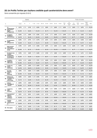 20. Un Proﬁlo Twitter per risultare credibile quali caratteristiche deve avere?
Sono consentite più risposte (4 di 4)
133
Sesso Età Titolo di studio
N Totale M F 11-20 21-25 26-34 35-54 55-64 65-75 76-84
Over
85
Lic.
elemen
tare
Lic.
media
Diplo
ma
Laurea
Spec.
Post 
Laurea
Altro
50
La
localizzazione
dell’autore è
legata
all’argomento
SI 4,41% 4,70% 4,14% 9,23% 4,58% 5,00% 3,83% 2,34% 0,00% 0,00% 0,00% 12,50% 2,82% 4,72% 3,67% 5,65% 33,33%
NO 95,59% 95,30% 95,86% 90,77% 95,42% 95,00% 96,17% 97,66% 100,00%100,00%100,00% 87,50% 97,18% 95,28% 96,33% 94,35% 66,67%
51
La page di
Facebook è
personalizzata
SI 4,93% 5,26% 4,64% 3,08% 4,78% 5,65% 5,11% 5,47% 0,00% 0,00% 0,00% 0,00% 4,23% 5,67% 4,95% 2,26% 33,33%
NO 95,07% 94,74% 95,36% 96,92%95,22% 94,35% 94,89% 94,53% 100,00%100,00%100,00% 100,00% 95,77% 94,33% 95,05% 97,74% 66,67%
52
Lo username è
legato
all’argomento
SI 5,20% 5,67% 4,77% 4,62% 6,77% 5,43% 3,51% 4,69% 0,00% 0,00% 0,00% 25,00% 2,82% 5,20% 5,43% 4,52% 0,00%
NO 94,80% 94,33% 95,23% 95,38% 93,23% 94,57% 96,49% 95,31% 100,00%100,00%100,00% 75,00% 97,18% 94,80% 94,57% 95,48%100,00%
53
Molti articoli/
tweet/post
con contenuto
simile
SI 4,74% 5,26% 4,27% 9,23% 4,58% 5,43% 4,47% 3,13% 0,00% 0,00% 0,00% 12,50% 4,23% 4,57% 4,79% 4,52% 33,33%
NO 95,26% 94,74% 95,73% 90,77% 95,42% 94,57% 95,53% 96,88% 100,00%100,00%100,00% 87,50% 95,77% 95,43% 95,21% 95,48% 66,67%
54
Si tratta di una
retweet/
condivisione
di qualcuno in
cui ho ﬁducia
SI 4,74% 4,98% 4,52% 10,77% 4,38% 5,22% 3,19% 5,47% 5,56% 0,00% 0,00% 12,50% 4,23% 4,72% 4,31% 5,65% 33,33%
NO 95,26% 95,02% 95,48% 89,23% 95,62% 94,78% 96,81% 94,53% 94,44% 100,00%100,00% 87,50% 95,77% 95,28% 95,69% 94,35% 66,67%
55
Il proﬁlo è
seguito da
molti amici
SI 6,51% 6,36% 6,65% 10,77% 7,77% 6,52% 5,43% 4,69% 0,00% 0,00% 0,00% 12,50% 4,23% 5,83% 7,67% 5,08% 33,33%
NO 93,49% 93,64% 93,35% 89,23% 92,23% 93,48% 94,57% 95,31% 100,00%100,00%100,00% 87,50% 95,77% 94,17% 92,33% 94,92% 66,67%
56
È della mia
stessa
nazionalità
SI 5,26% 5,12% 5,40% 16,92% 5,98% 5,00% 2,56% 5,47% 0,00% 6,67% 0,00% 0,00% 8,45% 5,67% 4,63% 4,52% 33,33%
NO 94,74% 94,88% 94,60% 83,08% 94,02% 95,00% 97,44% 94,53% 100,00% 93,33% 100,00% 100,00% 91,55% 94,33% 95,37% 95,48% 66,67%
57
Ha molti
followers
pochi
following
SI 7,04% 7,61% 6,52% 21,54% 5,98% 8,04% 6,07% 5,47% 0,00% 0,00% 0,00% 0,00% 9,86% 7,40% 6,87% 5,08% 33,33%
NO 92,96% 92,39% 93,48% 78,46% 94,02% 91,96% 93,93% 94,53% 100,00%100,00%100,00% 100,00% 90,14% 92,60% 93,13% 94,92% 66,67%
58
Utilizza una
immagine tipo
“cartoon”
come avatar
SI 5,99% 5,95% 6,02% 15,38% 5,78% 7,17% 3,51% 6,25% 0,00% 0,00% 0,00% 0,00% 9,86% 5,51% 6,39% 5,08% 0,00%
NO 94,01% 94,05% 93,98% 84,62% 94,22% 92,83% 96,49% 93,75% 100,00%100,00%100,00% 100,00% 90,14% 94,49% 93,61% 94,92%100,00%
59
Utilizza
l’immagine di
“default”
SI 5,00% 5,39% 4,64% 10,77% 4,58% 5,22% 4,47% 4,69% 5,56% 0,00% 0,00% 12,50% 7,04% 5,35% 4,63% 3,95% 0,00%
NO 95,00% 94,61% 95,36% 89,23% 95,42% 94,78% 95,53% 95,31% 94,44% 100,00%100,00% 87,50% 92,96% 94,65% 95,37% 96,05%100,00%
60
L'autore ha
molti
followers
SI 5,99% 5,67% 6,27% 12,31% 6,77% 7,39% 2,88% 4,69% 0,00% 0,00% 0,00% 0,00% 5,63% 5,67% 6,87% 4,52% 0,00%
NO 94,01% 94,33% 93,73% 87,69% 93,23% 92,61% 97,12% 95,31% 100,00%100,00%100,00% 100,00% 94,37% 94,33% 93,13% 95,48%100,00%
61
L’account ha il
sigillo di
“account
veriﬁcato”
SI 7,57% 6,09% 8,91% 10,77% 9,36% 8,48% 5,11% 3,91% 0,00% 6,67% 0,00% 0,00% 8,45% 6,30% 9,58% 5,08% 0,00%
NO 92,43% 93,91% 91,09% 89,23% 90,64% 91,52% 94,89% 96,09% 100,00% 93,33% 100,00% 100,00% 91,55% 93,70% 90,42% 94,92%100,00%
62
L’autore
“twitta”
frequentemen
te
SI 5,33% 5,39% 5,27% 10,77% 6,18% 5,22% 4,15% 4,69% 0,00% 0,00% 0,00% 0,00% 5,63% 4,72% 6,07% 5,08% 0,00%
NO 94,67% 94,61% 94,73% 89,23% 93,82% 94,78% 95,85% 95,31% 100,00%100,00%100,00% 100,00% 94,37% 95,28% 93,93% 94,92%100,00%
63 Non saprei.
SI 14,01% 14,66% 13,43% 13,85% 11,16% 11,30% 15,65% 22,66% 36,11% 33,33% 0,00% 12,50% 15,49% 14,80% 14,70% 8,47% 0,00%
NO 85,99% 85,34% 86,57% 86,15% 88,84% 88,70% 84,35% 77,34% 63,89% 66,67% 100,00% 87,50% 84,51% 85,20% 85,30% 91,53%100,00%
 