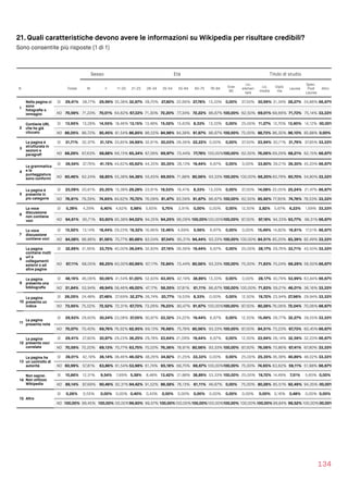 21. Quali caratteristiche devono avere le informazioni su Wikipedia per risultare credibili?
Sono consentite più risposte (1 di 1)
134
Sesso Età Titolo di studio
N Totale M F 11-20 21-25 26-34 35-54 55-64 65-75 76-84
Over
85
Lic.
elemen
tare
Lic.
media
Diplo
ma
Laurea
Spec.
Post 
Laurea
Altro
1
Nella pagina ci
sono
fotograﬁe o
immagini
SI 29,41% 28,77% 29,99% 35,38% 32,67% 28,70% 27,80% 22,66% 27,78% 13,33% 0,00% 37,50% 30,99% 31,34% 28,27% 24,86% 66,67%
NO 70,59% 71,23% 70,01% 64,62% 67,33% 71,30% 72,20% 77,34% 72,22% 86,67% 100,00% 62,50% 69,01% 68,66% 71,73% 75,14% 33,33%
2
Contiene URL
che ho già
cliccato
SI 13,95% 13,28% 14,55% 18,46% 13,15% 13,48% 15,02% 15,63% 8,33% 13,33% 0,00% 25,00% 11,27% 13,70% 13,90% 14,12%100,00%
NO 86,05% 86,72% 85,45% 81,54% 86,85% 86,52% 84,98% 84,38% 91,67% 86,67% 100,00% 75,00% 88,73% 86,30% 86,10% 85,88% 0,00%
3
La pagina è
strutturata in
sezioni e
paragraﬁ
SI 31,71% 32,37% 31,12% 33,85% 34,66% 32,61% 30,03% 26,56% 22,22% 0,00% 0,00% 37,50% 23,94% 30,71% 31,79% 37,85% 33,33%
NO 68,29% 67,63% 68,88% 66,15% 65,34% 67,39% 69,97% 73,44% 77,78% 100,00%100,00% 62,50% 76,06% 69,29% 68,21% 62,15% 66,67%
4
La grammatica
e la
punteggiatura
sono conformi
SI 39,54% 37,76% 41,15% 44,62% 45,62% 44,35% 30,35% 28,13% 19,44% 6,67% 0,00% 0,00% 33,80% 39,21% 39,30% 45,20% 66,67%
NO 60,46% 62,24% 58,85% 55,38% 54,38% 55,65% 69,65% 71,88% 80,56% 93,33% 100,00% 100,00% 66,20% 60,79% 60,70% 54,80% 33,33%
5
La pagina è
presente in
più categorie
SI 23,09% 20,61% 25,35% 15,38% 29,28% 23,91% 18,53% 16,41% 8,33% 13,33% 0,00% 37,50% 14,08% 22,05% 25,24% 21,47% 66,67%
NO 76,91% 79,39% 74,65% 84,62% 70,72% 76,09% 81,47% 83,59% 91,67% 86,67% 100,00% 62,50% 85,92% 77,95% 74,76% 78,53% 33,33%
6
La voce
discussione
non contiene
voci
SI 5,39% 4,29% 6,40% 4,62% 5,98% 5,65% 5,75% 3,91% 0,00% 0,00% 0,00% 12,50% 2,82% 5,67% 6,23% 1,69% 33,33%
NO 94,61% 95,71% 93,60% 95,38% 94,02% 94,35% 94,25% 96,09% 100,00%100,00%100,00% 87,50% 97,18% 94,33% 93,77% 98,31% 66,67%
7
La voce
discussione
contiene voci
SI 15,92% 13,14% 18,44% 29,23% 19,32% 16,96% 12,46% 4,69% 5,56% 6,67% 0,00% 0,00% 15,49% 14,80% 16,61% 17,51% 66,67%
NO 84,08% 86,86% 81,56% 70,77% 80,68% 83,04% 87,54% 95,31% 94,44% 93,33% 100,00% 100,00% 84,51% 85,20% 83,39% 82,49% 33,33%
8
La pagina
contiene molti
url e
collegamenti
esterni o ad
altre pagine
SI 32,89% 31,95% 33,75% 40,00% 39,04% 32,83% 27,16% 26,56% 19,44% 6,67% 0,00% 25,00% 28,17% 29,76% 33,71% 43,50% 33,33%
NO 67,11% 68,05% 66,25% 60,00%60,96% 67,17% 72,84% 73,44% 80,56% 93,33% 100,00% 75,00% 71,83% 70,24% 66,29% 56,50%66,67%
9
La pagina
presenta una
bibliograﬁa
SI 48,16% 46,06% 50,06% 41,54% 51,00% 52,83% 43,45% 42,19% 38,89% 13,33% 0,00% 0,00% 28,17% 40,79% 53,99% 63,84% 66,67%
NO 51,84% 53,94% 49,94% 58,46% 49,00% 47,17% 56,55% 57,81% 61,11% 86,67% 100,00% 100,00% 71,83% 59,21% 46,01% 36,16% 33,33%
10
La pagina
presenta un
indice
SI 26,05% 24,48% 27,48% 27,69% 32,27% 26,74% 20,77% 19,53% 8,33% 0,00% 0,00% 12,50% 19,72% 23,94% 27,96% 29,94% 33,33%
NO 73,95% 75,52% 72,52% 72,31% 67,73% 73,26% 79,23% 80,47% 91,67% 100,00%100,00% 87,50% 80,28% 76,06% 72,04% 70,06% 66,67%
11
La pagina
presenta note
SI 29,93% 29,60% 30,24% 23,08% 37,05% 30,87% 23,32% 24,22% 19,44% 6,67% 0,00% 12,50% 15,49% 26,77% 32,27% 39,55% 33,33%
NO 70,07% 70,40% 69,76% 76,92% 62,95% 69,13% 76,68% 75,78% 80,56% 93,33% 100,00% 87,50% 84,51% 73,23% 67,73% 60,45% 66,67%
12
La pagina
presenta voci
correlate
SI 29,41% 27,80% 30,87% 29,23% 36,25% 29,78% 23,64% 21,09% 19,44% 6,67% 0,00% 12,50% 23,94% 26,14% 32,59% 32,20% 66,67%
NO 70,59% 72,20% 69,13% 70,77% 63,75% 70,22% 76,36% 78,91% 80,56% 93,33% 100,00% 87,50% 76,06% 73,86% 67,41% 67,80% 33,33%
13
La pagina ha
un controllo di
autorità
SI 39,01% 42,19% 36,14% 38,46% 46,02% 38,26% 34,82% 31,25% 33,33% 0,00% 0,00% 25,00% 25,35% 36,38% 40,89% 48,02% 33,33%
NO 60,99% 57,81% 63,86% 61,54% 53,98% 61,74% 65,18% 68,75% 66,67% 100,00%100,00% 75,00% 74,65% 63,62% 59,11% 51,98% 66,67%
14
Non saprei.
Non utilizzo
Wikipedia
SI 10,86% 12,31% 9,54% 7,69% 5,58% 8,48% 13,42% 21,88% 38,89% 53,33% 100,00% 25,00% 19,72% 14,49% 7,51% 5,65% 0,00%
NO 89,14% 87,69% 90,46% 92,31% 94,42% 91,52% 86,58% 78,13% 61,11% 46,67% 0,00% 75,00% 80,28% 85,51% 92,49% 94,35%100,00%
15 Altro
SI 0,26% 0,55% 0,00% 0,00% 0,40% 0,43% 0,00% 0,00% 0,00% 0,00% 0,00% 0,00% 0,00% 0,16% 0,48% 0,00% 0,00%
NO 100,00% 99,45% 100,00%100,00%99,60% 99,57% 100,00%100,00%100,00%100,00%100,00% 100,00%100,00% 99,84% 99,52% 100,00%100,00%
 