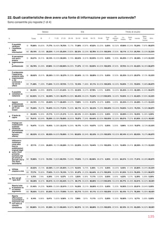 22. Quali caratteristiche deve avere una fonte di informazione per essere autorevole?
Sono consentite più risposte (1 di 4)
135
Sesso Età Titolo di studio
N Totale M F 11-20 21-25 26-34 35-54 55-64 65-75 76-84
Over
85
Lic.
elemen
tare
Lic.
media
Diplo
ma
Laurea
Spec.
Post 
Laurea
Altro
1
È possibile
veriﬁcare
l’esattezza
delle
informazioni
SI 70,86% 69,85% 71,77% 58,46% 74,70% 72,17% 71,88% 67,97% 47,22% 20,00% 0,00% 62,50% 47,89% 67,24% 75,24% 77,97% 66,67%
NO 29,14% 30,15% 28,23% 41,54% 25,30% 27,83% 28,12% 32,03% 52,78% 80,00% 100,00% 37,50% 52,11% 32,76% 24,76% 22,03% 33,33%
2
Si percepisce
una vera e
propria
organizzazion
e
professionale
SI 34,21% 36,51% 32,12% 40,00% 39,04% 31,74% 28,43% 32,81% 50,00% 20,00% 0,00% 12,50% 42,25% 31,97% 36,58% 31,64% 33,33%
NO 65,79% 63,49% 67,88% 60,00%60,96% 68,26% 71,57% 67,19% 50,00% 80,00% 100,00% 87,50% 57,75% 68,03% 63,42% 68,36%66,67%
3
È evidenziata
l’esperienza
presente nella
organizzazion
e, nel
contenuto e
nei servizi
offerti
SI 28,62% 28,91% 28,36% 23,08% 32,27% 26,30% 26,84% 28,13% 38,89% 20,00% 0,00% 37,50% 25,35% 28,82% 29,07% 27,12% 33,33%
NO 71,38% 71,09% 71,64% 76,92% 67,73% 73,70% 73,16% 71,88% 61,11% 80,00% 100,00% 62,50% 74,65% 71,18% 70,93% 72,88% 66,67%
4
È possibile
contattare la
redazione
SI 36,05% 34,99% 37,01% 24,62% 41,63% 36,74% 33,55% 30,47% 27,78% 0,00% 0,00% 50,00% 25,35% 34,49% 36,58% 42,94% 66,67%
NO 63,95% 65,01% 62,99% 75,38% 58,37% 63,26% 66,45% 69,53% 72,22% 100,00%100,00% 50,00% 74,65% 65,51% 63,42% 57,06% 33,33%
5
Appare
professionale
(o appropriata
per il suo
scopo)
SI 24,74% 23,79% 25,60% 30,77% 28,49% 24,57% 17,89% 19,53% 41,67% 26,67% 0,00% 0,00% 25,35% 25,20% 24,28% 25,42% 33,33%
NO 75,26% 76,21% 74,40% 69,23% 71,51% 75,43% 82,11% 80,47% 58,33% 73,33% 100,00% 100,00% 74,65% 74,80% 75,72% 74,58% 66,67%
6
È facile da
capire
SI 20,59% 19,36% 21,71% 16,92% 21,31% 19,35% 20,13% 22,66% 30,56% 20,00% 0,00% 37,50% 30,99% 22,99% 18,05% 16,38% 0,00%
NO 79,41% 80,64% 78,29% 83,08% 78,69% 80,65% 79,87% 77,34% 69,44% 80,00% 100,00% 62,50% 69,01% 77,01% 81,95% 83,62%100,00%
7
Impiega con
moderazione
qualsiasi
contenuto
promozionale
(ad esempio,
annunci,
offerte)
SI 19,47% 19,50% 19,45% 15,38% 23,31% 18,26% 19,17% 14,06% 16,67% 6,67% 0,00% 0,00% 9,86% 19,06% 19,97% 23,73% 33,33%
NO 80,53% 80,50% 80,55% 84,62% 76,69% 81,74% 80,83% 85,94% 83,33% 93,33% 100,00% 100,00% 90,14% 80,94% 80,03% 76,27% 66,67%
8
Utilizzare e
richiamare
come altre
fonti le
pubblicazioni
originali degli
autori (fonti
primarie),
piuttosto che
gli articoli di
giornale che lo
cita (fonti
secondarie)
SI 27,11% 27,39% 26,85% 26,15% 30,28% 26,74% 23,00% 29,69% 19,44% 13,33% 100,00% 12,50% 15,49% 24,41% 28,59% 36,72% 33,33%
NO 72,89% 72,61% 73,15% 73,85% 69,72% 73,26% 77,00% 70,31% 80,56% 86,67% 0,00% 87,50% 84,51% 75,59% 71,41% 63,28% 66,67%
9
Utilizza
citazioni e link
SI 22,83% 23,10% 22,58% 23,08% 25,90% 25,22% 18,53% 18,75% 5,56% 13,33% 0,00% 50,00% 8,45% 21,10% 23,80% 29,94% 33,33%
NO 77,17% 76,90% 77,42% 76,92% 74,10% 74,78% 81,47% 81,25% 94,44% 86,67% 100,00% 50,00% 91,55% 78,90% 76,20% 70,06% 66,67%
10 Non usa gli
"ipse dixit"
SI 5,72% 7,19% 4,39% 1,54% 6,57% 5,43% 3,83% 9,38% 11,11% 0,00% 0,00% 0,00% 4,23% 5,51% 6,39% 5,08% 0,00%
NO 94,28% 92,81% 95,61% 98,46% 93,43% 94,57% 96,17% 90,63% 88,89% 100,00%100,00% 100,00% 95,77% 94,49% 93,61% 94,92%100,00%
11
Riporta tutte
le posizioni su
un evento/
argomento
SI 21,45% 24,20% 18,95% 23,08% 22,91% 21,52% 16,29% 20,31% 38,89% 40,00% 0,00% 12,50% 16,90% 20,63% 20,61% 29,94% 0,00%
NO 78,55% 75,80% 81,05% 76,92% 77,09% 78,48% 83,71% 79,69% 61,11% 60,00% 100,00% 87,50% 83,10% 79,37% 79,39% 70,06%100,00%
12
Riporta
affermazioni
sorprendenti o
importanti che
non siano di
comune
conoscenza
SI 9,14% 9,96% 8,41% 13,85% 9,56% 9,13% 7,99% 7,81% 11,11% 6,67% 0,00% 12,50% 16,90% 11,81% 6,71% 5,08% 0,00%
NO 90,86% 90,04% 91,59% 86,15% 90,44% 90,87% 92,01% 92,19% 88,89% 93,33% 100,00% 87,50% 83,10% 88,19% 93,29% 94,92%100,00%
 