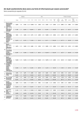 22. Quali caratteristiche deve avere una fonte di informazione per essere autorevole?
Sono consentite più risposte (2 di 4)
136
Sesso Età Titolo di studio
N Totale M F 11-20 21-25 26-34 35-54 55-64 65-75 76-84
Over
85
Lic.
elemen
tare
Lic.
media
Diplo
ma
Laurea
Spec.
Post 
Laurea
Altro
13
Riporta notizie
sorprendenti o
importanti,
relative ad
eventi recenti,
non
supportate da
mass media
attendibili
SI 8,22% 7,19% 9,16% 9,23% 10,36% 7,83% 7,03% 4,69% 5,56% 6,67% 0,00% 12,50% 9,86% 8,35% 7,99% 7,91% 0,00%
NO 91,78% 92,81% 90,84% 90,77% 89,64% 92,17% 92,97% 95,31% 94,44% 93,33% 100,00% 87,50% 90,14% 91,65% 92,01% 92,09%100,00%
14
Riporta
affermazioni
di personaggi
controversi o
dichiarazioni
contrarie a
interessi o tesi
che prima
avevano
difeso
SI 7,43% 9,13% 5,90% 9,23% 8,17% 6,30% 6,39% 9,38% 13,89% 0,00% 0,00% 0,00% 4,23% 9,76% 5,91% 6,21% 0,00%
NO 92,57% 90,87% 94,10% 90,77% 91,83% 93,70% 93,61% 90,63% 86,11% 100,00%100,00% 100,00% 95,77% 90,24% 94,09% 93,79%100,00%
15
Riporta
affermazioni
non
supportate o
dichiarazioni
in
contraddizion
e con il punto
di vista
prevalente
della comunità
scientiﬁca
SI 4,01% 4,01% 4,02% 9,23% 4,58% 3,70% 3,19% 3,91% 0,00% 0,00% 0,00% 12,50% 5,63% 4,09% 3,51% 4,52% 0,00%
NO 95,99% 95,99% 95,98% 90,77% 95,42% 96,30% 96,81% 96,09% 100,00%100,00%100,00% 87,50% 94,37% 95,91% 96,49% 95,48%100,00%
16
Riporta
affermazioni
eccezionali
supportate da
fonti multiple
di alta qualità
e afﬁdabilità,
specialmente
in ambito
scientiﬁco,
medico,
storico,
politico,
religioso e
nelle biograﬁe
SI 15,92% 16,46% 15,43% 23,08% 19,52% 15,22% 10,22% 14,06% 16,67% 20,00% 0,00% 0,00% 18,31% 17,32% 14,22% 16,95% 0,00%
NO 84,08% 83,54% 84,57% 76,92% 80,48% 84,78% 89,78% 85,94% 83,33% 80,00% 100,00% 100,00% 81,69% 82,68% 85,78% 83,05%100,00%
17
Utilizza link a
fanzine, forum
e blog
SI 4,74% 5,26% 4,27% 10,77% 3,98% 5,43% 5,43% 2,34% 0,00% 0,00% 0,00% 12,50% 7,04% 5,04% 4,31% 3,95% 0,00%
NO 95,26% 94,74% 95,73% 89,23% 96,02% 94,57% 94,57% 97,66% 100,00%100,00%100,00% 87,50% 92,96% 94,96% 95,69% 96,05%100,00%
18
Non coinvolge
dichiarazioni
di terze parti
SI 5,07% 5,26% 4,89% 13,85% 4,38% 5,87% 4,15% 4,69% 0,00% 0,00% 0,00% 12,50% 11,27% 5,04% 4,79% 3,39% 0,00%
NO 94,93% 94,74% 95,11% 86,15% 95,62% 94,13% 95,85% 95,31% 100,00%100,00%100,00% 87,50% 88,73% 94,96% 95,21% 96,61%100,00%
19
Esclude
dichiarazioni
su eventi non
direttamente
correlati al
soggetto in
questione
SI 9,80% 10,65% 9,03% 12,31% 10,76% 8,91% 7,99% 12,50% 8,33% 13,33% 0,00% 0,00% 7,04% 9,92% 9,90% 10,73% 0,00%
NO 90,20% 89,35% 90,97% 87,69% 89,24% 91,09% 92,01% 87,50% 91,67% 86,67% 100,00% 100,00% 92,96% 90,08% 90,10% 89,27%100,00%
20
Correttezza
delle
informazioni
fornite
dall'autore
SI 31,12% 30,43% 31,74% 26,15% 37,45% 30,00% 27,80% 26,56% 22,22% 6,67% 0,00% 25,00% 25,35% 30,24% 32,59% 32,20% 0,00%
NO 68,88% 69,57% 68,26% 73,85% 62,55% 70,00% 72,20% 73,44% 77,78% 93,33% 100,00% 75,00% 74,65% 69,76% 67,41% 67,80%100,00%
21
L'esperienza e
la popolarità
dell'autore
SI 12,11% 13,69% 10,66% 10,77% 13,55% 10,65% 10,54% 14,84% 19,44% 6,67% 0,00% 25,00% 11,27% 12,76% 11,02% 13,56% 0,00%
NO 87,89% 86,31% 89,34% 89,23% 86,45% 89,35% 89,46% 85,16% 80,56% 93,33% 100,00% 75,00% 88,73% 87,24% 88,98% 86,44%100,00%
 