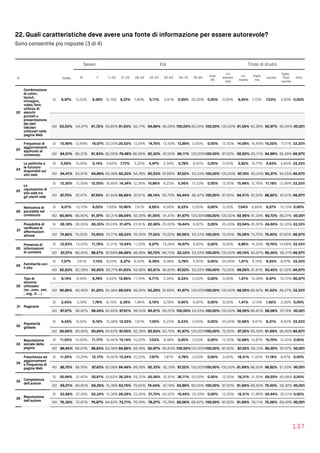 22. Quali caratteristiche deve avere una fonte di informazione per essere autorevole?
Sono consentite più risposte (3 di 4)
137
Sesso Età Titolo di studio
N Totale M F 11-20 21-25 26-34 35-54 55-64 65-75 76-84
Over
85
Lic.
elemen
tare
Lic.
media
Diplo
ma
Laurea
Spec.
Post 
Laurea
Altro
22
Combinazione
di colori,
layout,
immagini,
video, font,
utilizzo di
elenchi
puntati o
presentazione
dei dati
tabulari
utilizzati nella
pagina Web
SI 6,97% 5,53% 8,28% 6,15% 8,37% 7,83% 5,11% 3,91% 0,00% 20,00% 0,00% 0,00% 8,45% 7,72% 7,03% 3,95% 0,00%
NO 93,03% 94,47% 91,72% 93,85% 91,63% 92,17% 94,89% 96,09% 100,00% 80,00% 100,00% 100,00% 91,55% 92,28% 92,97% 96,05%100,00%
23
Frequenza di
aggiornamenti
applicato al
contenuto
SI 15,99% 13,69% 18,07% 20,00%20,52% 13,04% 14,70% 12,50% 13,89% 0,00% 0,00% 12,50% 14,08% 16,69% 15,02% 17,51% 33,33%
NO 84,01% 86,31% 81,93% 80,00% 79,48% 86,96% 85,30% 87,50% 86,11% 100,00%100,00% 87,50% 85,92% 83,31% 84,98% 82,49% 66,67%
24
Le politiche e
le funzioni
disponibili sul
sito web
SI 5,59% 6,09% 5,14% 4,62% 7,77% 5,22% 4,47% 2,34% 2,78% 6,67% 0,00% 0,00% 2,82% 6,77% 4,63% 5,65% 33,33%
NO 94,41% 93,91% 94,86% 95,38% 92,23% 94,78% 95,53% 97,66% 97,22% 93,33% 100,00% 100,00% 97,18% 93,23% 95,37% 94,35% 66,67%
25
La
reputazione di
sito web tra
gli utenti web
SI 12,30% 12,59% 12,05% 18,46% 14,34% 12,39% 10,86% 6,25% 5,56% 13,33% 0,00% 12,50% 15,49% 12,76% 11,18% 12,99% 33,33%
NO 87,70% 87,41% 87,95% 81,54% 85,66% 87,61% 89,14% 93,75% 94,44% 86,67% 100,00% 87,50% 84,51% 87,24% 88,82% 87,01% 66,67%
26
Mancanza di
parzialità nel
contenuto
SI 9,01% 10,10% 8,03% 7,69% 10,96% 7,61% 8,95% 8,59% 8,33% 0,00% 0,00% 0,00% 7,04% 8,66% 9,27% 10,73% 0,00%
NO 90,99% 89,90% 91,97% 92,31% 89,04% 92,39% 91,05% 91,41% 91,67% 100,00%100,00% 100,00% 92,96% 91,34% 90,73% 89,27%100,00%
27
Possibilità di
veriﬁcare le
affermazioni
altrove
SI 26,18% 26,00% 26,35% 29,23% 31,47% 23,91% 22,68% 25,00% 19,44% 6,67% 0,00% 25,00% 23,94% 26,30% 24,60% 32,20% 33,33%
NO 73,82% 74,00% 73,65% 70,77% 68,53% 76,09% 77,32% 75,00% 80,56% 93,33% 100,00% 75,00% 76,06% 73,70% 75,40% 67,80% 66,67%
28
Presenza di
informazioni
di contatto
SI 12,63% 13,55% 11,79% 12,31% 15,54% 11,52% 9,27% 13,28% 16,67% 6,67% 0,00% 0,00% 9,86% 14,33% 10,70% 14,69% 33,33%
NO 87,37% 86,45% 88,21% 87,69% 84,46% 88,48% 90,73% 86,72% 83,33% 93,33% 100,00% 100,00% 90,14% 85,67% 89,30% 85,31% 66,67%
29 Familiarità con
il sito
SI 7,37% 7,61% 7,15% 9,23% 8,37% 6,52% 6,39% 9,38% 2,78% 6,67% 0,00% 25,00% 1,41% 8,19% 6,55% 8,47% 33,33%
NO 92,63% 92,39% 92,85% 90,77% 91,63% 93,48% 93,61% 90,63% 97,22% 93,33% 100,00% 75,00% 98,59% 91,81% 93,45% 91,53% 66,67%
30
Tipo di
dominio
utilizzato
(es. .com, .net.
, .org, .it ...)
SI 9,14% 9,54% 8,78% 4,62% 10,96% 11,74% 6,71% 2,34% 8,33% 0,00% 0,00% 0,00% 1,41% 10,08% 8,47% 10,73% 66,67%
NO 90,86% 90,46% 91,22% 95,38% 89,04% 88,26% 93,29% 97,66% 91,67% 100,00%100,00% 100,00% 98,59% 89,92% 91,53% 89,27% 33,33%
31 Pagerank
SI 2,43% 3,18% 1,76% 6,15% 2,39% 1,96% 3,19% 0,78% 0,00% 6,67% 0,00% 0,00% 1,41% 3,15% 1,92% 2,26% 0,00%
NO 97,57% 96,82% 98,24% 93,85% 97,61% 98,04% 96,81% 99,22% 100,00% 93,33% 100,00% 100,00% 98,59% 96,85% 98,08% 97,74%100,00%
32
Popolarità
globale
SI 9,34% 9,54% 9,16% 15,38% 12,55% 7,61% 7,35% 6,25% 8,33% 0,00% 0,00% 25,00% 12,68% 9,61% 8,31% 9,60% 33,33%
NO 90,66% 90,46% 90,84% 84,62% 87,45% 92,39% 92,65% 93,75% 91,67% 100,00%100,00% 75,00% 87,32% 90,39% 91,69% 90,40% 66,67%
33
Reputazione
sociale della
pagina
SI 11,05% 10,93% 11,17% 16,92% 15,14% 10,22% 7,03% 9,38% 0,00% 0,00% 0,00% 12,50% 12,68% 10,87% 10,70% 12,43% 0,00%
NO 88,95% 89,07% 88,83% 83,08% 84,86% 89,78% 92,97% 90,63% 100,00%100,00%100,00% 87,50% 87,32% 89,13% 89,30% 87,57%100,00%
34
Freschezza ed
aggiornament
o frequenza di
pagina Web
SI 11,25% 10,24% 12,17% 16,92% 15,54% 10,22% 7,67% 7,81% 2,78% 0,00% 0,00% 0,00% 18,31% 11,50% 11,18% 8,47% 0,00%
NO 88,75% 89,76% 87,83% 83,08% 84,46% 89,78% 92,33% 92,19% 97,22% 100,00%100,00% 100,00% 81,69% 88,50% 88,82% 91,53%100,00%
35 Competenza
dell'autore
SI 30,99% 31,40% 30,61% 24,62% 36,25% 29,35% 25,56% 32,81% 36,11% 20,00% 0,00% 12,50% 18,31% 31,50% 29,55% 40,68% 0,00%
NO 69,01% 68,60% 69,39% 75,38% 63,75% 70,65% 74,44% 67,19% 63,89% 80,00% 100,00% 87,50% 81,69% 68,50% 70,45% 59,32%100,00%
36 Reputazione
dell'autore
SI 23,68% 27,39% 20,33% 15,38% 26,29% 23,26% 21,73% 24,22% 19,44% 33,33% 0,00% 12,50% 18,31% 21,89% 24,44% 30,51% 0,00%
NO 76,32% 72,61% 79,67% 84,62% 73,71% 76,74% 78,27% 75,78% 80,56% 66,67% 100,00% 87,50% 81,69% 78,11% 75,56% 69,49%100,00%
 