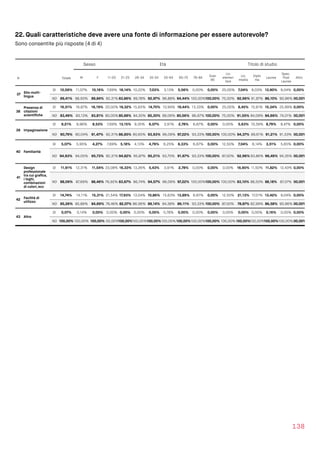 22. Quali caratteristiche deve avere una fonte di informazione per essere autorevole?
Sono consentite più risposte (4 di 4)
138
Sesso Età Titolo di studio
N Totale M F 11-20 21-25 26-34 35-54 55-64 65-75 76-84
Over
85
Lic.
elemen
tare
Lic.
media
Diplo
ma
Laurea
Spec.
Post 
Laurea
Altro
37 Sito multi-
lingua
SI 10,59% 11,07% 10,16% 7,69% 16,14% 10,22% 7,03% 3,13% 5,56% 0,00% 0,00% 25,00% 7,04% 8,03% 13,90% 9,04% 0,00%
NO 89,41% 88,93% 89,84% 92,31% 83,86% 89,78% 92,97% 96,88% 94,44% 100,00%100,00% 75,00% 92,96% 91,97% 86,10% 90,96%100,00%
38
Presenza di
citazioni
scientiﬁche
SI 16,51% 16,87% 16,19% 20,00% 19,32% 15,65% 14,70% 10,94% 19,44% 13,33% 0,00% 25,00% 8,45% 15,91% 15,34% 25,99% 0,00%
NO 83,49% 83,13% 83,81% 80,00%80,68% 84,35% 85,30% 89,06% 80,56% 86,67% 100,00% 75,00% 91,55% 84,09% 84,66% 74,01%100,00%
39 Impaginazione
SI 9,21% 9,96% 8,53% 7,69% 13,15% 9,35% 6,07% 3,91% 2,78% 6,67% 0,00% 0,00% 5,63% 10,39% 8,79% 8,47% 0,00%
NO 90,79% 90,04% 91,47% 92,31% 86,85% 90,65% 93,93% 96,09% 97,22% 93,33% 100,00% 100,00% 94,37% 89,61% 91,21% 91,53%100,00%
40 Familiarità
SI 5,07% 5,95% 4,27% 7,69% 5,18% 4,13% 4,79% 6,25% 8,33% 6,67% 0,00% 12,50% 7,04% 6,14% 3,51% 5,65% 0,00%
NO 94,93% 94,05% 95,73% 92,31% 94,82% 95,87% 95,21% 93,75% 91,67% 93,33% 100,00% 87,50% 92,96% 93,86% 96,49% 94,35%100,00%
41
Design
professionale
tra cui graﬁca,
i loghi,
combinazioni
di colori, ecc
SI 11,91% 12,31% 11,54% 23,08% 16,33% 13,26% 5,43% 3,91% 2,78% 0,00% 0,00% 0,00% 16,90% 11,50% 11,82% 12,43% 0,00%
NO 88,09% 87,69% 88,46% 76,92% 83,67% 86,74% 94,57% 96,09% 97,22% 100,00%100,00% 100,00% 83,10% 88,50% 88,18% 87,57%100,00%
42 Facilità di
utilizzo
SI 14,74% 14,11% 15,31% 21,54% 17,93% 13,04% 10,86% 15,63% 13,89% 6,67% 0,00% 12,50% 21,13% 17,01% 13,42% 9,04% 0,00%
NO 85,26% 85,89% 84,69% 78,46% 82,07% 86,96% 89,14% 84,38% 86,11% 93,33% 100,00% 87,50% 78,87% 82,99% 86,58% 90,96%100,00%
43 Altro
SI 0,07% 0,14% 0,00% 0,00% 0,00% 0,00% 0,00% 0,78% 0,00% 0,00% 0,00% 0,00% 0,00% 0,00% 0,16% 0,00% 0,00%
NO 100,00% 100,00% 100,00%100,00%100,00%100,00%100,00%100,00%100,00%100,00%100,00% 100,00%100,00%100,00%100,00%100,00%100,00%
 