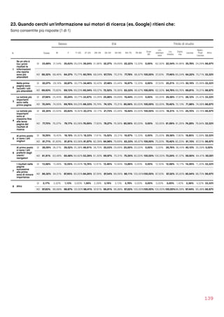 23. Quando cerchi un'informazione sui motori di ricerca (es. Google) ritieni che:
Sono consentite più risposte (1 di 1)
139
Sesso Età Titolo di studio
N Totale M F 11-20 21-25 26-34 35-54 55-64 65-75 76-84
Over
85
Lic.
elemen
tare
Lic.
media
Diplo
ma
Laurea
Spec.
Post 
Laurea
Altro
1
Se un sito è
tra i primi
risultati le
informazioni
che riporta
sono più
attendibili
SI 33,68% 31,54% 35,63% 29,23% 39,24% 31,96% 32,27% 29,69% 22,22% 13,33% 0,00% 62,50% 22,54% 34,96% 35,78% 24,29% 66,67%
NO 66,32% 68,46% 64,37% 70,77% 60,76% 68,04% 67,73% 70,31% 77,78% 86,67% 100,00% 37,50% 77,46% 65,04% 64,22% 75,71% 33,33%
2
Nella prima
pagina sono
raccolti i siti
più attendibili
SI 30,07% 29,18% 30,87% 30,77% 34,46% 30,43% 27,48% 23,44% 16,67% 13,33% 0,00% 37,50% 35,21% 30,24% 30,19% 25,99% 33,33%
NO 69,93% 70,82% 69,13% 69,23% 65,54% 69,57% 72,52% 76,56% 83,33% 86,67% 100,00% 62,50% 64,79% 69,76% 69,81% 74,01% 66,67%
3
Le notizie più
importanti
sono nella
prima pagina
SI 27,96% 25,45% 30,24% 30,77% 33,67% 23,26% 25,88% 29,69% 19,44% 20,00% 0,00% 50,00% 29,58% 27,87% 28,12% 25,42% 33,33%
NO 72,04% 74,55% 69,76% 69,23% 66,33% 76,74% 74,12% 70,31% 80,56% 80,00% 100,00% 50,00% 70,42% 72,13% 71,88% 74,58% 66,67%
4
Le notizie più
importanti
sono al
massimo ﬁno
alla terza
pagina dei
risultati di
ricerca
SI 22,30% 23,93% 20,83% 16,92% 23,31% 22,17% 21,73% 23,44% 19,44% 20,00% 100,00% 50,00% 18,31% 18,74% 25,72% 23,16% 66,67%
NO 77,70% 76,07% 79,17% 83,08% 76,69% 77,83% 78,27% 76,56% 80,56% 80,00% 0,00% 50,00% 81,69% 81,26% 74,28% 76,84% 33,33%
5
Al primo posto
ci sono i siti
migliori
SI 18,29% 18,40% 18,19% 36,92% 18,33% 17,61% 15,02% 20,31% 16,67% 13,33% 0,00% 25,00% 29,58% 17,80% 18,85% 12,99% 33,33%
NO 81,71% 81,60% 81,81% 63,08% 81,67% 82,39% 84,98% 79,69% 83,33% 86,67% 100,00% 75,00% 70,42% 82,20% 81,15% 87,01% 66,67%
6
Al primo posto
ci sono i siti
preferiti dagli
utenti/
navigatori
SI 38,09% 36,51% 39,52% 35,38% 46,61% 38,70% 30,03% 29,69% 25,00% 20,00% 0,00% 0,00% 26,76% 38,43% 40,10% 35,59% 0,00%
NO 61,91% 63,49% 60,48% 64,62% 53,39% 61,30% 69,97% 70,31% 75,00% 80,00% 100,00% 100,00% 73,24% 61,57% 59,90% 64,41%100,00%
7
I risultati nelle
pagine
successive
alla prima
sono di minore
importanza
SI 13,68% 15,49% 12,05% 20,00% 15,74% 12,61% 12,46% 10,94% 13,89% 0,00% 0,00% 12,50% 12,68% 14,17% 14,06% 11,30% 33,33%
NO 86,32% 84,51% 87,95% 80,00%84,26% 87,39% 87,54% 89,06% 86,11% 100,00%100,00% 87,50% 87,32% 85,83% 85,94% 88,70% 66,67%
8 Altro
SI 2,17% 3,32% 1,13% 0,00% 1,59% 2,39% 3,19% 3,13% 2,78% 0,00% 0,00% 0,00% 0,00% 1,42% 2,56% 4,52% 33,33%
NO 97,83% 96,68% 98,87% 100,00%98,41% 97,61% 96,81% 96,88% 97,22% 100,00%100,00% 100,00%100,00%98,58% 97,44% 95,48% 66,67%
 