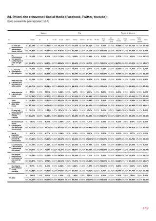 24. Ritieni che attraverso i Social Media (Facebook, Twitter, Youtube):
Sono consentite più risposte (1 di 1)
140
Sesso Età Titolo di studio
N Totale M F 11-20 21-25 26-34 35-54 55-64 65-75 76-84
Over
85
Lic.
elemen
tare
Lic.
media
Diplo
ma
Laurea
Spec.
Post 
Laurea
Altro
1
Ci sono più
opportunità di
apprendere
nuove notizie
SI 53,09% 52,70% 53,95% 41,54% 58,37% 58,91% 47,92% 46,09% 25,00% 13,33% 0,00% 50,00% 47,89% 52,76% 54,15% 54,24%100,00%
NO 46,91% 47,30% 46,05% 58,46% 41,63% 41,09% 52,08% 53,91% 75,00% 86,67% 100,00% 50,00% 52,11% 47,24% 45,85% 45,76% 0,00%
2
Le
informazione
che assumo
confermano le
cose che già
so
SI 10,53% 11,34% 9,79% 13,85% 11,16% 9,35% 9,58% 12,50% 13,89% 6,67% 0,00% 0,00% 11,27% 11,65% 8,95% 11,86% 33,33%
NO 89,47% 88,66% 90,21% 86,15% 88,84% 90,65% 90,42% 87,50% 86,11% 93,33% 100,00% 100,00% 88,73% 88,35% 91,05% 88,14% 66,67%
3
La mia vita
quotidiana è
più semplice
SI 14,28% 14,38% 14,18% 30,77% 14,34% 12,39% 14,06% 16,41% 5,56% 6,67% 0,00% 37,50% 22,54% 14,33% 14,70% 8,47% 0,00%
NO 85,72% 85,62% 85,82% 69,23% 85,66% 87,61% 85,94% 83,59% 94,44% 93,33% 100,00% 62,50% 77,46% 85,67% 85,30% 91,53%100,00%
4
Nella mia vita
è entrato più
nervosismo e
odio sociale
SI 13,29% 15,35% 11,42% 9,23% 14,94% 15,65% 11,50% 4,69% 16,67% 6,67% 0,00% 25,00% 5,63% 13,23% 13,10% 16,95% 0,00%
NO 86,71% 84,65% 88,58% 90,77% 85,06% 84,35% 88,50% 95,31% 83,33% 93,33% 100,00% 75,00% 94,37% 86,77% 86,90% 83,05%100,00%
5
Nella mia vita
è entrata più
paura
SI 7,76% 8,02% 7,53% 7,69% 9,96% 6,74% 6,07% 7,03% 5,56% 13,33% 0,00% 12,50% 8,45% 9,13% 6,55% 6,78% 0,00%
NO 92,24% 91,98% 92,47% 92,31% 90,04% 93,26% 93,93% 92,97% 94,44% 86,67% 100,00% 87,50% 91,55% 90,87% 93,45% 93,22%100,00%
6
Sono
circondato
dalle fake
news
SI 34,80% 36,24% 33,50% 40,00% 42,23% 38,04% 28,43% 15,63% 19,44% 0,00% 0,00% 37,50% 32,39% 33,07% 37,54% 32,20% 33,33%
NO 65,20% 63,76% 66,50% 60,00% 57,77% 61,96% 71,57% 84,38% 80,56% 100,00%100,00% 62,50% 67,61% 66,93% 62,46% 67,80% 66,67%
7
Ci sono più
opportunità di
apprendere
notizie
credibili
SI 12,76% 14,25% 11,42% 12,31% 15,14% 13,91% 9,58% 10,94% 5,56% 0,00% 0,00% 0,00% 15,49% 14,96% 10,06% 14,12% 0,00%
NO 87,24% 85,75% 88,58% 87,69% 84,86% 86,09% 90,42% 89,06% 94,44% 100,00%100,00% 100,00% 84,51% 85,04% 89,94% 85,88%100,00%
8
Ho ritrovato un
senso
comunitario
che da tempo
avevo perso
SI 4,93% 4,98% 4,89% 10,77% 2,99% 3,70% 5,11% 10,94% 11,11% 13,33% 0,00% 25,00% 4,23% 5,98% 3,19% 6,78% 0,00%
NO 95,07% 95,02% 95,11% 89,23% 97,01% 96,30% 94,89% 89,06% 88,89% 86,67% 100,00% 75,00% 95,77% 94,02% 96,81% 93,22%100,00%
9
Non è
possibile
costruire altri
percosi di
conoscenza
SI 4,67% 4,56% 4,77% 6,15% 5,58% 3,91% 4,15% 6,25% 0,00% 0,00% 0,00% 12,50% 5,63% 3,94% 5,27% 4,52% 0,00%
NO 95,33% 95,44% 95,23% 93,85% 94,42% 96,09% 95,85% 93,75% 100,00%100,00%100,00% 87,50% 94,37% 96,06% 94,73% 95,48%100,00%
10
E' aumentato
il mio livello di
conoscenza
sul mondo
SI 22,04% 22,27% 21,83% 30,77% 26,69% 18,70% 20,45% 18,75% 19,44% 0,00% 0,00% 25,00% 30,99% 22,68% 21,09% 19,77% 0,00%
NO 77,96% 77,73% 78,17% 69,23% 73,31% 81,30% 79,55% 81,25% 80,56% 100,00%100,00% 75,00% 69,01% 77,32% 78,91% 80,23%100,00%
11
Sia sempre
possibile un
confronto tra
più punti di
vista
SI 30,39% 28,35% 32,25% 47,69% 34,46% 28,48% 29,39% 23,44% 11,11% 6,67% 0,00% 37,50% 36,62% 29,29% 30,67% 30,51% 33,33%
NO 69,61% 71,65% 67,75% 52,31% 65,54% 71,52% 70,61% 76,56% 88,89% 93,33% 100,00% 62,50% 63,38% 70,71% 69,33% 69,49% 66,67%
12
Non saprei.
Non utilizzo i
Social
Network
SI 7,11% 8,99% 5,40% 7,69% 2,39% 1,96% 8,95% 21,88% 41,67% 66,67% 100,00% 37,50% 9,86% 8,50% 5,59% 5,08% 0,00%
NO 92,89% 91,01% 94,60% 92,31% 97,61% 98,04% 91,05% 78,13% 58,33% 33,33% 0,00% 62,50% 90,14% 91,50% 94,41% 94,92%100,00%
13 Altro
SI 1,45% 1,94% 1,00% 1,54% 1,20% 1,52% 1,60% 2,34% 0,00% 0,00% 0,00% 0,00% 1,41% 1,26% 1,60% 1,69% 0,00%
NO 98,55% 98,06% 99,00% 98,46% 98,80% 98,48% 98,40% 97,66% 100,00%100,00%100,00% 100,00% 98,59% 98,74% 98,40% 98,31%100,00%
 