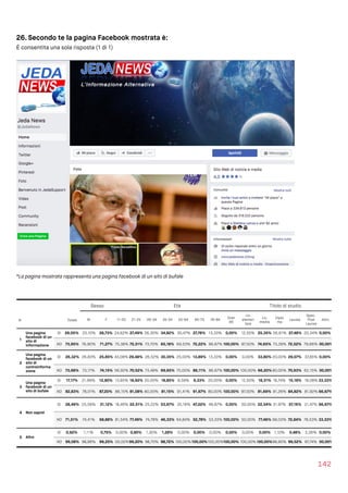 26. Secondo te la pagina Facebook mostrata è:
É consentita una sola risposta (1 di 1)
*La pagina mostrata rappresenta una pagina facebook di un sito di bufale
142
Sesso Età Titolo di studio
N Totale M F 11-20 21-25 26-34 35-54 55-64 65-75 76-84
Over
85
Lic.
elemen
tare
Lic.
media
Diplo
ma
Laurea
Spec.
Post 
Laurea
Altro
1
Una pagina
facebook di un
sito di
informazione
SI 26,05% 23,10% 28,73% 24,62% 27,49% 26,30% 34,82% 30,47% 27,78% 13,33% 0,00% 12,50% 25,35% 26,61% 27,48% 20,34% 0,00%
NO 73,95% 76,90% 71,27% 75,38% 72,51% 73,70% 65,18% 69,53% 72,22% 86,67% 100,00% 87,50% 74,65% 73,39% 72,52% 79,66%100,00%
2
Una pagina
facebook di un
sito di
controinforma
zione
SI 26,32% 26,83% 25,85% 43,08% 29,48% 26,52% 30,35% 25,00% 13,89% 13,33% 0,00% 0,00% 33,80% 20,00% 29,07% 37,85% 0,00%
NO 73,68% 73,17% 74,15% 56,92% 70,52% 73,48% 69,65% 75,00% 86,11% 86,67% 100,00% 100,00% 66,20% 80,00% 70,93% 62,15%100,00%
3
Una pagina
facebook di un
sito di bufale
SI 17,17% 21,99% 12,80% 13,85% 18,92% 20,00% 18,85% 8,59% 8,33% 20,00% 0,00% 12,50% 18,31% 18,74% 15,18% 18,08% 33,33%
NO 82,83% 78,01% 87,20% 86,15% 81,08% 80,00% 81,15% 91,41% 91,67% 80,00% 100,00% 87,50% 81,69% 81,26% 84,82% 81,92% 66,67%
4 Non saprei
SI 28,49% 25,59% 31,12% 18,46% 22,51% 25,22% 53,67% 35,16% 47,22% 46,67% 0,00% 50,00% 22,54% 31,97% 27,16% 21,47% 66,67%
NO 71,51% 74,41% 68,88% 81,54% 77,49% 74,78% 46,33% 64,84% 52,78% 53,33% 100,00% 50,00% 77,46% 68,03% 72,84% 78,53% 33,33%
5 Altro
SI 0,92% 1,11% 0,75% 0,00% 0,80% 1,30% 1,28% 0,00% 0,00% 0,00% 0,00% 0,00% 0,00% 1,10% 0,48% 2,26% 0,00%
NO 99,08% 98,89% 99,25%100,00%99,20% 98,70% 98,72% 100,00%100,00%100,00%100,00% 100,00%100,00%98,90% 99,52% 97,74%100,00%
 
