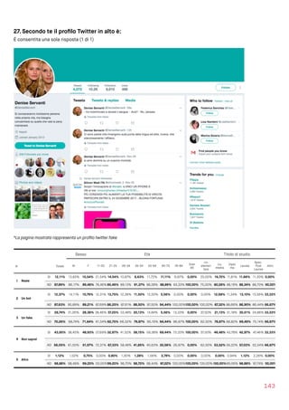 27. Secondo te il proﬁlo Twitter in alto è:
É consentita una sola risposta (1 di 1)
*La pagina mostrata rappresenta un proﬁlo twitter fake
143
Sesso Età Titolo di studio
N Totale M F 11-20 21-25 26-34 35-54 55-64 65-75 76-84
Over
85
Lic.
elemen
tare
Lic.
media
Diplo
ma
Laurea
Spec.
Post 
Laurea
Altro
1 Reale
SI 12,11% 13,83% 10,54% 21,54% 14,54% 10,87% 8,63% 11,72% 11,11% 6,67% 0,00% 25,00% 19,72% 11,81% 11,66% 11,30% 0,00%
NO 87,89% 86,17% 89,46% 78,46% 85,46% 89,13% 91,37% 88,28% 88,89% 93,33% 100,00% 75,00% 80,28% 88,19% 88,34% 88,70%100,00%
2 Un bot
SI 12,37% 14,11% 10,79% 12,31% 13,75% 12,39% 11,50% 12,50% 5,56% 0,00% 0,00% 0,00% 12,68% 11,34% 13,10% 13,56% 33,33%
NO 87,63% 85,89% 89,21% 87,69% 86,25% 87,61% 88,50% 87,50% 94,44% 100,00%100,00% 100,00% 87,32% 88,66% 86,90% 86,44% 66,67%
3 Un fake
SI 29,74% 31,26% 28,36% 38,46% 37,25% 33,48% 20,13% 14,84% 5,56% 13,33% 0,00% 37,50% 21,13% 31,18% 30,51% 24,86% 33,33%
NO 70,26% 68,74% 71,64% 61,54% 62,75% 66,52% 79,87% 85,16% 94,44% 86,67% 100,00% 62,50% 78,87% 68,82% 69,49% 75,14% 66,67%
4 Non saprei
SI 43,95% 38,45% 48,93% 27,69% 32,67% 41,52% 58,15% 59,38% 69,44% 73,33% 100,00% 37,50% 46,48% 43,78% 42,97% 47,46% 33,33%
NO 56,05% 61,55% 51,07% 72,31% 67,33% 58,48% 41,85% 40,63% 30,56% 26,67% 0,00% 62,50% 53,52% 56,22% 57,03% 52,54% 66,67%
5 Altro
SI 1,12% 1,52% 0,75% 0,00% 0,80% 1,30% 1,28% 1,56% 2,78% 0,00% 0,00% 0,00% 0,00% 0,94% 1,12% 2,26% 0,00%
NO 98,88% 98,48% 99,25%100,00%99,20% 98,70% 98,72% 98,44% 97,22% 100,00%100,00% 100,00%100,00%99,06% 98,88% 97,74%100,00%
 