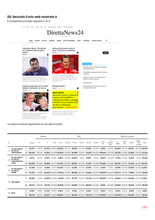 28. Secondo il sito web mostrato è
É consentita una sola risposta (1 di 1)
*La pagina mostrata rappresenta un sito web di bufale
143
Sesso Età Titolo di studio
N Totale M F 11-20 21-25 26-34 35-54 55-64 65-75 76-84
Over
85
Lic.
elemen
tare
Lic.
media
Diplo
ma
Laurea
Spec.
Post 
Laurea
Altro
1
Un sito web di
un sito di
informazione
SI 47,37% 41,49% 52,70% 36,92% 50,00% 49,13% 47,92% 42,19% 27,78% 33,33% 0,00% 37,50% 49,30% 46,14% 48,72% 46,33% 66,67%
NO 52,63% 58,51% 47,30% 63,08% 50,00% 50,87% 52,08% 57,81% 72,22% 66,67% 100,00% 62,50% 50,70% 53,86% 51,28% 53,67% 33,33%
2
Un sito web di
un sito di
controinforma
zione
SI 9,41% 9,41% 9,41% 9,23% 8,96% 10,00% 10,22% 7,81% 8,33% 6,67% 0,00% 25,00% 11,27% 12,13% 6,55% 7,91% 33,33%
NO 90,59% 90,59% 90,59% 90,77% 91,04% 90,00% 89,78% 92,19% 91,67% 93,33% 100,00% 75,00% 88,73% 87,87% 93,45% 92,09%66,67%
3
Un sito web di
un sito di
bufale
SI 21,25% 26,42% 16,56% 30,77% 25,70% 21,52% 13,42% 16,41% 27,78% 13,33% 0,00% 0,00% 15,49% 20,16% 23,00% 22,60% 0,00%
NO 78,75% 73,58% 83,44% 69,23% 74,30% 78,48% 86,58% 83,59% 72,22% 86,67% 100,00% 100,00% 84,51% 79,84% 77,00% 77,40%100,00%
4 Non saprei
SI 20,99% 21,16% 20,83% 23,08% 14,34% 18,48% 27,16% 32,81% 33,33% 46,67% 100,00% 37,50% 23,94% 20,79% 20,45% 22,03% 0,00%
NO 79,01% 78,84% 79,17% 76,92% 85,66% 81,52% 72,84% 67,19% 66,67% 53,33% 0,00% 62,50% 76,06% 79,21% 79,55% 77,97%100,00%
5 Altro
SI 0,39% 0,69% 0,13% 0,00% 0,20% 0,65% 0,32% 0,78% 0,00% 0,00% 0,00% 0,00% 0,00% 0,00% 0,64% 1,13% 0,00%
NO 99,61% 99,31% 99,87% 100,00%99,80% 99,35% 99,68% 99,22% 100,00%100,00%100,00% 100,00%100,00%100,00%99,36% 98,87%100,00%
 