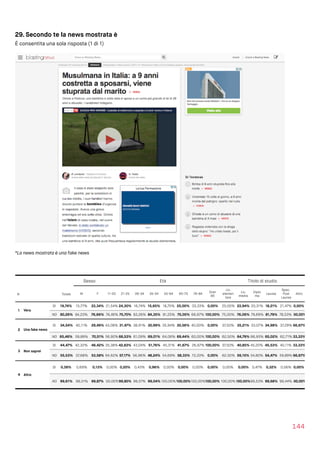 29. Secondo te la news mostrata è
É consentita una sola risposta (1 di 1)
*La news mostrata è una fake news
144
Sesso Età Titolo di studio
N Totale M F 11-20 21-25 26-34 35-54 55-64 65-75 76-84
Over
85
Lic.
elemen
tare
Lic.
media
Diplo
ma
Laurea
Spec.
Post 
Laurea
Altro
1 Vera
SI 19,74% 15,77% 23,34% 21,54% 24,30% 16,74% 15,65% 18,75% 25,00% 33,33% 0,00% 25,00% 23,94% 20,31% 18,21% 21,47% 0,00%
NO 80,26% 84,23% 76,66% 78,46% 75,70% 83,26% 84,35% 81,25% 75,00% 66,67% 100,00% 75,00% 76,06% 79,69% 81,79% 78,53%100,00%
2 Una fake news
SI 34,54% 40,11% 29,49% 43,08% 31,47% 38,91% 30,99% 35,94% 30,56% 40,00% 0,00% 37,50% 35,21% 33,07% 34,98% 37,29% 66,67%
NO 65,46% 59,89% 70,51% 56,92% 68,53% 61,09% 69,01% 64,06% 69,44% 60,00% 100,00% 62,50% 64,79% 66,93% 65,02% 62,71% 33,33%
3 Non saprei
SI 44,47% 42,32% 46,42% 35,38% 42,83% 43,04% 51,76% 45,31% 41,67% 26,67% 100,00% 37,50% 40,85% 45,20% 45,53% 40,11% 33,33%
NO 55,53% 57,68% 53,58% 64,62% 57,17% 56,96% 48,24% 54,69% 58,33% 73,33% 0,00% 62,50% 59,15% 54,80% 54,47% 59,89% 66,67%
4 Altro
SI 0,39% 0,69% 0,13% 0,00% 0,20% 0,43% 0,96% 0,00% 0,00% 0,00% 0,00% 0,00% 0,00% 0,47% 0,32% 0,56% 0,00%
NO 99,61% 99,31% 99,87% 100,00%99,80% 99,57% 99,04% 100,00%100,00%100,00%100,00% 100,00%100,00%99,53% 99,68% 99,44%100,00%
 