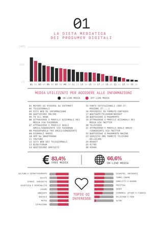 MEDIA UTILIZZATI PER ACCEDERE ALLE INFORMAZIONI
100%
50%
0%
01 MOTORI DI RICERCA SU INTERNET
02 TELEGIORNALI
03 SITI WEB DI INFORMAZIONE
04 QUOTIDIANI ONLINE
05 TV ALL NEWS
06 ATTRAVERSO I PROFILI AZIENDALI DEI
MEDIA VIA FACEBOOK
07 ATTRAVERSO I PROFILI DEGLI
AMICI/CONOSCENTI VIA FACEBOOK
08 PASSAPAROLA TRA AMICI/CONOSCENTI
09 GIORNALI RADIO
10 APP SU SMARTPHONE
11 YOUTUBE
12 SITI WEB DEI TELEGIORNALI
13 BLOG/FORUM
14 QUOTIDIANI GRATUITI
15 FONTI ISTITUZIONALI (GOV.IT;
REGIONE.IT;...)
16 PERIODICI IN FORMATO CARTACEO
17 WHATSAPP/TELEGRAM/WECHAT
18 QUOTIDIANI A PAGAMENTO
19 ATTRAVERSO I PROFILI AZIENDALI DEI
MEDIA VIA TWITTER
20 TELEVIDEO
21 ATTRAVERSO I PROFILI DEGLI AMICI
/CONOSCENTI VIA TWITTER
22 QUOTIDIANI A PAGAMENTO ONLINE
23 SERVIZIO SMS TRAMITE TELEFONO
CELLULARE
24 REDDIT
25 ALTRO
26 4CHAN
83,4%
FREE MEDIA
66,6%
ON-LINE MEDIA
ON-LINE MEDIA OFF-LINE MEDIA
01L A D I E T A M E D I A T I C A
D E I P R O S U M E R D I G I T A L I
TOPIC DI
INTERESSE
CULTURA E INTRATTENIMENTO
SALUTE
STORIE, CURIOSITÀ
GIUSTIZIA E CRIMINALITÀ
LAVORO
AMBIENTE
SOCIALE
METEO
ISTRUZIONE
DISASTRI, INCIDENTI
TEMPO LIBERO
CONFLITTI E GUERRE
POLITICA
SPORT
ECONOMIA, AFFARI E FINANZA
RELIGIONE E FEDE
ALTRO
334+666
393+607
398+602
406+594
410+590
416+584
420+580
431+569
437+563
455+548
479+521
492+508
515+485
517+483
572+428
728+273
914+86
 