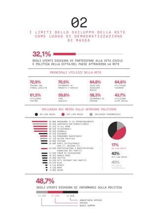 INFLUENZA DEI MEDIA SULLE OPINIONI POLITICHE
DEGLI UTENTI DICHIARA DI PARTECIPARE ALLA VITA CIVILE
E POLITICA DELLA CITTÀ/DEL PAESE ATTRAVERSO LA RETE
32,1%
PRINCIPALI UTILIZZI DELLA RETE
61,5%
UTILIZZARE
YOUTUBE
72,9%
TROVARE UNA
STRADA,LOCALITÀ
70,5%
INFORMARSI SU
PRODOTTI O SERVIZI
59,6%
FARE
ACQUISTI
64,8%
ASCOLTARE,
SCARICARE
MUSICA
58,3%
INFORMARSI SU
PERSONE
64,6%
UTILIZZARE
FACEBOOK
43,7%
UTILIZZARE
ALTRI SOCIAL
ON-LINE MEDIA OFF-LINE MEDIA INFLUENZA TRANSMEDIALE
45,06% PROGRAMMI TV DI APPROFONDIMENTO
43,35% CONFRONTO CON PARENTI/AMICI
41,31% TV ALL NEWS
40,53% TELEGIORNALI
39,93% GIORNALI
25,32% FACEBOOK
21,78% PROGRAMMI RADIOFONICI
21,72% SATIRA POLITICA
18,88% YOUTUBE
18,69% FONTI ISTITUZIONALI
(GOV.IT; REGIONE.IT)
18,62% PARTECIPAZIONE A MANIFESTAZIONI
PUBBLICHE DEI PARTITI
17,63% FORUM DI DISCUSSIONE
16,91% GOOGLE NEWS
15,20% TWITTER
14,54% SITI INTERNET DEI PARTITI
14,47% BLOG
6,11% REDDIT
5,13% 9GAG
4,80% 4CHAN
48,7%
DEGLI UTENTI DICHIARA DI INFORMARSI SULLA POLITICA
13,49% 17,43% 17,83%
ABBASTANZA SPESSO
SPESSO
QUASI SEMPRE
17%
ON-LINE MEDIA
43%
OFF-LINE MEDIA
40%
INFLUENZA
TRANSMEDIALE
02I L I M I T I D E L L O S V I L U P P O D E L L A R E T E
C O M E L U O G O D I D E M O C R A T I Z Z A Z I O N E
D I M A S S A
 
