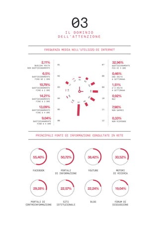 PRINCIPALI FONTI DI INFORMAZIONE CONSULTATE IN RETE
FREQUENZA MEDIA NELL’UTILIZZO DI INTERNET
02
03
04
05
01
6,5%
QUOTIDIANAMENTE
FINO AD 1 ORA
10,79%
QUOTIDIANAMENTE
FINO A 2 ORE
14,21%
QUOTIDIANAMENTE
FINO A 3 ORE
13,09%
QUOTIDIANAMENTE
FINO A 4 ORE
2,11%
QUALCHE VOLTA
NON QUOTIDIANAMENTE
9,04%
QUOTIDIANAMENTE
FINO A 5 ORE
06
0,46%
UNA VOLTA
A SETTIMANA
1,51%
2-3 VOLTE
A SETTIMANA
0,92%
MAI
7,96%
NON SAPREI
32,96%
QUOTIDIANAMENTE
PIÙ DI 5 ORE
0,33%
NON RISPONDE
08
09
10
11
07
12
FACEBOOK
������55,40%
YOUTUBE
������38,42%
PORTALI
DI INFORMAZIONE
������50,72%
MOTORI
DI RICERCA
������30,52%
PORTALI DI
CONTROINFORMAZIONE
������29,28%
BLOG
������22,24%
SITI
ISTITUZIONALI
������22,57%
FORUM DI
DISCUSSIONE
������19,04%
03I L D O M I N I O
D E L L ’ A T T E N Z I O N E
 