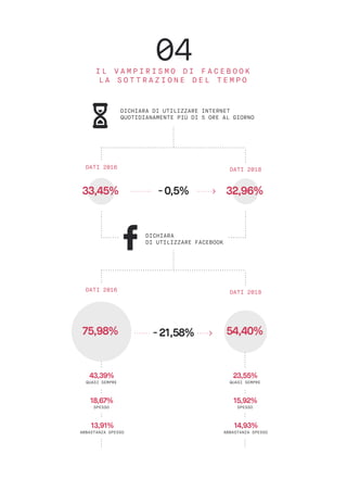 DICHIARA DI UTILIZZARE INTERNET
QUOTIDIANAMENTE PIÙ DI 5 ORE AL GIORNO
32,96%33,45%
DICHIARA
DI UTILIZZARE FACEBOOK
DATI 2016 DATI 2018
75,98% 54,40%
DATI 2016 DATI 2018
43,39%
QUASI SEMPRE
18,67%
SPESSO
13,91%
ABBASTANZA SPESSO
23,55%
QUASI SEMPRE
15,92%
SPESSO
14,93%
ABBASTANZA SPESSO
-0,5%
-21,58%
04I L V A M P I R I S M O D I F A C E B O O K
L A S O T T R A Z I O N E D E L T E M P O
 