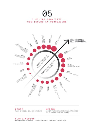 69,34%MOTORI
DI
RICERCA
39,34%TELEGIORNALI
52,83%
SITIWEBDI
INFORMAZIONE
46,32%
QUOTIDIANIONLINE
44,41%
TV
ALL
NEWS
37,89%
PASSAPAROLA TRA
AMICI/CONOSCENTI
35,19%
APP SU SMARTPHONE
38,22%
ATTRAVERSO
I
PROFILI
DEGLI
AMICI/CONOSCENTI
VIA
FACEBOOK
33,55%
YOUTUBE
16,32%
ATTRAVERSO
I
PROFILI
AZIENDALI
DEI
MEDIA
VIA
FACEBOOK
59,73%
TV
NAZIONALI
PUBBLICHE
54,40%
FACEBOOK
50,72%
PORTALI DI
INFORMAZIONE ONLINE
46,25%QUOTIDIANI NAZIONALI
44,73%
TV
REGIONALI
43,29%
TV
NAZIONALI
PRIVATE
38,76%
PORTALIDIINFORMAZIONE
LOCALEONLINE
38,42%
YOUTUBE
37,10%PASSAPAROLATRA
AMICI/CONOSCENTI
30,52%
AGGREGATORI
DI
NOTIZIE
/
MOTORI
DI
RICERCA
SU
INTERNET
MEDIA
UTILIZZATI
PER
L’INFORMAZIONE
FONTI
DI
INFORMAZIONE
UTILIZZATE
F O N T E / M E D I U M
RAPPORTO CHE DETERMINA LA DINAMICA PERCETTIVA DELL’INFORMAZIONE
F O N T E
PUNTO D’ORIGINE DELL’INFORMAZIONE
M E D I U M
ARCHITETTURA COMUNICAZIONALE ATTRAVERSO
CUI L’INFORMAZIONE SI PROPAGA
AREA PERCETTIVA
DELL’INFORMAZIONE
05I F I L T R I C O G N I T I V I
G E S T I S C O N O L A P E R C E Z I O N E
 