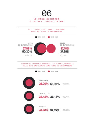 UTILIZZO DELLE RETI OMOFILIACHE COME
MEZZO VS. FONTE DI INFORMAZIONE
DATI 2016 DATI 2018
MEZZO
DI INFORMAZIONE
37,89%
50,30%
-12,41%
FONTE
DI INFORMAZIONE
37,10%
37,25%
-0,15%
DATI 2016 DATI 2018
INFLUENZA
25,79% 43,59% -17,80%
FIDUCIA
23,42% 37,25% -13,82%
CREDIBILITÀ
23,42% 36,13% -12,71%
LIVELLO DI INFLUENZA,CREDIBILITÀ E FIDUCIA PERCEPITA
DELLE RETI OMOFILIACHE COME FONTE DI INFORMAZIONE
06L E E C H O C H A M B E R S
E L E R E T I O M O F I L I A C H E
 