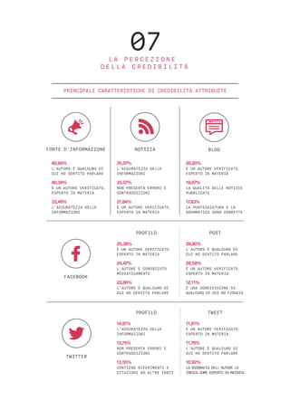 PRINCIPALI CARATTERISTICHE DI CREDIBILITÀ ATTRIBUITE
FONTE D’INFORMAZIONE NOTIZIA BLOG
FACEBOOK
PROFILO POST
TWITTER
PROFILO TWEET
L’AUTORE È QUALCUNO DI
CUI HO SENTITO PARLARE
40,66%
L’ACCURATEZZA DELLE
INFORMAZIONI
33,49%
È UN AUTORE VERIFICATO,
ESPERTO IN MATERIA
40,39%
31,84%
L’ACCURATEZZA DELLE
INFORMAZIONI
35,07%
È UN AUTORE VERIFICATO,
ESPERTO IN MATERIA
NON PRESENTA ERRORI E
CONTRADDIZIONI
35,07%
È UN AUTORE VERIFICATO,
ESPERTO IN MATERIA
20,20%
LA PUNTEGGIATURA E LA
GRAMMATICA SONO CORRETTE
17,83%
LA QUALITÀ DELLE NOTIZIE
PUBBLICATE
19,67%
È UN AUTORE VERIFICATO,
ESPERTO IN MATERIA
25,38%
L’AUTORE È QUALCUNO DI
CUI HO SENTITO PARLARE
23,86%
L’AUTORE È CONOSCIUTO
MEDIATICAMENTE
24,47%
L’AUTORE È QUALCUNO DI
CUI HO SENTITO PARLARE
29,80%
È UNA CONDIVISIONE DI
QUALCUNO DI CUI HO FIDUCIA
12,11%
È UN AUTORE VERIFICATO,
ESPERTO IN MATERIA
26,58%
L’ACCURATEZZA DELLE
INFORMAZIONI
14,81%
CONTIENE RIFERIMENTI E
CITAZIONI AD ALTRE FONTI
13,55%
NON PRESENTA ERRORI E
CONTRADDIZIONI
13,75%
È UN AUTORE VERIFICATO,
ESPERTO IN MATERIA
11,91%
LA BIOGRAFIA DELL’AUTORE LO
INDICA COME ESPERTO IN MATERIA
10,92%
L’AUTORE È QUALCUNO DI
CUI HO SENTITO PARLARE
11,78%
07L A P E R C E Z I O N E
D E L L A C R E D I B I L I T À
 