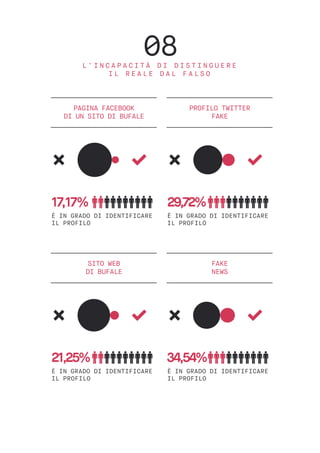 PAGINA FACEBOOK
DI UN SITO DI BUFALE
PROFILO TWITTER
FAKE
17,17%
È IN GRADO DI IDENTIFICARE
IL PROFILO
29,72%
È IN GRADO DI IDENTIFICARE
IL PROFILO
SITO WEB
DI BUFALE
FAKE
NEWS
21,25%
È IN GRADO DI IDENTIFICARE
IL PROFILO
34,54%
È IN GRADO DI IDENTIFICARE
IL PROFILO
08L ’ I N C A P A C I T À D I D I S T I N G U E R E
I L R E A L E D A L F A L S O
 