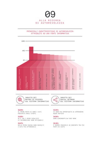 PRINCIPALI CARATTERISTICHE DI AUTOREVOLEZZA
ATTRIBUITE AD UNA FONTE INFORMATIVA
ÈPOSSIBILEVERIFICAREL’ESATTEZZA
DELLEINFORMAZIONI
CORRETTEZZADELLEINFORMAZIONI
FORNITEDALL'AUTORE
LAREPUTAZIONEDEGLIAUTORI
POSSIBILITÀDIVERIFICARELE
AFFERMAZIONIALTROVE
ÈEVIDENZIATAL’ESPERIENZAPRESENTE
NELLAORGANIZZAZIONE,NELCONTENUTO
ENEISERVIZIOFFERTI
APPAREPROFESSIONALE(OAPPROPRIATA
PERILSUOSCOPO)
LACOMPETENZADEGLIAUTORI
SIPERCEPISCEUNAVERAEPROPRIA
ORGANIZZAZIONEPROFESSIONALE
ÈPOSSIBILECONTATTARE
LAREDAZIONE
UTILIZZARE[...]FONTIPRIMARIE,
PIUTTOSTO[...]SECONDARIE
IMPATTO DEI
MOTORI DI RICERCA
SUL SISTEMA INFORMATIVO
IMPATTO DEI
SOCIAL NETWORK
SUL SISTEMA INFORMATIVO
AL PRIMO POSTO CI SONO I SITI
PREFERITI DAGLI UTENTI
38,09%
NELLA PRIMA PAGINA SONO RACCOLTI
I SITI PIÙ ATTENDIBILI
30,07%
SE È TRA I PRIMI RISULTATI
LE INFORMAZIONI SONO AFFIDABILI
33,68%
CI SONO PIÙ OPPORTUNITÀ DI APPRENDERE
NUOVE NOTIZIE
53.05%
È SEMPRE POSSIBILE UN CONFONTO TRA PIÙ
PUNTI DI VISTA
30,39%
SONO CIRCONDATO DA FAKE NEWS
34,00%
09A L L A R I C E R C A
D I A U T O R E V O L E Z Z A
 