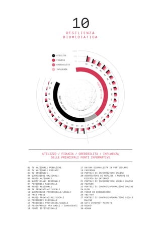 01 TV NAZIONALI PUBBLICHE
02 TV NAZIONALI PRIVATE
03 TV REGIONALI
04 QUOTIDIANI NAZIONALI
05 RADIO NAZIONALI
06 QUOTIIDIANI REGIONALI
07 PERIODICI NAZIONALI
08 RADIO REGIONALI
09 TV PROVINCIALI/LOCALI
10 QUOTIDIANI PROVINCIALI/LOCALI
11 FREE PRESS
12 RADIO PROVINCIALI/LOCALI
13 PERIODICI REGIONALI
14 PERIODICI PROVINCIAL/LOCALI
15 PASSAPAROLA TRA AMICI / CONOSCENTI
16 FONTI ISTITUZIONALI
17 UN/UNA GIORNALISTA IN PARTICOLARE
18 FACEBOOK
19 PORTALI DI INFORMAZIONE ONLINE
20 AGGREGATORI DI NOTIZIE / MOTORI DI
RICERCA SU INTERNET
21 PORTALI DI INFORMAZIONE LOCALE ONLINE
22 YOUTUBE
23 PORTALI DI CONTRO/INFORMAZIONE ONLINE
24 BLOG
25 FORUM DI DISCUSSIONE
26 TWITTER
27 PORTALI DI CONTRO/INFORMAZIONE LOCALE
ONLINE
28 SITI INTERNET PARTITI
29 REDDIT
30 4CHAN
UTILIZZO / FIDUCIA / CREDIBILITÀ / INFLUENZA
DELLE PRINCIPALI FONTI INFORMATIVE
10R E S I L I E N Z A
B I O M E D I A T I C A
UTILIZZO
FIDUCIA
CREDIBILITÀ
INFLUENZA
60+50+51+4643+36+39+3445+36+38+3246+42+40+36
41+41+37+3627+33+35+2726+32+33+2727+36+34+2623+27+28+2421+27+28+2212+42+41+3619+26+28+2115+24+26+21
14+21+23+1937+23+23+2626+17+28+2516+28+20+1854+24+25+2951+25+33+4031+21+22+2339+26+26+2438+25+24+2429+21
+25+2322+18+17+1719+19+18+1819+16+18+1724+21+22+2014+14+15+147+8+9+85+6+7+7
01
02
03
04
05
06
07
080910
11
12
13
14
15
16
17181920
21
22
2
3
24
25
26
272829
30
FONTIOFF-LINE
FON
TI
TRANSMEDIALI
FONTI
ON-LINE
100%
50%
0%
 