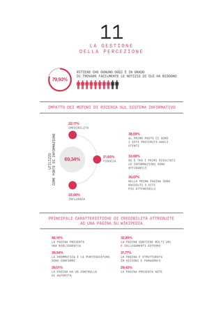 11L A G E S T I O N E
D E L L A P E R C E Z I O N E
������79,93%
IMPATTO DEI MOTORI DI RICERCA SUL SISTEMA INFORMATIVO
PRINCIPALI CARATTERISTICHE DI CREDIBILITÀ ATTRIBUITE
AD UNA PAGINA SU WIKIPEDIA
CREDIBILITÀ
22,17%
INFLUENZA
22,00%
AL PRIMO POSTO CI SONO
I SITI PREFERITI DAGLI
UTENTI
38,09%
NELLA PRIMA PAGINA SONO
RACCOLTI I SITI
PIÙ ATTENDIBILI
30,07%
SE È TRA I PRIMI RISULTATI
LE INFORMAZIONI SONO
AFFIDABILI
33,68%
FIDUCIA
21,65%
UTILIZZO
COMEFONTEDIINFORMAZIONE
69,34%
LA PAGINA PRESENTA
UNA BIBLIOGRAFIA
48,16%
LA PAGINA HA UN CONTROLLO
DI AUTORITÀ
39,01%
LA GRAMMATICA E LA PUNTEGGIATURA
SONO CONFORMI
39,54%
LA PAGINA CONTIENE MOLTI URL
E COLLEGAMENTI ESTERNI
32,89%
LA PAGINA PRESENTA NOTE
29,43%
LA PAGINA È STRUTTURATA
IN SEZIONI E PARAGRAFI
31,77%
RITIENE CHE OGNUNO OGGI È IN GRADO
DI TROVARE FACILMENTE LE NOTIZIE DI CUI HA BISOGNO
 