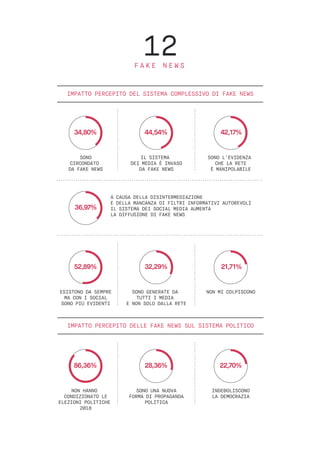 12F A K E N E W S
������36,97%
A CAUSA DELLA DISINTERMEDIAZIONE
E DELLA MANCANZA DI FILTRI INFORMATIVI AUTOREVOLI
IL SISTEMA DEI SOCIAL MEDIA AUMENTA
LA DIFFUSIONE DI FAKE NEWS
������34,80%
SONO
CIRCONDATO
DA FAKE NEWS
������44,54%
IL SISTEMA
DEI MEDIA È INVASO
DA FAKE NEWS
������42,17%
SONO L’EVIDENZA
CHE LA RETE
È MANIPOLABILE
IMPATTO PERCEPITO DEL SISTEMA COMPLESSIVO DI FAKE NEWS
������52,89%
ESISTONO DA SEMPRE
MA CON I SOCIAL
SONO PIÙ EVIDENTI
������32,29%
SONO GENERATE DA
TUTTI I MEDIA
E NON SOLO DALLA RETE
������21,71%
NON MI COLPISCONO
IMPATTO PERCEPITO DELLE FAKE NEWS SUL SISTEMA POLITICO
������86,36%
NON HANNO
CONDIZIONATO LE
ELEZIONI POLITICHE
2018
������28,36%
SONO UNA NUOVA
FORMA DI PROPAGANDA
POLITICA
������22,70%
INDEBOLISCONO
LA DEMOCRAZIA
 