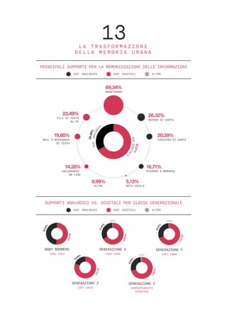 13L A T R A S F O R M A Z I O N E
D E L L A M E M O R I A U M A N A
69,34%
SMARTPHONE
23,49%
FILE DI TESTO
SU PC
14,28%
CALENDARIO
ON-LINE
19,80%
MAIL O MESSAGGIO
DI TESTO
5,13%
NOTA VOCALE
0,99%
ALTRO
16,71%
RICORDO A MEMORIA
20,39%
TACCUINO DI CARTA
26,32%
AGENDA DI CARTA
SUP.ANALOGIC
I
SUP.DIGITALI
32,28%
67,21%
PRINCIPALI SUPPORTI PER LA MEMORIZZAZIONE DELLE INFORMAZIONI
SUP. ANALOGICI SUP. DIGITALI ALTRO
SUPPORTI ANALOGICI VS. DIGITALI PER CLASSE GENERAZIONALE
SUP. ANALOGICI SUP. DIGITALI ALTRO
�����BABY BOOMERS
1949-1964
49,05%
50,95%
�������GENERAZIONE X
1960-1980
31,95
%
67,24%
0,81%
�������GENERAZIONE Y
1981-2000
30,37%
69,15%
0,48%
�����GENERAZIONE Z
1997-2010
18
,86%
81,14%
�������GENERAZIONE C
COMPORTAMENTO
CONNESSO
27,89%
70,90%
1,21%
 