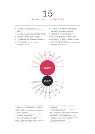 15T R E N D D E L L ’ I N F O S F E R A
01 IL SISTEMA DI INFORMAZIONE NON È LA
DIMOSTRAZIONE CHE LA DEMOCRAZIA ITALIANA È
DEBOLE
02 IL SISTEMA DI INFORMAZIONE È LA DIMOSTRAZIONE
CHE LA DEMOCRAZIA ITALIANA È IN BUONA SALUTE
03 ATTRAVERSO I SOCIAL MEDIA È POSSIBILE
COSTRUIRE ALTRI PERCORSI DI CONOSCENZA
04 LE INFORMAZIONI CHE ASSUMO NON CONFERMANO LE
COSE CHE GIÀ SO
05 LE FAKE NEWS NON SONO IL FRUTTO DELLA
PROPAGANDA POLITICA
06 IL SISTEMA DI INFORMAZIONE TRADIZIONALE
(MAINSTREAM) NON CREA, E NON VEICOLA FAKE
NEWS COME IL SISTEMA NON MAINSTREAM
07 L’INFORMAZIONE CHE CIRCOLA IN RETE È
PROFESSIONALE, QUINDI ATTENDIBILE
08 CON I SOCIAL MEDIA NELLA MIA VITA NON È
ENTRATO PIÙ MERVOSISMO E ODIO SOCIAL
09 OGGI OGNUNO È IN GRADO DI TROVARE FACILMENTE
NOTIZIE DI CUI HA BISOGNO
10 CON I SOCIAL MEDIA CI SONO PIÙ OPPORTUNITÀ DI
APPRENDERE NUOVE NOTIZIE
01 NEL WEB LA PARTECIPAZIONE DEGLI UTENTI NON
GARANTISCE L’INDIPENDENZA E L’AFFIDABILITÀ
DELLE NOTIZIE
02 NON CI SONO PIÙ OPPORTUNITÀ DI APPRENDERE
NOTIZIE CREDIBILI
03 LE FAKE NEWS MI COLPISCONO, NON RIESCO
FACILMENTE A RICONOSCERLE
04 CON I SOCIAL MEDIA NON È AUMENTATO IL MIO
LIVELLO DI CONOSCENZA SUL MONDO
05 CON I SOCIAL MEDIA NON È SEMPRE POSSIBILE UN
CONFRONTO TRA PIÙ PUNTI DI VISTA
06 IL SISTEMA DI INFORMAZIONE È INVASO DA
FAKE NEWS
07 LA PRESENZA DI FAKE NEWS È L'EVIDENZA CHE
LA RETE È MANIPOLABILE
08 GLI APPARATI DELL’INFORMAZIONE TRADIZIONALE
TENDONO A MANIPOLARE LE NOTIZIE
09 A CAUSA DELLA DISINTERMEDIAZIONE E DELLA
MANCANZA DI FILTRI INFORMATIVI AUTOREVOLI IL
SISTEMA DEI SOCIAL MEDIA ALIMENTA LA
DIFFUSINE DI FAKE NEWS
10 SONO CIRCONDATO DALLE FAKE NEWS
01
02
03
04
05 06
07
0
8
09
1010
09
08
07
0605
04
0
3
02
01
C Y B E R O T T I M I S MO
C
Y
B E R P E S S I M I S M
O
86,60%
60,20%
 