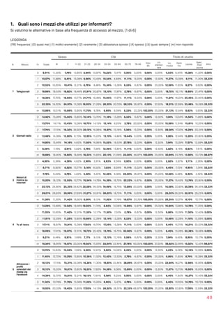 1. Quali sono i mezzi che utilizzi per informarti?
Si valutino le alternative in base alla frequenza di accesso al mezzo. (1 di 6)
LEGGENDA  
(FR) frequenza | (0) quasi mai | (1) molto raramente | (2) raramente | (3) abbastanza spesso | (4) spesso | (5) quasi sempre | (nr) non risponde
48
Sesso Età Titolo di studio
N Mezzo Fr Totale M F 11-20 21-25 26-34 35-54 55-64 65-75 76-84
Over
85
Lic.
elemen
tare
Lic.
media
Diplo
ma
Laurea
Spec.
Post 
Laurea
Altro
1 Telegiornali
0 9,41% 11,20% 7,78% 13,85% 8,96% 10,87% 10,22% 5,47% 0,00% 0,00% 0,00% 0,00% 5,63% 8,50% 10,38% 11,30% 0,00%
1 10,07% 11,89% 8,41% 15,38% 9,96% 10,43% 10,54% 4,69% 11,11% 13,33% 0,00% 12,50% 11,27% 10,39% 9,11% 11,30% 33,33%
2 10,53% 10,65% 10,41% 12,31% 8,76% 8,48% 15,34% 13,28% 8,33% 6,67% 0,00% 25,00% 12,68% 11,65% 9,27% 9,60% 0,00%
3 18,68% 18,53% 18,82% 18,46% 21,91% 20,87% 13,10% 17,97% 2,78% 6,67% 0,00% 0,00% 19,72% 18,11% 18,69% 21,47% 0,00%
4 18,36% 17,70% 18,95% 10,77% 21,71% 18,48% 15,65% 17,97% 11,11% 13,33% 0,00% 0,00% 11,27% 16,22% 20,45% 22,60% 0,00%
5 22,30% 19,50% 24,97% 15,38% 16,93% 21,09% 26,20% 32,03% 58,33% 26,67% 0,00% 37,50% 18,31% 22,68% 23,48% 18,08% 33,33%
nr 10,66% 10,51% 10,66% 13,85% 11,75% 9,78% 8,95% 8,59% 8,33% 33,33% 100,00% 25,00% 21,13% 12,44% 8,63% 5,65% 33,33%
2 Giornali radio
0 13,42% 13,28% 13,55% 13,85% 15,14% 13,70% 11,18% 13,28% 8,33% 6,67% 0,00% 12,50% 7,04% 13,54% 14,54% 11,86% 0,00%
1 13,75% 14,11% 13,43% 15,38% 16,73% 14,13% 12,14% 6,25% 2,78% 20,00% 0,00% 25,00% 12,68% 11,34% 15,81% 15,25% 0,00%
2 17,76% 17,15% 18,32% 36,92% 20,12% 16,96% 15,97% 10,16% 5,56% 13,33% 0,00% 12,50% 29,58% 17,32% 16,29% 20,34% 0,00%
3 13,49% 14,38% 12,80% 6,15% 12,95% 15,22% 13,10% 14,84% 19,44% 0,00% 0,00% 0,00% 9,86% 12,44% 13,26% 20,90% 0,00%
4 14,80% 15,49% 14,18% 4,62% 11,95% 16,96% 15,02% 19,53% 27,78% 13,33% 0,00% 12,50% 7,04% 13,39% 17,57% 12,99% 33,33%
5 8,09% 7,19% 8,91% 4,62% 4,78% 7,39% 12,46% 14,84% 11,11% 0,00% 0,00% 12,50% 2,82% 8,19% 8,63% 7,91% 0,00%
nr 18,68% 18,40% 18,82% 18,46% 18,33% 15,65% 20,13% 21,09% 25,00% 46,67% 100,00% 25,00% 30,99% 23,78% 13,90% 10,73% 66,67%
3
Motori di
ricerca su
internet
0 4,80% 5,39% 4,39% 4,62% 2,99% 3,91% 8,63% 8,59% 0,00% 0,00% 0,00% 0,00% 2,82% 5,67% 5,11% 2,26% 0,00%
1 6,71% 6,92% 6,52% 10,77% 5,18% 6,52% 7,03% 8,59% 11,11% 13,33% 0,00% 25,00% 8,45% 7,72% 4,95% 7,34% 33,33%
2 7,76% 6,64% 8,78% 4,62% 5,38% 5,22% 12,46% 9,38% 25,00% 26,67% 0,00% 25,00% 12,68% 8,98% 6,55% 4,52% 33,33%
3 15,20% 18,12% 12,55% 10,77% 15,54% 14,78% 14,38% 18,75% 22,22% 6,67% 0,00% 25,00% 11,27% 15,43% 13,74% 20,90% 0,00%
4 25,13% 24,90% 25,35% 24,62% 30,08% 26,52% 19,49% 18,75% 13,89% 20,00% 0,00% 0,00% 14,08% 22,83% 28,59% 26,55% 33,33%
5 29,01% 26,83% 30,99% 27,69% 31,27% 33,91% 26,20% 18,75% 11,11% 0,00% 0,00% 0,00% 25,35% 26,30% 32,91% 28,25% 0,00%
nr 11,38% 11,20% 11,42% 16,92% 9,56% 9,13% 11,82% 17,19% 16,67% 33,33% 100,00% 25,00% 25,35% 13,07% 8,15% 10,17% 0,00%
4 Tv all news
0 13,29% 13,69% 12,92% 18,46% 16,93% 11,74% 8,63% 14,06% 13,89% 6,67% 0,00% 25,00% 16,90% 13,86% 12,78% 11,30% 0,00%
1 11,05% 10,65% 11,42% 12,31% 11,35% 12,17% 11,50% 7,03% 2,78% 6,67% 0,00% 12,50% 9,86% 10,39% 11,50% 12,43% 0,00%
2 11,91% 12,59% 11,29% 13,85% 10,96% 12,39% 12,14% 13,28% 8,33% 13,33% 0,00% 0,00% 12,68% 12,28% 11,18% 13,56% 0,00%
3 17,11% 18,67% 15,81% 15,38% 17,93% 18,70% 17,25% 13,28% 11,11% 0,00% 0,00% 12,50% 8,45% 15,75% 18,21% 22,03% 33,33%
4 18,09% 17,01% 19,07% 12,31% 18,73% 20,43% 13,74% 18,75% 30,56% 6,67% 0,00% 0,00% 8,45% 15,28% 22,36% 18,08% 0,00%
5 9,21% 8,44% 9,91% 7,69% 7,17% 9,13% 13,10% 10,16% 5,56% 6,67% 0,00% 12,50% 7,04% 9,45% 8,95% 10,17% 0,00%
nr 19,34% 18,95% 19,57% 20,00%16,93% 15,43% 23,64% 23,44% 27,78% 60,00% 100,00% 37,50% 36,62% 22,99% 15,02% 12,43% 66,67%
5
Attraverso i
proﬁli
aziendali dei
media via
Facebook
0 10,72% 10,93% 10,54% 7,69% 9,56% 12,61% 9,90% 14,06% 8,33% 0,00% 0,00% 12,50% 4,23% 9,29% 12,14% 13,56% 0,00%
1 11,45% 12,72% 10,29% 13,85% 10,36% 11,52% 13,42% 12,50% 2,78% 6,67% 0,00% 25,00% 9,86% 11,65% 9,74% 16,38% 33,33%
2 16,12% 17,15% 15,31% 23,08% 14,34% 11,30% 18,85% 23,44% 38,89% 26,67% 0,00% 25,00% 23,94% 18,27% 12,94% 16,95% 0,00%
3 16,12% 15,35% 16,81% 13,85% 18,33% 17,83% 14,38% 9,38% 13,89% 0,00% 0,00% 12,50% 11,27% 15,75% 16,93% 16,95% 0,00%
4 14,34% 12,72% 15,81% 12,31% 18,13% 17,61% 9,58% 6,25% 0,00% 0,00% 0,00% 0,00% 8,45% 11,65% 18,37% 12,43% 33,33%
5 11,32% 10,79% 11,79% 15,38% 11,35% 15,00% 8,95% 5,47% 2,78% 0,00% 0,00% 0,00% 8,45% 10,55% 12,78% 10,73% 0,00%
nr 19,93% 20,33% 19,45% 13,85% 17,93% 14,13% 24,92% 28,91% 33,33% 66,67% 100,00% 25,00% 33,80% 22,83% 17,09% 12,99% 33,33%
 