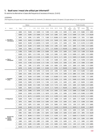 1. Quali sono i mezzi che utilizzi per informarti?
Si valutino le alternative in base alla frequenza di accesso al mezzo. (3 di 6)
LEGGENDA  
(FR) frequenza | (0) quasi mai | (1) molto raramente | (2) raramente | (3) abbastanza spesso | (4) spesso | (5) quasi sempre | (nr) non risponde
50
Sesso Età Titolo di studio
N Mezzo Fr Totale M F 11-20 21-25 26-34 35-54 55-64 65-75 76-84
Over
85
Lic.
elemen
tare
Lic.
media
Diplo
ma
Laurea
Spec.
Post 
Laurea
Altro
11 Siti web di
informazione
0 9,80% 8,99% 10,54% 1,54% 12,55% 7,39% 11,50% 10,94% 2,78% 0,00% 0,00% 12,50% 4,23% 9,76% 10,86% 8,47% 0,00%
1 10,66% 9,13% 12,05% 15,38% 10,36% 8,04% 13,10% 14,84% 5,56% 6,67% 0,00% 25,00% 15,49% 11,02% 8,15% 15,25% 33,33%
2 9,47% 9,13% 9,79% 9,23% 6,57% 7,17% 11,50% 16,41% 30,56% 26,67% 0,00% 25,00% 14,08% 11,34% 7,51% 7,34% 0,00%
3 19,08% 19,23% 18,95% 27,69% 20,32% 23,91% 13,10% 9,38% 19,44% 0,00% 0,00% 0,00% 19,72% 16,69% 21,73% 18,64% 33,33%
4 18,42% 20,61% 16,44% 13,85% 20,72% 21,09% 15,97% 12,50% 8,33% 6,67% 0,00% 0,00% 7,04% 16,54% 21,41% 20,34% 0,00%
5 15,33% 16,32% 14,43% 10,77% 14,54% 18,48% 15,65% 14,06% 2,78% 0,00% 0,00% 0,00% 8,45% 12,44% 17,73% 20,90% 0,00%
nr 17,24% 16,60% 17,82% 21,54% 14,94% 13,91% 19,17% 21,88% 30,56% 60,00% 100,00% 37,50% 30,99% 22,20% 12,62% 9,04% 33,33%
12 App su
smartphone
0 11,25% 10,51% 11,92% 9,23% 11,95% 13,70% 10,22% 7,03% 0,00% 6,67% 0,00% 0,00% 11,27% 11,65% 11,50% 9,04% 33,33%
1 10,39% 10,93% 9,91% 13,85% 11,16% 8,48% 11,50% 10,94% 5,56% 13,33% 0,00% 25,00% 15,49% 9,61% 8,63% 16,95% 0,00%
2 22,37% 22,41% 22,46% 23,08% 21,12% 20,22% 23,96% 27,34% 36,11% 26,67% 0,00% 25,00% 16,90% 22,68% 22,20% 24,86% 0,00%
3 13,42% 14,38% 12,55% 12,31% 15,94% 14,78% 11,18% 5,47% 13,89% 6,67% 0,00% 0,00% 9,86% 12,44% 14,70% 14,69% 0,00%
4 14,01% 13,83% 14,18% 16,92% 14,14% 16,30% 11,18% 11,72% 16,67% 0,00% 0,00% 12,50% 7,04% 12,76% 17,09% 10,73% 0,00%
5 7,76% 7,75% 7,78% 10,77% 6,77% 11,09% 6,39% 4,69% 0,00% 0,00% 0,00% 0,00% 5,63% 6,46% 8,63% 10,73% 0,00%
nr 20,79% 20,19% 21,20% 13,85% 18,92% 15,43% 25,56% 32,81% 27,78% 46,67% 100,00% 37,50% 33,80% 24,41% 17,25% 12,99% 66,67%
13
Quotidiani
online
0 12,11% 12,31% 11,92% 7,69% 14,74% 11,52% 12,14% 9,38% 2,78% 6,67% 0,00% 12,50% 8,45% 12,60% 12,30% 11,30% 0,00%
1 9,34% 8,85% 9,79% 13,85% 8,17% 7,39% 11,50% 13,28% 11,11% 6,67% 0,00% 25,00% 9,86% 9,45% 8,15% 11,86% 33,33%
2 13,88% 12,31% 15,43% 18,46% 13,94% 11,30% 14,06% 15,63% 30,56% 20,00% 0,00% 25,00% 22,54% 17,64% 11,02% 7,34% 0,00%
3 18,29% 18,95% 17,69% 16,92% 19,12% 20,87% 16,61% 13,28% 16,67% 0,00% 0,00% 0,00% 15,49% 18,90% 18,37% 17,51% 33,33%
4 14,54% 15,35% 13,80% 10,77% 16,14% 17,61% 11,18% 10,94% 8,33% 0,00% 0,00% 0,00% 2,82% 11,34% 18,53% 17,51% 0,00%
5 13,49% 14,66% 12,42% 7,69% 11,35% 17,39% 14,38% 10,94% 11,11% 0,00% 0,00% 0,00% 4,23% 8,82% 16,93% 22,60% 0,00%
nr 18,36% 17,57% 18,95% 24,62% 16,53% 13,91% 20,13% 26,56% 19,44% 66,67% 100,00% 37,50% 36,62% 21,26% 14,70% 11,86% 33,33%
14 Blog/forum
0 13,36% 13,00% 13,68% 9,23% 14,74% 14,57% 11,18% 14,84% 0,00% 13,33% 0,00% 12,50% 12,68% 13,23% 15,50% 6,21% 33,33%
1 14,54% 15,21% 13,93% 18,46% 12,75% 14,13% 18,21% 15,63% 5,56% 6,67% 0,00% 12,50% 15,49% 13,86% 12,46% 24,29% 0,00%
2 21,71% 20,75% 22,71% 24,62% 25,70% 16,96% 19,17% 23,44% 41,67% 20,00% 0,00% 25,00% 21,13% 23,31% 20,77% 20,34% 0,00%
3 13,22% 14,94% 11,67% 12,31% 13,35% 18,04% 9,58% 6,25% 13,89% 0,00% 0,00% 0,00% 8,45% 11,34% 14,54% 18,08% 0,00%
4 9,41% 9,13% 9,66% 7,69% 10,16% 12,83% 6,39% 4,69% 5,56% 0,00% 0,00% 0,00% 4,23% 6,77% 12,78% 9,60% 0,00%
5 4,41% 4,56% 4,27% 4,62% 4,18% 4,57% 6,07% 2,34% 0,00% 0,00% 0,00% 0,00% 1,41% 5,04% 3,67% 6,21% 0,00%
nr 23,36% 22,41% 24,09% 23,08% 19,12% 18,91% 29,39% 32,81% 33,33% 60,00% 100,00% 50,00% 36,62% 26,46% 20,29% 15,25% 66,67%
15
Servizio sms
tramite
telefono
cellulare
0 5,20% 5,39% 5,02% 4,62% 4,58% 6,30% 5,11% 3,91% 5,56% 6,67% 0,00% 0,00% 4,23% 4,72% 5,27% 7,34% 0,00%
1 7,76% 8,16% 7,40% 10,77% 5,78% 7,61% 9,27% 9,38% 13,89% 6,67% 0,00% 25,00% 5,63% 7,87% 7,67% 7,34% 33,33%
2 51,58% 53,53% 49,94% 49,23% 57,37% 55,00% 43,45% 44,53% 41,67% 26,67% 0,00% 12,50% 43,66% 48,03% 54,47% 60,45% 0,00%
3 3,49% 2,21% 4,64% 3,08% 3,19% 2,61% 5,11% 3,91% 5,56% 0,00% 0,00% 12,50% 4,23% 3,62% 3,35% 2,82% 0,00%
4 3,42% 3,60% 3,26% 3,08% 2,99% 5,00% 2,56% 1,56% 5,56% 0,00% 0,00% 0,00% 1,41% 3,31% 3,99% 2,82% 0,00%
5 3,03% 2,63% 3,39% 0,00% 2,39% 3,91% 4,15% 2,34% 0,00% 0,00% 0,00% 0,00% 1,41% 2,83% 4,15% 0,56% 0,00%
nr 25,53% 24,48% 26,35% 29,23% 23,71% 19,57% 30,35% 34,38% 27,78% 60,00% 100,00% 50,00% 39,44% 29,61% 21,09% 18,64% 66,67%
 