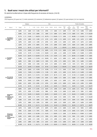 1. Quali sono i mezzi che utilizzi per informarti?
Si valutino le alternative in base alla frequenza di accesso al mezzo. (4 di 6)
LEGGENDA  
(FR) frequenza | (0) quasi mai | (1) molto raramente | (2) raramente | (3) abbastanza spesso | (4) spesso | (5) quasi sempre | (nr) non risponde
51
Sesso Età Titolo di studio
N Mezzo Fr Totale M F 11-20 21-25 26-34 35-54 55-64 65-75 76-84
Over
85
Lic.
elemen
tare
Lic.
media
Diplo
ma
Laurea
Spec.
Post 
Laurea
Altro
16
Quotidiani a
pagamento
online
0 5,00% 5,53% 4,52% 4,62% 4,18% 6,74% 4,79% 3,13% 5,56% 0,00% 0,00% 12,50% 1,41% 4,09% 5,59% 7,34% 0,00%
1 6,58% 7,05% 6,15% 4,62% 5,98% 7,17% 7,35% 6,25% 5,56% 6,67% 0,00% 25,00% 2,82% 5,04% 7,03% 10,73% 33,33%
2 51,71% 52,28% 51,32% 52,31% 58,57% 53,48% 43,77% 42,19% 50,00% 26,67% 0,00% 12,50% 46,48% 51,02% 53,35% 53,67% 0,00%
3 4,74% 4,56% 4,89% 4,62% 4,18% 5,00% 5,11% 4,69% 2,78% 13,33% 0,00% 0,00% 4,23% 4,88% 4,31% 6,21% 0,00%
4 4,67% 4,29% 5,02% 0,00% 3,78% 5,87% 5,75% 4,69% 2,78% 0,00% 0,00% 0,00% 0,00% 4,57% 5,91% 2,82% 0,00%
5 2,37% 2,77% 2,01% 6,15% 0,80% 2,17% 4,15% 2,34% 5,56% 0,00% 0,00% 0,00% 4,23% 2,05% 2,40% 2,82% 0,00%
nr 24,93% 23,51% 26,10% 27,69% 22,51% 19,57% 29,07% 36,72% 27,78% 53,33% 100,00% 50,00% 40,85% 28,35% 21,41% 16,38% 66,67%
17 Quotidiani
gratuiti
0 11,91% 11,76% 12,05% 4,62% 15,14% 11,74% 8,63% 13,28% 11,11% 0,00% 0,00% 12,50% 8,45% 10,71% 13,74% 10,73% 33,33%
1 13,55% 13,97% 13,17% 12,31% 13,15% 13,91% 16,29% 10,16% 5,56% 13,33% 0,00% 25,00% 14,08% 11,50% 13,90% 19,21% 0,00%
2 25,07% 25,86% 24,47% 36,92% 24,90% 26,09% 21,73% 21,88% 41,67% 13,33% 0,00% 12,50% 26,76% 23,94% 25,88% 27,12% 0,00%
3 11,58% 11,07% 12,05% 12,31% 13,15% 11,96% 10,54% 7,81% 8,33% 6,67% 0,00% 0,00% 8,45% 13,39% 10,86% 9,60% 0,00%
4 8,62% 9,41% 7,90% 6,15% 8,96% 10,43% 7,35% 7,03% 2,78% 6,67% 0,00% 0,00% 7,04% 7,40% 9,42% 11,30% 0,00%
5 6,25% 5,67% 6,78% 3,08% 3,78% 8,48% 8,31% 6,25% 0,00% 6,67% 0,00% 12,50% 1,41% 5,67% 7,51% 5,65% 0,00%
nr 23,03% 22,27% 23,59% 24,62% 20,92% 17,39% 27,16% 33,59% 30,56% 53,33% 100,00% 37,50% 33,80% 27,40% 18,69% 16,38% 66,67%
18 Siti web dei
telegiornali
0 12,89% 13,00% 12,80% 7,69% 14,74% 13,04% 12,78% 10,16% 11,11% 0,00% 0,00% 12,50% 7,04% 13,07% 13,74% 11,86% 0,00%
1 13,03% 15,21% 11,04% 21,54% 13,94% 13,70% 11,18% 11,72% 0,00% 6,67% 0,00% 25,00% 18,31% 12,44% 13,42% 11,30% 0,00%
2 23,09% 23,10% 23,21% 24,62% 21,91% 21,96% 23,00% 28,91% 36,11% 20,00% 0,00% 25,00% 21,13% 22,05% 22,84% 29,38% 0,00%
3 11,91% 12,45% 11,42% 12,31% 14,94% 11,96% 9,27% 6,25% 13,89% 6,67% 0,00% 0,00% 12,68% 11,97% 12,14% 11,30% 0,00%
4 10,00% 9,41% 10,54% 4,62% 9,56% 13,91% 8,63% 5,47% 8,33% 0,00% 0,00% 0,00% 1,41% 6,93% 13,42% 12,43% 33,33%
5 5,33% 4,29% 6,27% 7,69% 4,78% 6,52% 5,75% 3,13% 0,00% 0,00% 0,00% 0,00% 5,63% 5,20% 4,79% 7,91% 0,00%
nr 23,75% 22,54% 24,72% 21,54% 20,12% 18,91% 29,39% 34,38% 30,56% 66,67% 100,00% 37,50% 33,80% 28,35% 19,65% 15,82% 66,67%
19
Attraverso i
proﬁli
aziendali dei
media via
Twitter
0 6,84% 7,47% 6,27% 10,77% 6,18% 9,35% 6,07% 2,34% 2,78% 0,00% 0,00% 12,50% 5,63% 5,83% 7,51% 8,47% 0,00%
1 7,37% 8,02% 6,78% 10,77% 8,76% 5,43% 7,99% 6,25% 2,78% 13,33% 0,00% 25,00% 8,45% 6,77% 7,35% 8,47% 0,00%
2 44,01% 43,85% 44,29% 38,46% 48,80% 42,61% 39,94% 44,53% 50,00% 26,67% 0,00% 25,00% 36,62% 44,72% 44,89% 43,50% 0,00%
3 7,57% 8,71% 6,52% 6,15% 6,77% 10,00% 7,35% 3,91% 8,33% 0,00% 0,00% 0,00% 7,04% 5,51% 8,31% 12,43% 33,33%
4 4,28% 4,43% 4,14% 4,62% 3,98% 4,57% 4,47% 4,69% 2,78% 0,00% 0,00% 0,00% 0,00% 4,09% 4,95% 4,52% 0,00%
5 4,47% 4,01% 4,89% 3,08% 3,39% 7,39% 3,83% 2,34% 0,00% 0,00% 0,00% 0,00% 2,82% 3,31% 6,23% 3,39% 0,00%
nr 25,46% 23,51% 27,10% 26,15% 22,11% 20,65% 30,35% 35,94% 33,33% 60,00% 100,00% 37,50% 39,44% 29,76% 20,77% 19,21% 66,67%
20
Attraverso i
proﬁli degli
amici/
conoscenti via
Twitter
0 6,91% 7,19% 6,65% 10,77% 6,97% 7,61% 6,07% 5,47% 5,56% 0,00% 0,00% 12,50% 4,23% 7,24% 7,03% 6,21% 0,00%
1 7,76% 9,13% 6,52% 12,31% 7,77% 7,17% 7,03% 7,81% 11,11% 13,33% 0,00% 12,50% 8,45% 6,46% 8,31% 10,17% 0,00%
2 46,12% 44,67% 47,55% 43,08% 52,39% 44,78% 41,53% 41,41% 50,00% 26,67% 0,00% 25,00% 39,44% 45,51% 47,60% 48,02% 0,00%
3 5,39% 6,22% 4,64% 4,62% 4,38% 6,52% 7,03% 3,91% 0,00% 0,00% 0,00% 12,50% 7,04% 3,78% 5,43% 10,17% 0,00%
4 5,33% 4,98% 5,65% 4,62% 3,78% 7,61% 5,43% 4,69% 2,78% 0,00% 0,00% 0,00% 1,41% 4,25% 7,35% 3,95% 0,00%
5 3,09% 3,32% 2,89% 3,08% 1,99% 4,35% 3,51% 3,13% 0,00% 0,00% 0,00% 0,00% 2,82% 3,15% 3,04% 3,39% 0,00%
nr 25,39% 24,48% 26,10% 21,54% 22,71% 21,96% 29,39% 33,59% 30,56% 60,00% 100,00% 37,50% 36,62% 29,61% 21,25% 18,08%100,00%
 