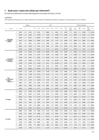 1. Quali sono i mezzi che utilizzi per informarti?
Si valutino le alternative in base alla frequenza di accesso al mezzo. (5 di 6)
LEGGENDA  
(FR) frequenza | (0) quasi mai | (1) molto raramente | (2) raramente | (3) abbastanza spesso | (4) spesso | (5) quasi sempre | (nr) non risponde
52
Sesso Età Titolo di studio
N Mezzo Fr Totale M F 11-20 21-25 26-34 35-54 55-64 65-75 76-84
Over
85
Lic.
elemen
tare
Lic.
media
Diplo
ma
Laurea
Spec.
Post 
Laurea
Altro
21
Whatsapp/
Telegram/
WeChat
0 9,87% 10,65% 9,16% 4,62% 9,16% 12,17% 10,86% 7,03% 5,56% 0,00% 0,00% 0,00% 5,63% 9,45% 10,38% 11,30% 33,33%
1 12,83% 13,00% 12,67% 12,31% 13,94% 12,17% 11,82% 11,72% 13,89% 26,67% 0,00% 25,00% 9,86% 12,13% 13,42% 13,56% 33,33%
2 30,86% 33,33% 28,61% 21,54% 30,28% 32,17% 30,99% 31,25% 38,89% 26,67% 0,00% 12,50% 19,72% 27,40% 33,23% 40,68% 0,00%
3 9,21% 8,44% 10,04% 12,31% 9,96% 10,87% 7,35% 4,69% 11,11% 0,00% 0,00% 0,00% 9,86% 9,92% 8,63% 9,60% 0,00%
4 7,37% 7,19% 7,53% 12,31% 8,37% 6,30% 7,03% 7,81% 2,78% 0,00% 0,00% 12,50% 9,86% 7,40% 7,35% 6,21% 0,00%
5 6,64% 4,56% 8,53% 10,77% 7,37% 8,04% 4,79% 3,13% 2,78% 0,00% 0,00% 12,50% 8,45% 6,61% 7,19% 3,95% 0,00%
nr 23,22% 22,82% 23,46% 26,15% 20,92% 18,26% 27,16% 34,38% 25,00% 46,67% 100,00% 37,50% 36,62% 27,09% 19,81% 14,69% 33,33%
22
Passaparola
tra amici/
conoscenti
0 15,79% 17,15% 14,55% 6,15% 17,93% 15,87% 16,29% 14,84% 5,56% 6,67% 0,00% 12,50% 9,86% 14,02% 18,21% 16,38% 0,00%
1 11,97% 13,83% 10,29% 16,92% 8,37% 13,26% 14,38% 13,28% 13,89% 6,67% 0,00% 25,00% 14,08% 9,92% 11,66% 18,64% 33,33%
2 11,38% 13,55% 9,41% 6,15% 9,56% 11,74% 15,02% 10,94% 11,11% 13,33% 0,00% 0,00% 4,23% 11,97% 11,34% 12,99% 0,00%
3 16,58% 13,97% 18,95% 32,31% 17,73% 16,30% 13,10% 13,28% 22,22% 6,67% 0,00% 0,00% 18,31% 16,85% 15,81% 18,08% 33,33%
4 13,55% 12,72% 14,43% 9,23% 15,54% 14,78% 8,31% 14,06% 22,22% 20,00% 0,00% 12,50% 12,68% 12,91% 15,50% 10,17% 0,00%
5 7,76% 7,05% 8,41% 6,15% 10,36% 8,26% 5,75% 3,91% 0,00% 6,67% 0,00% 12,50% 4,23% 8,98% 7,35% 6,21% 0,00%
nr 22,96% 21,72% 23,96% 23,08% 20,52% 19,78% 27,16% 29,69% 25,00% 40,00% 100,00% 37,50% 36,62% 25,35% 20,13% 17,51% 33,33%
23
Fonti
istituzionali
(gov.it;
regione.it; ...)
0 12,70% 13,55% 11,92% 9,23% 12,95% 13,26% 14,70% 10,16% 5,56% 0,00% 0,00% 0,00% 7,04% 10,55% 16,13% 10,73% 33,33%
1 13,09% 14,38% 11,92% 18,46% 12,15% 13,70% 13,42% 11,72% 11,11% 13,33% 0,00% 37,50% 12,68% 13,54% 11,82% 15,25% 0,00%
2 24,80% 24,76% 24,97% 36,92% 28,49% 23,91% 17,57% 21,88% 36,11% 33,33% 0,00% 12,50% 29,58% 26,30% 23,16% 24,86% 0,00%
3 11,91% 10,51% 13,17% 6,15% 12,95% 13,48% 11,18% 10,16% 5,56% 0,00% 0,00% 12,50% 7,04% 10,08% 14,06% 12,99% 0,00%
4 8,42% 9,41% 7,53% 3,08% 7,57% 10,43% 8,31% 8,59% 8,33% 0,00% 0,00% 0,00% 2,82% 5,83% 10,06% 14,69% 0,00%
5 5,39% 4,29% 6,40% 1,54% 4,18% 5,43% 7,99% 7,03% 2,78% 0,00% 0,00% 0,00% 2,82% 5,98% 4,95% 6,21% 0,00%
nr 23,49% 23,10% 24,09%2258,46%21,71% 19,78% 26,84% 30,47% 30,56% 53,33% 100,00% 37,50% 38,03% 27,72% 19,81% 15,25% 66,67%
24 Reddit
0 4,87% 5,12% 4,64% 4,62% 4,98% 5,65% 5,11% 2,34% 2,78% 0,00% 0,00% 12,50% 2,82% 5,20% 5,27% 2,26% 33,33%
1 6,97% 7,75% 6,27% 9,23% 6,18% 8,26% 6,39% 5,47% 5,56% 13,33% 0,00% 25,00% 8,45% 7,09% 6,55% 6,78% 0,00%
2 55,59% 53,80% 57,34% 47,69% 61,16% 55,65% 50,80% 52,34% 58,33% 33,33% 0,00% 12,50% 40,85% 52,60% 59,74% 61,02% 0,00%
3 2,76% 4,01% 1,63% 6,15% 2,39% 3,70% 2,56% 0,78% 0,00% 0,00% 0,00% 0,00% 5,63% 2,36% 2,08% 5,65% 0,00%
4 2,24% 2,90% 1,63% 1,54% 1,59% 3,04% 2,24% 2,34% 2,78% 0,00% 0,00% 12,50% 0,00% 2,20% 2,88% 0,56% 0,00%
5 0,99% 0,83% 1,13% 0,00% 0,80% 1,09% 1,92% 0,00% 0,00% 0,00% 0,00% 0,00% 1,41% 1,26% 0,64% 1,13% 0,00%
nr 26,38% 25,59% 27,35%2264,62%22,91% 22,61% 30,99% 36,72% 30,56% 53,33% 100,00% 37,50% 40,85% 29,29% 22,84% 22,60% 66,67%
25 4Chan
0 4,08% 4,29% 3,89% 1,54% 3,78% 5,00% 5,11% 2,34% 0,00% 0,00% 0,00% 0,00% 2,82% 2,83% 4,79% 6,21% 33,33%
1 5,72% 4,98% 6,40% 4,62% 4,98% 6,74% 6,39% 3,91% 5,56% 6,67% 0,00% 25,00% 5,63% 6,46% 4,95% 5,08% 0,00%
2 59,21% 59,34% 59,22% 53,85% 65,14% 60,43% 53,04% 53,91% 58,33% 33,33% 0,00% 25,00% 45,07% 56,06% 62,94% 66,10% 0,00%
3 2,04% 2,49% 1,63% 4,62% 1,39% 2,17% 2,56% 1,56% 2,78% 0,00% 0,00% 0,00% 1,41% 2,68% 1,12% 3,39% 0,00%
4 1,45% 2,07% 0,88% 3,08% 0,80% 2,17% 1,28% 1,56% 0,00% 0,00% 0,00% 0,00% 1,41% 1,57% 1,76% 0,00% 0,00%
5 0,92% 1,11% 0,75% 1,54% 0,80% 0,87% 1,28% 0,78% 0,00% 0,00% 0,00% 12,50% 1,41% 0,63% 1,28% 0,00% 0,00%
nr 26,38% 25,73% 27,23%2264,62%23,11% 22,61% 30,35% 35,94% 33,33% 60,00% 100,00% 37,50% 42,25% 29,76% 23,16% 19,21% 66,67%
 