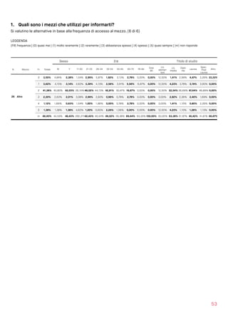 1. Quali sono i mezzi che utilizzi per informarti?
Si valutino le alternative in base alla frequenza di accesso al mezzo. (6 di 6)
LEGGENDA  
(FR) frequenza | (0) quasi mai | (1) molto raramente | (2) raramente | (3) abbastanza spesso | (4) spesso | (5) quasi sempre | (nr) non risponde
53
Sesso Età Titolo di studio
N Mezzo Fr Totale M F 11-20 21-25 26-34 35-54 55-64 65-75 76-84
Over
85
Lic.
elemen
tare
Lic.
media
Diplo
ma
Laurea
Spec.
Post 
Laurea
Altro
26 Altro
0 3,55% 4,84% 2,38% 1,54% 2,99% 5,87% 1,92% 3,13% 2,78% 0,00% 0,00% 12,50% 1,41% 2,99% 4,47% 2,26% 33,33%
1 3,62% 4,15% 3,14% 4,62% 3,39% 4,13% 2,56% 3,91% 5,56% 6,67% 0,00% 12,50% 4,23% 3,78% 3,19% 3,95% 0,00%
2 41,38% 40,80% 42,03% 26,15% 46,02% 44,13% 42,81% 30,47% 16,67% 0,00% 0,00% 12,50% 22,54% 36,69% 47,44% 46,89% 0,00%
3 2,30% 2,63% 2,01% 3,08% 2,99% 2,83% 0,96% 0,78% 2,78% 0,00% 0,00% 0,00% 2,82% 2,36% 2,40% 1,69% 0,00%
4 1,12% 1,66% 0,63% 1,54% 1,00% 1,96% 0,00% 0,78% 2,78% 0,00% 0,00% 0,00% 1,41% 1,10% 0,80% 2,26% 0,00%
5 1,38% 1,38% 1,38% 4,62% 1,20% 0,65% 2,24% 1,56% 0,00% 0,00% 0,00% 12,50% 4,23% 1,10% 1,28% 1,13% 0,00%
nr 46,45% 44,54% 48,43%2292,31%42,43% 40,43% 49,52% 59,38% 69,44% 93,33% 100,00% 50,00% 63,38% 51,97% 40,42% 41,81% 66,67%
 