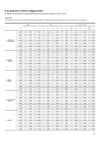 2. Su quali temi ti informi maggiormente?
Si valutino le alternative in base alla frequenza di interesse rispetto ai temi. (1 di 4)
LEGGENDA  
(FR) frequenza | (0) quasi mai | (1) molto raramente | (2) raramente | (3) abbastanza spesso | (4) spesso | (5) quasi sempre | (nr) non risponde
54
Sesso Età Titolo di studio
N Fr Totale M F 11-20 21-25 26-34 35-54 55-64 65-75 76-84 Over 85
Lic.
elementa
re
Lic.
media
Diplom
a
Laurea
Spec.
Post 
Laurea
Altro
1 Arte, cultura,
intrattenimento
0 10,59% 12,59% 8,78% 9,23% 10,76% 9,78% 11,50% 14,06% 2,78% 6,67% 0,00% 0,00% 8,45% 9,76% 11,66% 10,73% 0,00%
1 8,29% 7,88% 8,66% 7,69% 7,57% 5,65% 14,70% 7,03% 2,78% 6,67% 0,00% 12,50% 12,68% 8,98% 6,71% 9,60% 0,00%
2 4,80% 3,73% 5,77% 4,62% 4,18% 4,35% 5,11% 7,03% 8,33% 6,67% 0,00% 0,00% 8,45% 6,14% 3,19% 3,95% 33,33%
3 21,58% 25,03% 18,44% 20,00% 21,31% 24,35% 17,89% 23,44% 22,22% 13,33% 0,00% 12,50% 15,49% 20,31% 22,52% 25,42% 33,33%
4 22,11% 20,33% 23,71% 24,62% 26,29% 21,52% 17,57% 17,97% 27,78% 6,67% 0,00% 0,00% 15,49% 19,84% 23,96% 27,12% 0,00%
5 20,92% 17,84% 23,84% 18,46% 20,32% 24,13% 20,77% 17,97% 16,67% 0,00% 0,00% 25,00% 8,45% 20,94% 23,48% 17,51% 0,00%
nr 11,71% 12,59% 10,79% 15,38% 9,56% 10,22% 12,46% 12,50% 19,44% 60,00% 100,00% 50,00% 30,99% 14,02% 8,47% 5,65% 33,33%
2
Giustizia,
criminalità
0 13,36% 15,63% 11,29% 10,77% 12,55% 14,35% 14,06% 13,28% 16,67% 0,00% 0,00% 12,50% 14,08% 11,34% 14,38% 16,38% 33,33%
1 10,59% 11,48% 9,79% 21,54% 10,96% 6,96% 13,74% 12,50% 2,78% 0,00% 0,00% 12,50% 18,31% 11,18% 8,31% 12,99% 0,00%
2 4,54% 4,29% 4,77% 9,23% 3,78% 3,70% 6,39% 4,69% 2,78% 0,00% 0,00% 12,50% 7,04% 5,35% 3,35% 4,52% 0,00%
3 22,70% 25,31% 20,33% 16,92% 23,31% 25,43% 19,17% 21,88% 25,00% 20,00% 0,00% 12,50% 15,49% 21,26% 22,52% 31,07% 66,67%
4 22,57% 20,19% 24,72% 16,92% 26,89% 21,52% 19,17% 21,09% 22,22% 20,00% 0,00% 12,50% 8,45% 22,05% 25,88% 18,08% 0,00%
5 14,14% 11,76% 16,44% 13,85% 11,75% 16,96% 16,29% 10,94% 13,89% 0,00% 0,00% 12,50% 9,86% 14,80% 15,18% 10,73% 0,00%
nr 12,11% 11,34% 12,67% 10,77% 10,76% 11,09% 11,18% 15,63% 16,67% 60,00% 100,00% 25,00% 26,76% 14,02% 10,38% 6,21% 0,00%
3 Disastri,
incidenti
0 14,87% 18,26% 11,79% 12,31% 15,94% 17,17% 13,10% 10,94% 8,33% 6,67% 0,00% 0,00% 12,68% 12,44% 15,81% 21,47% 33,33%
1 11,38% 12,59% 10,29% 21,54% 9,36% 8,91% 14,06% 17,19% 11,11% 6,67% 0,00% 12,50% 21,13% 10,08% 10,38% 15,82% 0,00%
2 4,21% 5,12% 3,39% 7,69% 3,39% 4,35% 4,79% 4,69% 2,78% 0,00% 0,00% 12,50% 2,82% 3,78% 3,67% 7,91% 0,00%
3 24,87% 26,28% 23,59% 12,31% 25,70% 28,91% 21,73% 19,53% 33,33% 20,00% 0,00% 25,00% 16,90% 22,83% 27,48% 24,86% 66,67%
4 16,12% 11,20% 20,58% 18,46% 20,52% 15,00% 11,82% 16,41% 5,56% 6,67% 0,00% 0,00% 8,45% 16,85% 17,25% 12,99% 0,00%
5 13,88% 11,48% 16,19% 9,23% 13,55% 14,35% 16,29% 10,94% 13,89% 13,33% 0,00% 12,50% 8,45% 16,69% 13,90% 6,78% 0,00%
nr 14,67% 15,08% 14,18% 18,46% 11,55% 11,30% 18,21% 20,31% 25,00% 46,67% 100,00% 37,50% 29,58% 17,32% 11,50% 10,17% 0,00%
4
Economia, affari
e ﬁnanza
0 18,49% 18,26% 18,70% 15,38% 20,92% 21,09% 13,10% 16,41% 16,67% 6,67% 0,00% 12,50% 11,27% 18,74% 19,81% 15,25% 33,33%
1 14,14% 13,28% 14,93% 23,08% 16,14% 12,83% 14,38% 7,81% 5,56% 20,00% 0,00% 12,50% 21,13% 14,80% 12,62% 14,12% 0,00%
2 9,93% 6,50% 13,05% 20,00% 11,95% 9,35% 8,63% 4,69% 2,78% 6,67% 0,00% 12,50% 15,49% 11,02% 8,63% 8,47% 0,00%
3 17,24% 19,09% 15,68% 7,69% 18,53% 17,17% 16,93% 17,19% 27,78% 6,67% 0,00% 12,50% 9,86% 15,75% 18,85% 20,90% 0,00%
4 15,26% 18,53% 12,30% 9,23% 13,35% 16,96% 16,93% 17,97% 13,89% 0,00% 0,00% 0,00% 4,23% 13,86% 17,09% 19,21% 0,00%
5 10,39% 13,14% 7,90% 3,08% 6,97% 11,52% 14,06% 11,72% 16,67% 20,00% 0,00% 12,50% 2,82% 9,13% 10,86% 15,82% 33,33%
nr 14,54% 11,20% 17,44% 21,54% 12,15% 11,09% 15,97% 24,22% 16,67% 40,00% 100,00% 37,50% 35,21% 16,69% 12,14% 6,21% 33,33%
5 Istruzione
0 14,28% 16,60% 12,17% 15,38% 14,34% 14,35% 13,42% 16,41% 13,89% 6,67% 0,00% 0,00% 21,13% 12,44% 15,18% 14,69% 33,33%
1 10,26% 11,20% 9,41% 13,85% 9,76% 9,57% 12,14% 9,38% 8,33% 6,67% 0,00% 12,50% 9,86% 12,13% 8,79% 9,04% 0,00%
2 3,95% 3,60% 4,27% 9,23% 2,79% 4,57% 4,47% 1,56% 5,56% 6,67% 0,00% 25,00% 8,45% 3,94% 3,19% 3,95% 0,00%
3 22,76% 24,34% 21,33% 20,00% 26,69% 22,17% 18,85% 23,44% 13,89% 20,00% 0,00% 0,00% 14,08% 23,62% 21,25% 29,38% 0,00%
4 20,26% 19,64% 20,83% 15,38% 23,31% 22,61% 16,29% 15,63% 16,67% 0,00% 0,00% 0,00% 11,27% 16,38% 24,44% 23,73% 33,33%
5 13,29% 9,41% 16,94% 6,15% 10,36% 15,43% 16,93% 11,72% 19,44% 6,67% 0,00% 12,50% 2,82% 11,81% 16,29% 12,99% 0,00%
nr 15,20% 15,21% 15,06% 20,00% 12,75% 11,30% 17,89% 21,88% 22,22% 53,33% 100,00% 50,00% 32,39% 19,69% 10,86% 6,21% 33,33%
 