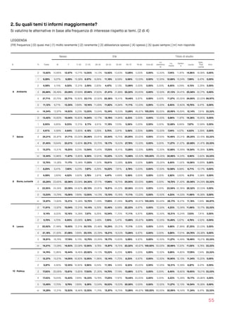 2. Su quali temi ti informi maggiormente?
Si valutino le alternative in base alla frequenza di interesse rispetto ai temi. (2 di 4)
LEGGENDA  
(FR) frequenza | (0) quasi mai | (1) molto raramente | (2) raramente | (3) abbastanza spesso | (4) spesso | (5) quasi sempre | (nr) non risponde
55
Sesso Età Titolo di studio
N Fr Totale M F 11-20 21-25 26-34 35-54 55-64 65-75 76-84 Over 85
Lic.
elementa
re
Lic.
media
Diplom
a
Laurea
Spec.
Post 
Laurea
Altro
6 Ambiente
0 13,62% 14,66% 12,67% 10,77% 13,55% 14,13% 13,42% 15,63% 13,89% 0,00% 0,00% 12,50% 7,04% 11,97% 14,86% 18,08% 0,00%
1 9,28% 9,27% 9,28% 15,38% 8,57% 8,26% 11,18% 8,59% 5,56% 13,33% 0,00% 12,50% 12,68% 10,24% 7,99% 8,47% 0,00%
2 4,08% 4,15% 4,02% 12,31% 3,59% 2,83% 4,47% 3,13% 13,89% 0,00% 0,00% 0,00% 8,45% 4,09% 4,15% 2,26% 0,00%
3 25,66% 28,49% 23,09% 27,69% 27,49% 27,83% 21,41% 21,88% 22,22% 20,00% 0,00% 12,50% 21,13% 24,41% 25,56% 32,77% 0,00%
4 21,71% 20,75% 22,71% 16,92% 23,11% 22,83% 22,36% 16,41% 19,44% 6,67% 0,00% 0,00% 11,27% 20,00% 24,60% 22,03% 66,67%
5 11,12% 8,71% 13,30% 7,69% 10,16% 11,09% 11,82% 14,84% 11,11% 13,33% 0,00% 12,50% 8,45% 12,60% 10,70% 8,47% 0,00%
nr 14,54% 13,97% 14,93% 9,23% 13,55% 13,04% 15,34% 19,53% 13,89% 46,67% 100,00% 50,00% 30,99% 16,69% 12,14% 7,91% 33,33%
7 Salute
0 13,42% 16,60% 10,54% 16,92% 14,94% 12,17% 12,78% 14,84% 8,33% 0,00% 0,00% 12,50% 9,86% 11,97% 14,38% 16,95% 0,00%
1 8,95% 8,85% 9,03% 12,31% 8,17% 8,91% 11,18% 7,03% 5,56% 0,00% 0,00% 0,00% 12,68% 8,66% 7,67% 12,99% 0,00%
2 4,61% 4,56% 4,64% 13,85% 4,18% 3,26% 5,75% 3,91% 5,56% 0,00% 0,00% 12,50% 7,04% 4,57% 4,63% 3,39% 0,00%
3 24,21% 26,97% 21,71% 20,00% 26,89% 23,91% 23,64% 18,75% 25,00% 20,00% 0,00% 37,50% 15,49% 23,31% 26,20% 23,16% 33,33%
4 21,45% 19,64% 23,21% 13,85% 22,31% 23,70% 19,17% 19,53% 27,78% 13,33% 0,00% 0,00% 11,27% 21,57% 22,68% 21,47% 33,33%
5 15,07% 10,51% 19,20% 9,23% 13,94% 15,43% 17,25% 16,41% 13,89% 13,33% 0,00% 12,50% 12,68% 15,59% 14,54% 16,38% 0,00%
nr 12,30% 12,86% 11,67% 13,85% 9,56% 12,61% 10,22% 19,53% 13,89% 53,33% 100,00% 25,00% 30,99% 14,33% 9,90% 5,65% 33,33%
8 Storie, curiosità
0 12,70% 14,38% 11,17% 15,38% 11,55% 11,52% 16,61% 13,28% 8,33% 0,00% 0,00% 25,00% 8,45% 11,02% 14,06% 14,69% 0,00%
1 8,29% 9,41% 7,40% 9,23% 7,97% 8,26% 10,22% 7,81% 2,78% 0,00% 0,00% 12,50% 12,68% 8,98% 6,71% 10,17% 0,00%
2 4,08% 3,60% 4,52% 4,62% 3,78% 3,91% 4,47% 4,69% 5,56% 0,00% 0,00% 0,00% 2,82% 3,62% 4,31% 5,08% 0,00%
3 23,29% 23,65% 22,96% 23,08% 24,30% 27,17% 17,89% 18,75% 25,00% 20,00% 0,00% 0,00% 19,72% 21,42% 25,56% 24,29% 33,33%
4 23,95% 24,34% 23,59% 24,62% 26,10% 23,91% 19,81% 24,22% 30,56% 20,00% 0,00% 0,00% 23,94% 22,36% 26,52% 22,03% 0,00%
5 13,03% 10,79% 15,06% 7,69% 13,55% 14,13% 13,10% 10,16% 11,11% 13,33% 0,00% 12,50% 4,23% 14,33% 11,66% 16,38% 0,00%
nr 14,67% 13,83% 15,31% 15,38% 12,75% 11,09% 17,89% 21,09% 16,67% 46,67% 100,00% 50,00% 28,17% 18,27% 11,18% 7,34% 66,67%
9 Lavoro
0 11,91% 13,97% 10,04% 12,31% 14,14% 9,35% 12,46% 8,59% 22,22% 6,67% 0,00% 12,50% 4,23% 13,39% 11,66% 10,17% 33,33%
1 9,14% 8,02% 10,16% 15,38% 7,57% 8,26% 10,54% 11,72% 11,11% 6,67% 0,00% 12,50% 18,31% 10,24% 7,03% 7,91% 0,00%
2 5,72% 4,70% 6,65% 23,08% 3,39% 3,48% 7,35% 5,47% 13,89% 26,67% 0,00% 12,50% 15,49% 5,67% 4,79% 4,52% 0,00%
3 20,92% 21,99% 19,95% 12,31% 24,10% 23,48% 16,29% 20,31% 11,11% 0,00% 0,00% 0,00% 9,86% 21,89% 21,25% 22,03% 0,00%
4 21,18% 21,30% 21,08% 7,69% 25,10% 22,39% 18,21% 19,53% 13,89% 6,67% 0,00% 0,00% 9,86% 17,01% 24,76% 29,38% 0,00%
5 16,91% 16,74% 17,19% 6,15% 12,75% 23,26% 19,17% 15,63% 5,56% 6,67% 0,00% 12,50% 11,27% 14,49% 19,49% 19,21% 33,33%
nr 14,21% 13,28% 14,93% 23,08% 12,95% 9,78% 15,97% 18,75% 22,22% 46,67% 100,00% 50,00% 30,99% 17,32% 11,02% 6,78% 33,33%
10 Politica
0 14,74% 12,86% 16,44% 18,46% 20,92% 14,13% 10,22% 6,25% 5,56% 0,00% 0,00% 12,50% 9,86% 14,80% 17,09% 7,34% 33,33%
1 12,37% 10,51% 14,05% 16,92% 12,95% 11,96% 12,14% 11,72% 8,33% 6,67% 0,00% 12,50% 16,90% 12,13% 11,34% 15,25% 0,00%
2 9,87% 6,92% 12,55% 16,92% 9,96% 8,04% 11,18% 8,59% 8,33% 20,00% 0,00% 12,50% 18,31% 12,28% 6,87% 8,47% 0,00%
3 17,83% 20,06% 15,81% 13,85% 17,93% 21,30% 14,70% 17,19% 13,89% 6,67% 0,00% 0,00% 8,45% 16,85% 19,65% 19,21% 33,33%
4 17,43% 19,64% 15,43% 7,69% 16,33% 19,78% 17,25% 17,97% 19,44% 20,00% 0,00% 0,00% 4,23% 15,28% 19,17% 24,86% 0,00%
5 13,49% 17,70% 9,79% 7,69% 9,36% 13,04% 18,53% 19,53% 30,56% 0,00% 0,00% 12,50% 11,27% 12,13% 14,54% 16,38% 0,00%
nr 14,28% 12,31% 15,93% 18,46% 12,55% 11,74% 15,97% 18,75% 13,89% 46,67% 100,00% 50,00% 30,99% 16,54% 11,34% 8,47% 33,33%
 