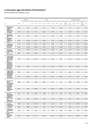 3. Cosa pensi, oggi, del sistema d’informazione?
Sono consentite più risposte (1 di 2)
58
Sesso Età Titolo di studio
N Totale M F 11-20 21-25 26-34 35-54 55-64 65-75 76-84
Over
85
Lic.
elemen
tare
Lic.
media
Diplo
ma
Laurea
Spec.
Post 
Laurea
Altro
1
Oggi ognuno è
in grado di
trovare
facilmente le
notizie di cui
ha bisogno
SI 38,36% 80,64% 78,80% 75,38% 82,27% 77,83% 80,51% 78,13% 77,78% 66,67% 100,00% 87,50% 83,10% 79,06% 80,51% 76,84%100,00%
NO 61,64% 19,36% 21,20% 24,62% 17,73% 22,17% 19,49% 21,88% 22,22% 33,33% 0,00% 12,50% 16,90% 20,94% 19,49% 23,16% 0,00%
2
Gli apparati
dell’informazi
one
tradizionale
tendono a
manipolare le
notizie
SI 18,36% 38,59% 35,76% 32,31% 37,85% 34,57% 42,17% 38,28% 22,22% 33,33% 0,00% 12,50% 35,21% 36,38% 37,22% 41,81% 0,00%
NO 81,64% 61,41% 64,24% 67,69% 62,15% 65,43% 57,83% 61,72% 77,78% 66,67% 100,00% 87,50% 64,79% 63,62% 62,78% 58,19%100,00%
3
Il sistema di
informazione
è invaso da
fake news
SI 21,71% 45,64% 43,54% 49,23% 47,01% 45,00% 47,28% 32,81% 27,78% 13,33% 0,00% 12,50% 42,25% 42,83% 47,44% 42,94% 33,33%
NO 78,29% 54,36% 56,46% 50,77% 52,99% 55,00% 52,72% 67,19% 72,22% 86,67% 100,00% 87,50% 57,75% 57,17% 52,56% 57,06% 66,67%
4
Chiunque è
testimone di
un evento può
fare
informazione
SI 11,18% 23,51% 19,20% 30,77% 21,71% 21,09% 18,53% 24,22% 16,67% 13,33% 0,00% 12,50% 28,17% 21,73% 20,13% 21,47% 0,00%
NO 88,82% 76,49% 80,80% 69,23% 78,29% 78,91% 81,47% 75,78% 83,33% 86,67% 100,00% 87,50% 71,83% 78,27% 79,87% 78,53%100,00%
5
A causa della
disintermedia
zione e della
mancanza di
ﬁltri
informativi
autorevoli il
sistema dei
social media
alimenta la
diffusione di
fake news
SI 19,14% 40,25% 34,00% 35,38% 38,84% 39,13% 33,55% 35,94% 30,56% 13,33% 0,00% 12,50% 22,54% 33,54% 39,46% 48,02% 0,00%
NO 80,86% 59,75% 66,00% 64,62% 61,16% 60,87% 66,45% 64,06% 69,44% 86,67% 100,00% 87,50% 77,46% 66,46% 60,54% 51,98%100,00%
6
Le fake news
rappresentano
un fenomeno
antecedente
rispetto alla
nascita dei
social media
SI 13,29% 27,94% 14,05% 10,77% 22,11% 20,43% 18,21% 26,56% 30,56% 0,00% 0,00% 12,50% 9,86% 19,84% 20,61% 28,81% 0,00%
NO 86,71% 72,06% 85,95% 89,23% 77,89% 79,57% 81,79% 73,44% 69,44% 100,00%100,00% 87,50% 90,14% 80,16% 79,39% 71,19%100,00%
7
Per avere una
buona
informazione
c’è bisogno di
un sistema
complesso e
costoso di
raccolta e
veriﬁca delle
notizie
SI 10,86% 22,82% 19,45% 21,54% 19,92% 18,04% 22,68% 28,91% 36,11% 13,33% 0,00% 0,00% 16,90% 21,26% 19,97% 27,12% 0,00%
NO 89,14% 77,18% 80,55% 78,46% 80,08% 81,96% 77,32% 71,09% 63,89% 86,67% 100,00% 100,00% 83,10% 78,74% 80,03% 72,88%100,00%
8
Nel web la
partecipazion
e degli utenti
garantisce
l’indipendenz
a e
l’afﬁdabilità
delle notizie
SI 3,75% 7,88% 6,27% 7,69% 5,98% 6,74% 9,58% 7,81% 2,78% 0,00% 0,00% 0,00% 11,27% 7,56% 7,03% 3,95% 0,00%
NO 96,25% 92,12% 93,73% 92,31% 94,02% 93,26% 90,42% 92,19% 97,22% 100,00%100,00% 100,00% 88,73% 92,44% 92,97% 96,05%100,00%
9
Il sistema
d'informazion
e tradizionale
è superato
SI 14,08% 29,60% 19,32% 20,00%20,52% 29,57% 21,09% 27,34% 33,33% 20,00% 0,00% 12,50% 18,31% 20,94% 26,84% 29,38% 33,33%
NO 85,92% 70,40% 80,68% 80,00% 79,48% 70,43% 78,91% 72,66% 66,67% 80,00% 100,00% 87,50% 81,69% 79,06% 73,16% 70,62% 66,67%
10
Il sistema di
informazione
è la
dimostrazione
che la
democrazia
italiana è in
salute
SI 1,84% 3,87% 2,38% 1,54% 2,39% 2,83% 4,15% 4,69% 5,56% 0,00% 0,00% 0,00% 2,82% 3,15% 3,04% 3,39% 0,00%
NO 98,16% 96,13% 97,62% 98,46% 97,61% 97,17% 95,85% 95,31% 94,44% 100,00%100,00% 100,00% 97,18% 96,85% 96,96% 96,61%100,00%
 