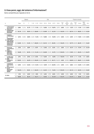 3. Cosa pensi, oggi, del sistema d’informazione?
Sono consentite più risposte (2 di 2)
59
Sesso Età Titolo di studio
N Totale M F 11-20 21-25 26-34 35-54 55-64 65-75 76-84
Over
85
Lic.
elemen
tare
Lic.
media
Diplo
ma
Laurea
Spec.
Post 
Laurea
Altro
11
L’informazione
che circola in
rete non è
professionale,
quindi non è
attendibile
SI 5,86% 12,31% 12,17% 10,77% 11,16% 9,57% 15,02% 19,53% 16,67% 6,67% 0,00% 12,50% 11,27% 13,07% 11,18% 13,56% 0,00%
NO 94,14% 87,69% 87,83% 89,23% 88,84% 90,43% 84,98% 80,47% 83,33% 93,33% 100,00% 87,50% 88,73% 86,93% 88,82% 86,44%100,00%
12
Il sistema
d’informazion
e
(mainstream)
tradizionale
crea, veicola e
diffonde fake
news come il
sistema non
mainstream
SI 6,51% 13,69% 8,66% 9,23% 11,35% 11,74% 10,86% 7,03% 19,44% 6,67% 0,00% 12,50% 4,23% 10,71% 11,66% 12,99% 0,00%
NO 93,49% 86,31% 91,34% 90,77% 88,65% 88,26% 89,14% 92,97% 80,56% 93,33% 100,00% 87,50% 95,77% 89,29% 88,34% 87,01%100,00%
13
Grazie alla
controinforma
zione
sappiamo
realmente i
fatti come
sono andati
SI 5,72% 12,03% 9,28% 12,31% 8,57% 11,74% 13,42% 8,59% 8,33% 0,00% 0,00% 25,00% 18,31% 10,39% 10,70% 6,78% 33,33%
NO 94,28% 87,97% 90,72% 87,69% 91,43% 88,26% 86,58% 91,41% 91,67% 100,00%100,00% 75,00% 81,69% 89,61% 89,30% 93,22% 66,67%
14
Le fake news
sono il frutto
della
propaganda
politica
SI 7,37% 15,49% 6,78% 20,00% 9,76% 11,52% 10,54% 7,81% 13,89% 13,33% 100,00% 12,50% 19,72% 10,71% 11,18% 7,34% 0,00%
NO 92,63% 84,51% 93,22% 80,00%90,24% 88,48% 89,46% 92,19% 86,11% 86,67% 0,00% 87,50% 80,28% 89,29% 88,82% 92,66%100,00%
15
Il sistema di
informazione
è la
dimostrazione
che la
democrazia
italiana è
debole
SI 0,00% 18,53% 12,55% 13,85% 13,75% 16,52% 15,97% 16,41% 25,00% 0,00% 0,00% 0,00% 9,86% 15,91% 15,50% 16,38% 0,00%
NO 100,00% 81,47% 87,45% 86,15% 86,25% 83,48% 84,03% 83,59% 75,00% 100,00%100,00% 100,00% 90,14% 84,09% 84,50% 83,62%100,00%
16 Altro
SI 1,12% 1,80% 0,50% 0,00% 1,99% 1,09% 0,32% 0,78% 0,00% 0,00% 0,00% 0,00% 0,00% 1,26% 1,12% 1,13% 0,00%
NO 98,88% 98,20% 99,50%100,00%98,01% 98,91% 99,68% 99,22% 100,00%100,00%100,00% 100,00%100,00% 98,74% 98,88% 98,87%100,00%
 