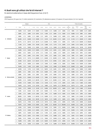 4. Quali sono gli utilizzi che fai di internet ?
Si valutino le alternative in base alla frequenza d’uso. (2 di 7)
LEGGENDA  
(FR) frequenza | (0) quasi mai | (1) molto raramente | (2) raramente | (3) abbastanza spesso | (4) spesso | (5) quasi sempre | (nr) non risponde
61
Sesso Età Titolo di studio
N Fr Totale M F 11-20 21-25 26-34 35-54 55-64 65-75 76-84 Over 85
Lic.
elementa
re
Lic.
media
Diplom
a
Laurea
Spec.
Post 
Laurea
Altro
6 Ambiente
0 13,62% 14,66% 12,67% 10,77% 13,55% 14,13% 13,42% 15,63% 13,89% 0,00% 0,00% 12,50% 7,04% 11,97% 14,86% 18,08% 0,00%
1 9,28% 9,27% 9,28% 15,38% 8,57% 8,26% 11,18% 8,59% 5,56% 13,33% 0,00% 12,50% 12,68% 10,24% 7,99% 8,47% 0,00%
2 4,08% 4,15% 4,02% 12,31% 3,59% 2,83% 4,47% 3,13% 13,89% 0,00% 0,00% 0,00% 8,45% 4,09% 4,15% 2,26% 0,00%
3 25,66% 28,49% 23,09% 27,69% 27,49% 27,83% 21,41% 21,88% 22,22% 20,00% 0,00% 12,50% 21,13% 24,41% 25,56% 32,77% 0,00%
4 21,71% 20,75% 22,71% 16,92% 23,11% 22,83% 22,36% 16,41% 19,44% 6,67% 0,00% 0,00% 11,27% 20,00% 24,60% 22,03% 66,67%
5 11,12% 8,71% 13,30% 7,69% 10,16% 11,09% 11,82% 14,84% 11,11% 13,33% 0,00% 12,50% 8,45% 12,60% 10,70% 8,47% 0,00%
nr 14,54% 13,97% 14,93% 9,23% 13,55% 13,04% 15,34% 19,53% 13,89% 46,67% 100,00% 50,00% 30,99% 16,69% 12,14% 7,91% 33,33%
7 Salute
0 13,42% 16,60% 10,54% 16,92% 14,94% 12,17% 12,78% 14,84% 8,33% 0,00% 0,00% 12,50% 9,86% 11,97% 14,38% 16,95% 0,00%
1 8,95% 8,85% 9,03% 12,31% 8,17% 8,91% 11,18% 7,03% 5,56% 0,00% 0,00% 0,00% 12,68% 8,66% 7,67% 12,99% 0,00%
2 4,61% 4,56% 4,64% 13,85% 4,18% 3,26% 5,75% 3,91% 5,56% 0,00% 0,00% 12,50% 7,04% 4,57% 4,63% 3,39% 0,00%
3 24,21% 26,97% 21,71% 20,00% 26,89% 23,91% 23,64% 18,75% 25,00% 20,00% 0,00% 37,50% 15,49% 23,31% 26,20% 23,16% 33,33%
4 21,45% 19,64% 23,21% 13,85% 22,31% 23,70% 19,17% 19,53% 27,78% 13,33% 0,00% 0,00% 11,27% 21,57% 22,68% 21,47% 33,33%
5 15,07% 10,51% 19,20% 9,23% 13,94% 15,43% 17,25% 16,41% 13,89% 13,33% 0,00% 12,50% 12,68% 15,59% 14,54% 16,38% 0,00%
nr 12,30% 12,86% 11,67% 13,85% 9,56% 12,61% 10,22% 19,53% 13,89% 53,33% 100,00% 25,00% 30,99% 14,33% 9,90% 5,65% 33,33%
8 Storie, curiosità
0 12,70% 14,38% 11,17% 15,38% 11,55% 11,52% 16,61% 13,28% 8,33% 0,00% 0,00% 25,00% 8,45% 11,02% 14,06% 14,69% 0,00%
1 8,29% 9,41% 7,40% 9,23% 7,97% 8,26% 10,22% 7,81% 2,78% 0,00% 0,00% 12,50% 12,68% 8,98% 6,71% 10,17% 0,00%
2 4,08% 3,60% 4,52% 4,62% 3,78% 3,91% 4,47% 4,69% 5,56% 0,00% 0,00% 0,00% 2,82% 3,62% 4,31% 5,08% 0,00%
3 23,29% 23,65% 22,96% 23,08% 24,30% 27,17% 17,89% 18,75% 25,00% 20,00% 0,00% 0,00% 19,72% 21,42% 25,56% 24,29% 33,33%
4 23,95% 24,34% 23,59% 24,62% 26,10% 23,91% 19,81% 24,22% 30,56% 20,00% 0,00% 0,00% 23,94% 22,36% 26,52% 22,03% 0,00%
5 13,03% 10,79% 15,06% 7,69% 13,55% 14,13% 13,10% 10,16% 11,11% 13,33% 0,00% 12,50% 4,23% 14,33% 11,66% 16,38% 0,00%
nr 14,67% 13,83% 15,31% 15,38% 12,75% 11,09% 17,89% 21,09% 16,67% 46,67% 100,00% 50,00% 28,17% 18,27% 11,18% 7,34% 66,67%
9 Lavoro
0 11,91% 13,97% 10,04% 12,31% 14,14% 9,35% 12,46% 8,59% 22,22% 6,67% 0,00% 12,50% 4,23% 13,39% 11,66% 10,17% 33,33%
1 9,14% 8,02% 10,16% 15,38% 7,57% 8,26% 10,54% 11,72% 11,11% 6,67% 0,00% 12,50% 18,31% 10,24% 7,03% 7,91% 0,00%
2 5,72% 4,70% 6,65% 23,08% 3,39% 3,48% 7,35% 5,47% 13,89% 26,67% 0,00% 12,50% 15,49% 5,67% 4,79% 4,52% 0,00%
3 20,92% 21,99% 19,95% 12,31% 24,10% 23,48% 16,29% 20,31% 11,11% 0,00% 0,00% 0,00% 9,86% 21,89% 21,25% 22,03% 0,00%
4 21,18% 21,30% 21,08% 7,69% 25,10% 22,39% 18,21% 19,53% 13,89% 6,67% 0,00% 0,00% 9,86% 17,01% 24,76% 29,38% 0,00%
5 16,91% 16,74% 17,19% 6,15% 12,75% 23,26% 19,17% 15,63% 5,56% 6,67% 0,00% 12,50% 11,27% 14,49% 19,49% 19,21% 33,33%
nr 14,21% 13,28% 14,93% 23,08% 12,95% 9,78% 15,97% 18,75% 22,22% 46,67% 100,00% 50,00% 30,99% 17,32% 11,02% 6,78% 33,33%
10 Politica
0 14,74% 12,86% 16,44% 18,46% 20,92% 14,13% 10,22% 6,25% 5,56% 0,00% 0,00% 12,50% 9,86% 14,80% 17,09% 7,34% 33,33%
1 12,37% 10,51% 14,05% 16,92% 12,95% 11,96% 12,14% 11,72% 8,33% 6,67% 0,00% 12,50% 16,90% 12,13% 11,34% 15,25% 0,00%
2 9,87% 6,92% 12,55% 16,92% 9,96% 8,04% 11,18% 8,59% 8,33% 20,00% 0,00% 12,50% 18,31% 12,28% 6,87% 8,47% 0,00%
3 17,83% 20,06% 15,81% 13,85% 17,93% 21,30% 14,70% 17,19% 13,89% 6,67% 0,00% 0,00% 8,45% 16,85% 19,65% 19,21% 33,33%
4 17,43% 19,64% 15,43% 7,69% 16,33% 19,78% 17,25% 17,97% 19,44% 20,00% 0,00% 0,00% 4,23% 15,28% 19,17% 24,86% 0,00%
5 13,49% 17,70% 9,79% 7,69% 9,36% 13,04% 18,53% 19,53% 30,56% 0,00% 0,00% 12,50% 11,27% 12,13% 14,54% 16,38% 0,00%
nr 14,28% 12,31% 15,93% 18,46% 12,55% 11,74% 15,97% 18,75% 13,89% 46,67% 100,00% 50,00% 30,99% 16,54% 11,34% 8,47% 33,33%
 