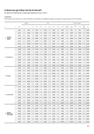4. Quali sono gli utilizzi che fai di internet?
Si valutino le alternative in base alla frequenza d’uso. (3 di 7)
LEGGENDA  
(FR) frequenza | (0) quasi mai | (1) molto raramente | (2) raramente | (3) abbastanza spesso | (4) spesso | (5) quasi sempre | (nr) non risponde
62
Sesso Età Titolo di studio
N Fr Totale M F 11-20 21-25 26-34 35-54 55-64 65-75 76-84 Over 85
Lic.
elementa
re
Lic.
media
Diplom
a
Laurea
Spec.
Post 
Laurea
Altro
11
Ascoltare,
scaricare
musica
0 8,36% 8,16% 8,53% 4,62% 5,18% 6,74% 15,02% 12,50% 5,56% 13,33% 0,00% 37,50% 7,04% 7,87% 7,67% 11,30% 33,33%
1 9,21% 7,75% 10,54% 4,62% 5,98% 6,30% 15,97% 17,19% 16,67% 0,00% 0,00% 0,00% 14,08% 11,34% 6,23% 10,73% 0,00%
2 6,91% 6,50% 7,28% 1,54% 2,39% 5,00% 10,22% 17,97% 27,78% 26,67% 0,00% 12,50% 7,04% 8,35% 5,91% 5,08% 0,00%
3 11,18% 12,86% 9,66% 15,38% 8,96% 13,04% 12,78% 7,03% 16,67% 0,00% 0,00% 0,00% 16,90% 10,08% 11,98% 10,73% 0,00%
4 21,71% 23,24% 20,45% 10,77% 27,09% 26,74% 16,29% 10,94% 0,00% 0,00% 0,00% 12,50% 9,86% 17,32% 27,32% 23,73% 0,00%
5 31,91% 30,71% 33,00% 55,38% 42,03% 35,43% 18,21% 11,72% 8,33% 0,00% 0,00% 0,00% 30,99% 31,34% 33,55% 29,94% 33,33%
nr 10,53% 10,79% 10,54% 7,69% 8,37% 6,74% 11,50% 22,66% 25,00% 60,00% 100,00% 37,50% 14,08% 13,70% 7,35% 8,47% 33,33%
12 Guardare la tv
0 13,22% 15,35% 11,29% 15,38% 13,75% 15,00% 11,82% 10,16% 8,33% 0,00% 0,00% 0,00% 9,86% 12,91% 13,26% 15,82% 33,33%
1 13,03% 14,66% 11,54% 6,15% 13,35% 13,26% 11,82% 17,19% 16,67% 6,67% 0,00% 12,50% 18,31% 14,17% 12,14% 9,60% 33,33%
2 21,12% 18,53% 23,59% 12,31% 19,72% 18,04% 26,84% 25,00% 33,33% 26,67% 0,00% 25,00% 14,08% 20,47% 21,41% 25,99% 0,00%
3 13,29% 14,52% 12,17% 18,46% 16,14% 14,13% 9,90% 7,03% 8,33% 6,67% 0,00% 0,00% 16,90% 12,13% 13,58% 15,82% 0,00%
4 12,83% 12,59% 13,05% 15,38% 13,55% 15,65% 11,18% 7,03% 2,78% 0,00% 0,00% 12,50% 5,63% 11,50% 15,02% 12,99% 0,00%
5 10,07% 8,30% 11,67% 18,46% 9,96% 11,96% 7,35% 9,38% 2,78% 0,00% 0,00% 12,50% 8,45% 8,03% 12,30% 10,17% 0,00%
nr 16,25% 16,04% 16,69% 13,85% 13,55% 11,96% 21,09% 24,22% 27,78% 60,00% 100,00% 37,50% 26,76% 20,79% 12,30% 9,60% 33,33%
13 Studiare
0 10,79% 10,51% 11,04% 6,15% 7,37% 12,17% 15,65% 12,50% 2,78% 6,67% 0,00% 12,50% 12,68% 7,56% 11,50% 19,21% 0,00%
1 9,21% 9,54% 8,91% 13,85% 8,37% 9,35% 8,63% 13,28% 5,56% 0,00% 0,00% 12,50% 14,08% 10,39% 7,83% 7,91% 0,00%
2 11,71% 9,96% 13,30% 0,00% 6,37% 6,30% 20,77% 25,00% 44,44% 26,67% 0,00% 12,50% 12,68% 16,06% 7,99% 9,04% 0,00%
3 16,38% 17,57% 15,31% 21,54% 19,32% 19,57% 11,50% 5,47% 13,89% 0,00% 0,00% 0,00% 15,49% 14,02% 18,37% 18,64% 33,33%
4 21,05% 23,79% 18,57% 24,62% 27,29% 24,13% 12,78% 11,72% 2,78% 0,00% 0,00% 12,50% 7,04% 20,16% 25,24% 15,82% 0,00%
5 15,92% 13,42% 18,32% 26,15% 21,12% 17,39% 10,22% 6,25% 0,00% 0,00% 0,00% 0,00% 14,08% 13,23% 18,53% 18,64% 0,00%
nr 14,74% 15,21% 14,55% 7,69% 10,16% 11,09% 20,45% 25,78% 30,56% 66,67% 100,00% 50,00% 23,94% 18,58% 10,54% 10,73% 66,67%
14 Cercare lavoro
0 11,71% 13,28% 10,29% 10,77% 14,54% 11,52% 10,86% 7,81% 2,78% 0,00% 0,00% 12,50% 14,08% 11,02% 13,58% 6,78% 0,00%
1 9,14% 10,51% 7,90% 9,23% 9,36% 8,04% 11,18% 9,38% 2,78% 6,67% 0,00% 0,00% 9,86% 9,92% 8,31% 9,60% 0,00%
2 15,26% 13,69% 16,81% 35,38% 10,56% 6,52% 19,49% 33,59% 52,78% 26,67% 0,00% 12,50% 30,99% 19,69% 10,70% 10,17% 0,00%
3 14,67% 15,91% 13,55% 9,23% 18,73% 14,78% 15,02% 6,25% 0,00% 0,00% 0,00% 25,00% 8,45% 15,28% 13,90% 16,95% 33,33%
4 15,86% 15,21% 16,44% 10,77% 19,32% 20,22% 10,86% 7,03% 2,78% 0,00% 0,00% 0,00% 8,45% 13,07% 18,69% 19,77% 0,00%
5 16,18% 13,83% 18,32% 4,62% 14,14% 27,83% 11,18% 6,25% 2,78% 0,00% 0,00% 0,00% 4,23% 8,98% 22,84% 24,29% 0,00%
nr 16,97% 17,57% 16,69% 20,00% 13,35% 11,09% 21,41% 29,69% 36,11% 66,67% 100,00% 50,00% 23,94% 22,05% 11,98% 12,43% 66,67%
15
Sbrigare
pratiche con
ufﬁci pubblici
0 13,95% 14,66% 13,30% 7,69% 13,15% 18,26% 11,82% 12,50% 11,11% 0,00% 0,00% 0,00% 12,68% 12,76% 14,54% 16,95% 33,33%
1 12,89% 13,97% 11,92% 9,23% 14,34% 11,30% 13,42% 17,97% 2,78% 0,00% 0,00% 0,00% 11,27% 11,81% 14,38% 12,99% 0,00%
2 18,68% 16,18% 20,95% 38,46% 23,51% 11,96% 15,97% 15,63% 36,11% 20,00% 0,00% 25,00% 30,99% 22,68% 13,74% 16,95% 0,00%
3 13,82% 15,77% 12,05% 10,77% 14,54% 15,65% 12,78% 10,94% 8,33% 6,67% 0,00% 0,00% 4,23% 11,65% 16,13% 18,08% 0,00%
4 15,07% 14,80% 15,43% 12,31% 13,35% 19,13% 16,29% 10,16% 8,33% 0,00% 0,00% 12,50% 8,45% 12,28% 17,89% 18,64% 0,00%
5 6,71% 5,81% 7,53% 1,54% 4,78% 8,48% 9,27% 5,47% 5,56% 0,00% 0,00% 0,00% 2,82% 5,35% 8,79% 6,21% 0,00%
nr 18,68% 18,81% 18,82% 20,00% 16,33% 15,22% 20,45% 27,34% 27,78% 73,33% 100,00% 62,50% 29,58% 23,46% 14,54% 10,17% 66,67%
 