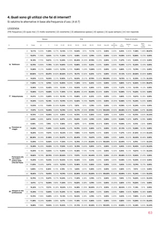 4. Quali sono gli utilizzi che fai di internet?
Si valutino le alternative in base alla frequenza d’uso. (4 di 7)
LEGGENDA  
(FR) frequenza | (0) quasi mai | (1) molto raramente | (2) raramente | (3) abbastanza spesso | (4) spesso | (5) quasi sempre | (nr) non risponde
63
Sesso Età Titolo di studio
N Fr Totale M F 11-20 21-25 26-34 35-54 55-64 65-75 76-84 Over 85
Lic.
elementa
re
Lic.
media
Diplom
a
Laurea
Spec.
Post 
Laurea
Altro
16 Telefonare
0 12,11% 13,00% 11,29% 10,77% 13,15% 13,70% 10,54% 7,81% 11,11% 6,67% 0,00% 0,00% 8,45% 12,60% 11,98% 11,86% 66,67%
1 10,07% 11,76% 8,53% 10,77% 11,35% 9,57% 9,58% 10,94% 2,78% 0,00% 0,00% 12,50% 14,08% 8,66% 10,86% 10,73% 0,00%
2 16,18% 17,70% 14,81% 12,31% 13,35% 13,26% 20,45% 26,56% 27,78% 13,33% 0,00% 12,50% 11,27% 17,48% 13,90% 22,03% 0,00%
3 12,70% 13,69% 11,79% 15,38% 14,94% 13,04% 10,86% 8,59% 8,33% 0,00% 0,00% 0,00% 15,49% 13,07% 12,30% 12,43% 0,00%
4 12,89% 12,31% 13,55% 13,85% 13,75% 13,70% 10,86% 13,28% 13,89% 0,00% 0,00% 0,00% 9,86% 13,23% 13,74% 11,30% 0,00%
5 20,92% 15,91% 25,47% 24,62% 20,52% 25,87% 19,17% 12,50% 8,33% 6,67% 0,00% 37,50% 21,13% 16,85% 24,92% 20,90% 0,00%
nr 14,93% 15,63% 14,55% 12,31% 12,95% 10,87% 18,53% 20,31% 27,78% 73,33% 100,00% 37,50% 19,72% 18,11% 12,30% 10,73% 33,33%
17 Videochiamate
0 11,84% 14,11% 9,79% 9,23% 12,95% 13,04% 11,50% 7,81% 8,33% 0,00% 0,00% 0,00% 9,86% 10,87% 12,62% 12,99% 66,67%
1 12,96% 13,55% 12,42% 7,69% 13,15% 11,30% 16,93% 14,06% 5,56% 6,67% 0,00% 12,50% 11,27% 12,76% 13,10% 14,12% 0,00%
2 15,66% 16,87% 14,68% 12,31% 11,95% 13,70% 20,45% 23,44% 30,56% 20,00% 0,00% 12,50% 12,68% 17,01% 14,22% 18,08% 0,00%
3 14,41% 15,08% 13,80% 18,46% 16,14% 16,74% 10,86% 9,38% 8,33% 0,00% 0,00% 0,00% 9,86% 13,23% 15,81% 16,38% 0,00%
4 14,54% 13,83% 15,18% 18,46% 14,74% 16,09% 13,42% 10,16% 16,67% 0,00% 0,00% 25,00% 12,68% 13,70% 15,34% 15,25% 0,00%
5 13,03% 8,16% 17,44% 20,00% 15,34% 15,87% 7,67% 7,81% 2,78% 0,00% 0,00% 12,50% 14,08% 10,24% 15,34% 14,69% 0,00%
nr 17,37% 18,40% 16,69% 13,85% 15,74% 13,26% 19,17% 27,34% 27,78% 73,33% 100,00% 37,50% 29,58% 22,20% 13,58% 8,47% 33,33%
18 Prenotare un
viaggio
0 10,72% 11,20% 10,29% 9,23% 9,56% 10,43% 14,70% 10,16% 5,56% 0,00% 0,00% 12,50% 8,45% 11,18% 10,70% 9,60% 33,33%
1 8,49% 8,58% 8,41% 16,92% 8,57% 5,43% 10,22% 13,28% 2,78% 0,00% 0,00% 0,00% 12,68% 11,02% 6,07% 6,78% 0,00%
2 6,58% 5,39% 7,78% 10,77% 4,58% 3,91% 9,27% 7,81% 27,78% 26,67% 0,00% 12,50% 14,08% 9,29% 4,15% 2,82% 0,00%
3 14,28% 17,84% 11,04% 13,85% 14,34% 14,57% 14,70% 15,63% 5,56% 6,67% 0,00% 12,50% 21,13% 14,33% 13,58% 14,12% 0,00%
4 18,29% 19,09% 17,57% 18,46% 18,33% 21,09% 17,89% 10,94% 16,67% 6,67% 0,00% 12,50% 11,27% 13,86% 21,25% 26,55% 33,33%
5 28,36% 24,34% 31,99% 21,54% 33,07% 34,57% 20,45% 17,19% 16,67% 0,00% 0,00% 0,00% 8,45% 23,31% 34,50% 34,46% 0,00%
nr 13,09% 13,55% 12,92% 9,23% 11,55% 10,00% 12,78% 25,00% 25,00% 60,00% 100,00% 50,00% 23,94% 17,01% 9,74% 5,65% 33,33%
19
Partecipare alla
vita civile e
politica della
città/del Paese
0 15,39% 16,32% 14,55% 12,31% 17,33% 16,96% 12,78% 15,63% 0,00% 6,67% 0,00% 12,50% 8,45% 14,96% 16,45% 15,82% 33,33%
1 15,00% 16,18% 13,93% 12,31% 15,94% 15,00% 14,38% 17,19% 11,11% 0,00% 0,00% 12,50% 8,45% 15,12% 15,81% 14,12% 33,33%
2 18,82% 16,74% 20,70% 27,69% 20,52% 13,91% 17,57% 19,53% 44,44% 33,33% 0,00% 25,00% 29,58% 20,00% 15,65% 21,47% 0,00%
3 15,26% 15,08% 15,43% 24,62% 16,53% 16,09% 15,02% 7,03% 8,33% 0,00% 0,00% 0,00% 14,08% 13,39% 15,50% 22,60% 0,00%
4 11,25% 13,42% 9,41% 4,62% 10,76% 13,26% 12,46% 10,16% 5,56% 0,00% 0,00% 0,00% 5,63% 10,08% 13,74% 10,17% 0,00%
5 5,66% 4,70% 6,52% 6,15% 4,18% 9,13% 3,83% 3,91% 5,56% 0,00% 0,00% 0,00% 2,82% 4,57% 7,51% 4,52% 0,00%
nr 18,42% 17,57% 19,45% 12,31% 14,74% 15,65% 23,96% 26,56% 25,00% 60,00% 100,00% 50,00% 30,99% 21,89% 15,34% 11,30% 33,33%
20 Allargare la rete
professionale
0 12,70% 12,72% 12,67% 10,77% 14,34% 13,91% 11,50% 9,38% 2,78% 6,67% 0,00% 0,00% 7,04% 12,76% 14,22% 9,60% 33,33%
1 9,41% 8,71% 10,04% 7,69% 11,55% 7,61% 10,22% 9,38% 2,78% 0,00% 0,00% 25,00% 2,82% 9,76% 10,22% 7,34% 0,00%
2 16,32% 15,21% 17,31% 35,38% 18,53% 8,26% 14,38% 21,09% 50,00% 26,67% 0,00% 25,00% 38,03% 21,26% 11,18% 7,91% 0,00%
3 15,39% 17,15% 13,80% 15,38% 15,34% 19,13% 12,46% 14,06% 5,56% 0,00% 0,00% 0,00% 9,86% 12,60% 18,85% 16,38% 0,00%
4 15,72% 17,98% 13,80% 4,62% 15,14% 19,35% 18,53% 9,38% 2,78% 6,67% 0,00% 0,00% 5,63% 12,44% 17,89% 25,42% 0,00%
5 11,38% 10,24% 12,42% 3,08% 8,17% 17,39% 11,18% 10,16% 5,56% 0,00% 0,00% 0,00% 2,82% 7,09% 13,26% 23,73% 33,33%
nr 18,88% 17,98% 19,95% 23,08% 16,93% 14,35% 21,73% 26,56% 30,56% 60,00% 100,00% 50,00% 33,80% 24,09% 14,38% 9,60% 33,33%
 