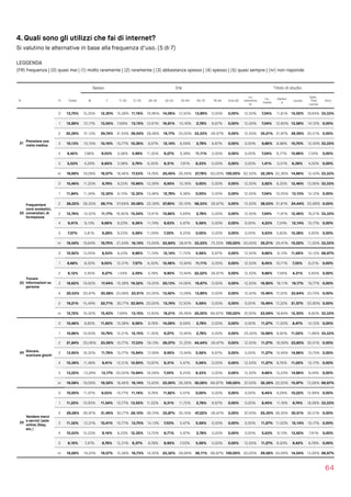 4. Quali sono gli utilizzi che fai di internet?
Si valutino le alternative in base alla frequenza d’uso. (5 di 7)
LEGGENDA  
(FR) frequenza | (0) quasi mai | (1) molto raramente | (2) raramente | (3) abbastanza spesso | (4) spesso | (5) quasi sempre | (nr) non risponde
64
Sesso Età Titolo di studio
N Fr Totale M F 11-20 21-25 26-34 35-54 55-64 65-75 76-84 Over 85
Lic.
elementa
re
Lic.
media
Diplom
a
Laurea
Spec.
Post 
Laurea
Altro
21
Prenotare una
visita medica
0 13,75% 15,35% 12,30% 15,38% 11,16% 16,96% 14,06% 12,50% 13,89% 0,00% 0,00% 12,50% 7,04% 11,81% 15,02% 18,64% 33,33%
1 12,89% 12,17% 13,55% 7,69% 13,15% 12,61% 16,61% 10,16% 2,78% 6,67% 0,00% 12,50% 7,04% 12,60% 13,58% 14,12% 0,00%
2 30,39% 31,12% 29,74% 41,54% 39,04% 28,48% 19,17% 25,00% 33,33% 26,67% 0,00% 12,50% 35,21% 31,97% 28,59% 30,51% 0,00%
3 10,13% 10,10% 10,16% 10,77% 10,36% 9,57% 12,14% 8,59% 2,78% 6,67% 0,00% 0,00% 9,86% 8,98% 10,70% 12,43% 33,33%
4 8,42% 7,88% 9,03% 3,08% 5,98% 11,30% 9,27% 9,38% 11,11% 0,00% 0,00% 0,00% 7,04% 6,77% 10,86% 7,34% 0,00%
5 5,53% 4,29% 6,65% 3,08% 2,79% 6,30% 8,31% 7,81% 8,33% 0,00% 0,00% 0,00% 1,41% 5,51% 6,39% 4,52% 0,00%
nr 18,68% 19,09% 18,57% 18,46% 17,53% 14,78% 20,45% 26,56% 27,78% 60,00% 100,00% 62,50% 32,39% 22,36% 14,86% 12,43% 33,33%
22
Frequentare
corsi scolastici,
universitari, di
formazione
0 10,46% 11,20% 9,79% 9,23% 10,96% 12,39% 8,95% 10,16% 0,00% 0,00% 0,00% 12,50% 2,82% 8,35% 12,46% 13,56% 33,33%
1 11,84% 11,34% 12,30% 6,15% 12,35% 13,48% 12,78% 9,38% 0,00% 0,00% 0,00% 12,50% 7,04% 10,55% 13,10% 14,12% 0,00%
2 28,22% 28,35% 28,11% 27,69% 30,08% 22,39% 27,80% 35,16% 58,33% 26,67% 0,00% 12,50% 38,03% 31,81% 24,44% 25,99% 0,00%
3 12,76% 14,52% 11,17% 16,92% 15,54% 13,91% 10,86% 4,69% 2,78% 0,00% 0,00% 12,50% 7,04% 11,81% 12,46% 19,21% 33,33%
4 9,41% 9,13% 9,66% 9,23% 9,36% 11,74% 8,63% 5,47% 5,56% 0,00% 0,00% 0,00% 4,23% 7,24% 12,14% 10,17% 0,00%
5 7,57% 5,81% 9,28% 9,23% 5,58% 11,09% 7,35% 6,25% 0,00% 0,00% 0,00% 0,00% 5,63% 5,83% 10,38% 5,65% 0,00%
nr 19,54% 19,64% 19,70% 21,54% 16,14% 15,00% 23,64% 28,91% 33,33% 73,33% 100,00% 50,00% 35,21% 24,41% 15,02% 11,30% 33,33%
23
Trovare
informazioni su
persone
0 10,92% 13,55% 8,53% 9,23% 9,96% 11,74% 12,14% 11,72% 5,56% 6,67% 0,00% 12,50% 9,86% 9,13% 11,66% 14,12% 66,67%
1 8,68% 8,30% 9,03% 12,31% 7,57% 6,30% 12,46% 10,94% 11,11% 0,00% 0,00% 12,50% 8,45% 10,71% 7,35% 6,21% 0,00%
2 6,12% 5,95% 6,27% 1,54% 2,59% 4,78% 9,90% 10,94% 22,22% 26,67% 0,00% 12,50% 9,86% 7,56% 4,31% 5,65% 0,00%
3 18,62% 19,92% 17,44% 15,38% 19,32% 19,35% 20,13% 14,06% 16,67% 0,00% 0,00% 12,50% 16,90% 18,11% 19,17% 19,77% 0,00%
4 20,53% 20,47% 20,58% 23,08% 23,51% 25,00% 13,42% 13,28% 13,89% 0,00% 0,00% 12,50% 15,49% 17,32% 23,64% 23,73% 0,00%
5 19,21% 15,49% 22,71% 30,77% 23,90% 20,00% 13,74% 12,50% 5,56% 0,00% 0,00% 0,00% 15,49% 17,32% 21,57% 20,90% 0,00%
nr 15,72% 16,32% 15,43% 7,69% 13,15% 12,83% 18,21% 26,56% 25,00% 66,67% 100,00% 37,50% 23,94% 19,84% 12,30% 9,60% 33,33%
24 Giocare,
scaricare giochi
0 10,46% 8,85% 11,92% 15,38% 9,56% 9,78% 14,06% 8,59% 2,78% 0,00% 0,00% 0,00% 11,27% 11,50% 8,47% 14,12% 0,00%
1 10,86% 10,93% 10,79% 12,31% 12,15% 11,30% 9,27% 10,94% 2,78% 0,00% 0,00% 25,00% 12,68% 9,92% 11,02% 11,86% 33,33%
2 21,84% 20,06% 23,59% 10,77% 17,33% 19,13% 29,07% 31,25% 44,44% 26,67% 0,00% 12,50% 11,27% 19,06% 23,80% 30,51% 0,00%
3 13,95% 16,32% 11,79% 10,77% 15,94% 17,39% 8,95% 10,94% 5,56% 6,67% 0,00% 0,00% 11,27% 14,49% 14,86% 10,73% 0,00%
4 10,39% 11,48% 9,41% 12,31% 12,95% 10,87% 8,31% 5,47% 5,56% 0,00% 0,00% 12,50% 11,27% 9,76% 11,02% 10,17% 0,00%
5 13,22% 13,28% 13,17% 20,00% 15,94% 16,09% 7,35% 6,25% 8,33% 0,00% 0,00% 12,50% 9,86% 13,23% 14,86% 9,04% 0,00%
nr 19,08% 19,09% 19,32% 18,46% 16,14% 15,43% 23,00% 26,56% 30,56% 66,67% 100,00% 37,50% 32,39% 22,05% 15,97% 13,56% 66,67%
25
Vendere merci
o servizi (aste
online, Ebay,
etc.)
0 10,00% 11,07% 9,03% 10,77% 11,16% 9,78% 11,82% 5,47% 0,00% 0,00% 0,00% 0,00% 8,45% 9,29% 10,22% 12,99% 0,00%
1 11,25% 10,93% 11,54% 10,77% 13,55% 11,52% 8,31% 11,72% 2,78% 6,67% 0,00% 0,00% 8,45% 11,18% 9,74% 18,08% 33,33%
2 29,28% 26,97% 31,49% 30,77% 26,10% 26,74% 33,87% 35,16% 47,22% 26,67% 0,00% 37,50% 25,35% 28,35% 30,51% 30,51% 0,00%
3 11,32% 12,31% 10,41% 10,77% 13,75% 14,13% 7,03% 5,47% 5,56% 0,00% 0,00% 0,00% 11,27% 11,02% 12,14% 10,17% 0,00%
4 10,53% 12,03% 9,16% 9,23% 12,35% 13,70% 6,71% 5,47% 2,78% 0,00% 0,00% 0,00% 5,63% 9,13% 13,42% 7,91% 0,00%
5 8,16% 7,47% 8,78% 12,31% 6,37% 9,78% 8,95% 7,03% 5,56% 0,00% 0,00% 12,50% 11,27% 6,93% 9,42% 6,78% 0,00%
nr 19,28% 19,23% 19,57% 15,38% 16,73% 14,35% 23,32% 29,69% 36,11% 66,67% 100,00% 50,00% 29,58% 24,09% 14,54% 13,56% 66,67%
 