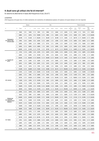 4. Quali sono gli utilizzi che fai di internet?
Si valutino le alternative in base alla frequenza d’uso. (6 di 7)
LEGGENDA  
(FR) frequenza | (0) quasi mai | (1) molto raramente | (2) raramente | (3) abbastanza spesso | (4) spesso | (5) quasi sempre | (nr) non risponde
65
Sesso Età Titolo di studio
N Fr Totale M F 11-20 21-25 26-34 35-54 55-64 65-75 76-84 Over 85
Lic.
elementa
re
Lic.
media
Diplom
a
Laurea
Spec.
Post 
Laurea
Altro
26
Partecipare a
giochi in rete
con altri utenti
0 7,63% 7,88% 7,40% 6,15% 7,97% 7,83% 7,99% 7,03% 5,56% 0,00% 0,00% 12,50% 4,23% 8,19% 7,51% 7,34% 0,00%
1 8,88% 9,41% 8,41% 7,69% 10,56% 10,43% 7,99% 3,13% 0,00% 0,00% 0,00% 0,00% 5,63% 7,87% 9,27% 12,43% 33,33%
2 36,78% 31,67% 41,53% 32,31% 36,25% 33,91% 39,30% 42,97% 52,78% 26,67% 0,00% 12,50% 28,17% 33,07% 38,50% 49,72% 0,00%
3 7,70% 9,96% 5,65% 7,69% 9,16% 10,22% 3,83% 3,13% 2,78% 13,33% 0,00% 12,50% 8,45% 7,09% 8,63% 6,21% 0,00%
4 8,29% 9,68% 7,03% 9,23% 8,96% 9,57% 6,71% 7,03% 2,78% 0,00% 0,00% 12,50% 11,27% 7,56% 9,42% 5,65% 0,00%
5 9,54% 10,51% 8,66% 16,92% 9,96% 11,74% 7,03% 6,25% 0,00% 0,00% 0,00% 0,00% 8,45% 9,92% 10,70% 5,08% 0,00%
nr 20,99% 20,89% 21,33% 20,00% 17,13% 16,30% 27,16% 30,47% 36,11% 60,00% 100,00% 50,00% 33,80% 26,30% 15,97% 13,56% 66,67%
27 Guardare siti
porno
0 7,11% 10,79% 3,76% 3,08% 8,17% 7,61% 6,07% 8,59% 0,00% 0,00% 0,00% 12,50% 7,04% 7,24% 6,87% 6,78% 33,33%
1 8,62% 11,07% 6,40% 4,62% 10,16% 9,57% 7,67% 4,69% 8,33% 0,00% 0,00% 0,00% 2,82% 6,46% 11,18% 10,17% 0,00%
2 40,00% 21,44% 56,96% 40,00% 38,45% 35,22% 45,69% 49,22% 50,00% 26,67% 0,00% 12,50% 45,07% 38,27% 41,53% 41,24% 0,00%
3 9,54% 15,21% 4,39% 9,23% 9,36% 14,13% 5,75% 4,69% 5,56% 6,67% 0,00% 12,50% 2,82% 10,24% 8,95% 11,86% 0,00%
4 6,91% 11,34% 2,89% 7,69% 8,57% 9,35% 3,51% 2,34% 0,00% 0,00% 0,00% 0,00% 2,82% 6,61% 7,83% 6,78% 0,00%
5 6,32% 10,51% 2,51% 10,77% 7,77% 8,04% 3,83% 0,78% 0,00% 0,00% 0,00% 0,00% 2,82% 5,83% 7,19% 6,78% 0,00%
nr 21,32% 19,64% 23,09% 24,62% 17,53% 16,09% 27,48% 29,69% 36,11% 66,67% 100,00% 62,50% 36,62% 25,35% 16,45% 16,38% 66,67%
28 Lavorare
0 11,91% 12,31% 11,54% 4,62% 12,55% 13,70% 12,14% 10,16% 0,00% 6,67% 0,00% 0,00% 8,45% 11,02% 13,42% 11,30% 33,33%
1 8,42% 9,13% 7,78% 12,31% 8,96% 8,70% 7,35% 8,59% 2,78% 0,00% 0,00% 12,50% 11,27% 9,76% 7,67% 5,08% 0,00%
2 19,74% 14,80% 24,22% 40,00% 27,69% 11,30% 14,06% 15,63% 44,44% 20,00% 0,00% 12,50% 40,85% 24,88% 15,34% 9,04% 0,00%
3 11,32% 13,69% 9,16% 10,77% 12,75% 14,13% 7,35% 8,59% 5,56% 0,00% 0,00% 0,00% 2,82% 9,13% 14,38% 12,43% 0,00%
4 13,03% 14,52% 11,67% 7,69% 10,56% 14,78% 15,97% 14,06% 8,33% 6,67% 0,00% 0,00% 4,23% 9,76% 15,97% 18,64% 0,00%
5 16,84% 17,70% 16,19% 4,62% 10,76% 23,48% 22,68% 14,84% 5,56% 0,00% 0,00% 0,00% 2,82% 11,65% 19,65% 32,20% 33,33%
nr 18,55% 17,84% 19,45% 20,00% 16,73% 13,91% 20,45% 28,13% 33,33% 66,67% 100,00% 75,00% 29,58% 23,78% 13,58% 11,30% 33,33%
29
Chattare per
incontrare
persone (amici/
relazioni)
0 9,54% 10,65% 8,53% 7,69% 8,96% 12,61% 9,27% 5,47% 2,78% 0,00% 0,00% 0,00% 7,04% 8,82% 11,02% 8,47% 0,00%
1 9,21% 10,79% 7,78% 4,62% 9,96% 9,13% 9,90% 10,16% 0,00% 6,67% 0,00% 25,00% 11,27% 8,50% 8,95% 10,73% 33,33%
2 20,99% 18,26% 23,59% 16,92% 16,93% 16,74% 27,48% 30,47% 50,00% 26,67% 0,00% 12,50% 21,13% 20,79% 21,09% 22,03% 33,33%
3 12,43% 14,11% 10,92% 13,85% 12,75% 14,13% 11,82% 8,59% 8,33% 0,00% 0,00% 0,00% 4,23% 12,91% 13,10% 12,43% 0,00%
4 14,41% 15,35% 13,55% 13,85% 17,13% 17,61% 8,95% 10,94% 2,78% 0,00% 0,00% 12,50% 11,27% 13,54% 16,29% 12,43% 0,00%
5 14,93% 11,76% 17,82% 30,77% 18,33% 16,09% 10,54% 5,47% 2,78% 0,00% 0,00% 0,00% 19,72% 13,54% 14,54% 20,34% 0,00%
nr 18,29% 19,09% 17,82% 12,31% 15,94% 13,70% 22,04% 28,91% 33,33% 66,67% 100,00% 50,00% 25,35% 21,89% 15,02% 13,56% 33,33%
30 Twitter
0 6,38% 8,16% 4,77% 12,31% 4,78% 6,74% 8,31% 6,25% 0,00% 0,00% 0,00% 25,00% 9,86% 5,67% 6,23% 6,78% 33,33%
1 8,49% 9,27% 7,78% 9,23% 8,17% 8,48% 9,90% 7,03% 8,33% 0,00% 0,00% 0,00% 2,82% 8,35% 8,63% 11,30% 0,00%
2 43,75% 40,66% 46,68% 38,46% 52,19% 41,30% 36,10% 42,97% 47,22% 26,67% 0,00% 25,00% 40,85% 43,15% 45,85% 41,81% 0,00%
3 7,17% 8,85% 5,65% 12,31% 5,98% 10,22% 6,07% 2,34% 5,56% 0,00% 0,00% 0,00% 7,04% 6,14% 7,51% 10,17% 0,00%
4 5,00% 5,67% 4,39% 1,54% 4,58% 5,00% 7,03% 4,69% 2,78% 0,00% 0,00% 0,00% 5,63% 3,78% 6,07% 5,08% 33,33%
5 7,89% 7,47% 8,28% 9,23% 6,77% 10,65% 7,03% 6,25% 2,78% 0,00% 0,00% 0,00% 4,23% 6,30% 9,42% 10,17% 0,00%
nr 21,12% 19,92% 22,46% 16,92% 17,53% 17,61% 25,56% 30,47% 33,33% 73,33% 100,00% 50,00% 29,58% 26,61% 16,29% 14,69% 33,33%
 