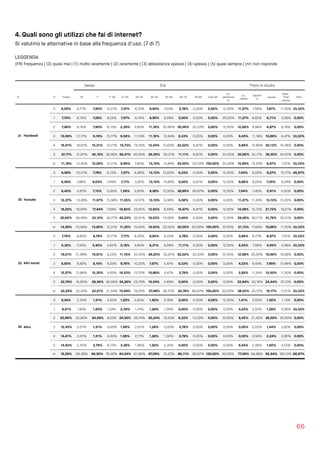 4. Quali sono gli utilizzi che fai di internet?
Si valutino le alternative in base alla frequenza d’uso. (7 di 7)
LEGGENDA  
(FR) frequenza | (0) quasi mai | (1) molto raramente | (2) raramente | (3) abbastanza spesso | (4) spesso | (5) quasi sempre | (nr) non risponde
66
Sesso Età Titolo di studio
N Fr Totale M F 11-20 21-25 26-34 35-54 55-64 65-75 76-84 Over 85
Lic.
elementa
re
Lic.
media
Diplom
a
Laurea
Spec.
Post 
Laurea
Altro
31 Facebook
0 8,29% 8,71% 7,90% 12,31% 7,37% 8,70% 9,90% 7,03% 2,78% 0,00% 0,00% 12,50% 11,27% 7,56% 7,67% 11,30% 33,33%
1 7,70% 8,16% 7,28% 9,23% 7,57% 6,74% 9,90% 8,59% 0,00% 0,00% 0,00% 25,00% 11,27% 8,82% 6,71% 5,08% 0,00%
2 7,96% 8,16% 7,90% 6,15% 2,39% 5,65% 11,18% 22,66% 30,56% 33,33% 0,00% 12,50% 12,68% 8,98% 6,87% 6,78% 0,00%
3 10,59% 12,17% 9,16% 10,77% 9,56% 11,74% 11,18% 10,94% 8,33% 0,00% 0,00% 0,00% 8,45% 11,18% 10,86% 8,47% 33,33%
4 16,91% 18,67% 15,31% 10,77% 16,73% 19,35% 15,34% 15,63% 22,22% 6,67% 0,00% 0,00% 9,86% 14,96% 20,13% 16,38% 0,00%
5 37,17% 31,67% 42,16% 38,46% 46,41% 40,00% 29,39% 20,31% 11,11% 6,67% 0,00% 25,00% 30,99% 34,17% 39,30% 44,07% 0,00%
nr 11,18% 12,45% 10,29% 12,31% 9,96% 7,83% 13,10% 14,84% 25,00% 53,33% 100,00% 25,00% 15,49% 14,33% 8,47% 7,91% 33,33%
32 Youtube
0 9,08% 10,51% 7,78% 6,15% 7,57% 6,96% 13,10% 15,63% 8,33% 0,00% 0,00% 12,50% 7,04% 8,50% 9,27% 10,17% 66,67%
1 8,49% 7,88% 9,03% 7,69% 7,17% 5,87% 13,10% 14,84% 0,00% 6,67% 0,00% 12,50% 9,86% 9,29% 7,35% 9,04% 0,00%
2 6,45% 5,67% 7,15% 0,00% 1,59% 5,65% 9,58% 12,50% 38,89% 26,67% 0,00% 12,50% 7,04% 7,40% 5,91% 4,52% 0,00%
3 12,37% 13,28% 11,67% 15,38% 11,35% 14,57% 13,10% 9,38% 5,56% 0,00% 0,00% 0,00% 11,27% 11,34% 13,10% 15,25% 0,00%
4 18,22% 19,09% 17,44% 7,69% 18,92% 23,91% 15,65% 8,59% 16,67% 6,67% 0,00% 12,50% 14,08% 15,12% 21,73% 19,21% 0,00%
5 30,92% 28,49% 33,12% 50,77% 42,03% 32,61% 18,53% 14,06% 0,00% 0,00% 0,00% 12,50% 29,58% 30,71% 31,79% 30,51% 0,00%
nr 14,28% 15,08% 13,80% 12,31% 11,35% 10,43% 16,93% 25,00% 30,56% 60,00% 100,00% 37,50% 21,13% 17,64% 10,86% 11,30% 33,33%
33 Altri social
0 7,76% 8,85% 6,78% 10,77% 7,17% 8,26% 8,95% 6,25% 2,78% 0,00% 0,00% 0,00% 9,86% 6,77% 8,47% 7,91% 33,33%
1 6,32% 7,33% 5,40% 4,62% 5,18% 5,65% 8,31% 8,59% 11,11% 0,00% 0,00% 12,50% 8,45% 7,56% 4,95% 5,08% 33,33%
2 19,21% 21,99% 16,81% 9,23% 11,16% 20,43% 26,20% 32,81% 22,22% 33,33% 0,00% 37,50% 12,68% 20,00% 19,49% 18,08% 0,00%
3 8,95% 9,82% 8,16% 9,23% 9,76% 10,22% 7,67% 5,47% 8,33% 0,00% 0,00% 0,00% 4,23% 9,45% 7,99% 12,99% 0,00%
4 12,57% 12,86% 12,30% 4,62% 16,53% 13,70% 10,86% 5,47% 2,78% 0,00% 0,00% 0,00% 2,82% 11,34% 15,50% 11,30% 0,00%
5 22,76% 16,60% 28,36% 40,00% 34,26% 23,70% 10,54% 4,69% 0,00% 0,00% 0,00% 0,00% 23,94% 20,16% 24,44% 27,12% 0,00%
nr 22,24% 22,54% 22,21% 21,54% 15,94% 18,04% 27,48% 36,72% 52,78% 66,67% 100,00% 50,00% 38,03% 24,72% 19,17% 17,51% 33,33%
34 Altro
0 9,54% 2,35% 1,51% 4,62% 1,20% 2,83% 1,92% 0,78% 0,00% 0,00% 0,00% 12,50% 1,41% 2,05% 1,92% 1,13% 0,00%
1 9,21% 1,94% 1,63% 1,54% 2,39% 1,74% 1,28% 1,56% 0,00% 0,00% 0,00% 0,00% 4,23% 2,20% 1,28% 0,56% 33,33%
2 20,99% 22,82% 24,59% 9,23% 24,50% 26,74% 25,24% 19,53% 8,33% 13,33% 0,00% 37,50% 8,45% 21,42% 28,59% 20,90% 0,00%
3 12,43% 2,07% 1,51% 0,00% 1,99% 2,61% 1,28% 0,00% 2,78% 0,00% 0,00% 0,00% 0,00% 2,05% 1,44% 2,82% 0,00%
4 14,41% 2,07% 1,51% 0,00% 1,99% 2,17% 1,28% 1,56% 2,78% 0,00% 0,00% 0,00% 0,00% 0,94% 2,24% 3,95% 0,00%
5 14,93% 2,35% 2,76% 6,15% 3,39% 1,96% 1,92% 2,34% 0,00% 0,00% 0,00% 0,00% 8,45% 2,36% 1,60% 4,52% 0,00%
nr 18,29% 66,39% 66,50% 78,46% 64,54% 61,96% 67,09% 74,22% 86,11% 86,67% 100,00% 50,00% 77,46% 68,98% 62,94% 66,10% 66,67%
 