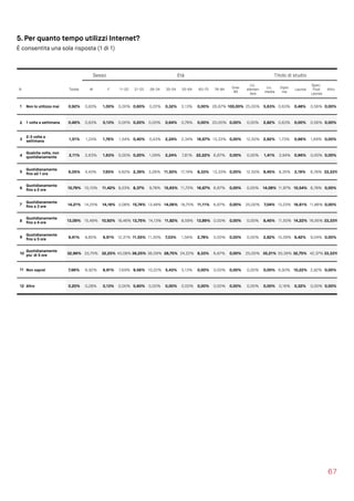 5. Per quanto tempo utilizzi Internet?
É consentita una sola risposta (1 di 1)
67
Sesso Età Titolo di studio
N Totale M F 11-20 21-25 26-34 35-54 55-64 65-75 76-84
Over
85
Lic.
elemen
tare
Lic.
media
Diplo
ma
Laurea
Spec.
Post 
Laurea
Altro
1 Non lo utilizzo mai 0,92% 0,83% 1,00% 0,00% 0,60% 0,22% 0,32% 3,13% 0,00% 26,67% 100,00% 25,00% 5,63% 0,63% 0,48% 0,56% 0,00%
2 1 volta a settimana 0,46% 0,83% 0,13% 0,00% 0,20% 0,00% 0,64% 0,78% 0,00% 20,00% 0,00% 0,00% 2,82% 0,63% 0,00% 0,56% 0,00%
3
2-3 volte a
settimana 1,51% 1,24% 1,76% 1,54% 0,40% 0,43% 2,24% 2,34% 16,67% 13,33% 0,00% 12,50% 2,82% 1,73% 0,96% 1,69% 0,00%
4
Qualche volta, non
quotidianamente 2,11% 2,63% 1,63% 0,00% 0,20% 1,09% 2,24% 7,81% 22,22% 6,67% 0,00% 0,00% 1,41% 3,94% 0,96% 0,00% 0,00%
5
Quotidianamente
ﬁno ad 1 ora 6,05% 4,43% 7,65% 4,62% 2,39% 3,26% 11,50% 17,19% 8,33% 13,33% 0,00% 12,50% 8,45% 8,35% 3,19% 6,78% 33,33%
6
Quotidianamente
ﬁno a 2 ore 10,79% 10,10% 11,42% 9,23% 8,37% 9,78% 15,65% 11,72% 16,67% 6,67% 0,00% 0,00% 14,08% 11,97% 10,54% 6,78% 0,00%
7
Quotidianamente
ﬁno a 3 ore 14,21% 14,25% 14,18% 3,08% 15,74% 13,48% 14,06% 18,75% 11,11% 6,67% 0,00% 25,00% 7,04% 13,23% 16,61% 11,86% 0,00%
8
Quotidianamente
ﬁno a 4 ore 13,09% 15,49% 10,92% 18,46% 13,75% 14,13% 11,82% 8,59% 13,89% 0,00% 0,00% 0,00% 8,45% 11,50% 14,22% 16,95% 33,33%
9
Quotidianamente
ﬁno a 5 ore 9,41% 8,85% 9,91% 12,31% 11,55% 11,30% 7,03% 1,56% 2,78% 0,00% 0,00% 0,00% 2,82% 10,39% 9,42% 9,04% 0,00%
10
Quotidianamente
piu' di 5 ore 32,96% 33,75% 32,25% 43,08% 36,25% 36,09% 28,75% 24,22% 8,33% 6,67% 0,00% 25,00% 35,21% 30,39% 32,75% 42,37% 33,33%
11 Non saprei 7,96% 6,92% 8,91% 7,69% 9,56% 10,22% 5,43% 3,13% 0,00% 0,00% 0,00% 0,00% 0,00% 6,93% 10,22% 2,82% 0,00%
12 Altro 0,20% 0,28% 0,13% 0,00% 0,60% 0,00% 0,00% 0,00% 0,00% 0,00% 0,00% 0,00% 0,00% 0,16% 0,32% 0,00% 0,00%
 